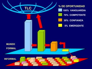 % DE OPORTUNIDAD
           TLC     100% VANGUARDIA

                    70% COMPETENTE

                    30% CONFIANZA

                    5% EMERGENTE




 MUNDO
 FORMAL



INFORMAL
 