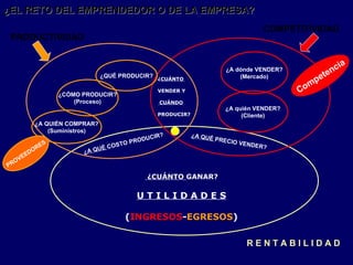 ¿EL RETO DEL EMPRENDEDOR O DE LA EMPRESA?
                                                                                            COMPETITIVIDAD
 PRODUCTIVIDAD


                                                                             ¿A dónde VENDER?             n cia
                                  ¿QUÉ PRODUCIR? ¿CUÁNTO                         (Mercado)
                                                                                                     p ete
                                                     VENDER Y                                     Com
                        ¿CÓMO PRODUCIR?
                            (Proceso)                CUÁNDO
                                                                            ¿A quién VENDER?
                                                     PRODUCIR?                   (Cliente)
              ¿A QUIÉN COMPRAR?
                  (Suministros)
                                                   CIR?          ¿A QUÉ
                                           OP RODU                        PRECIO
                                                                                   VENDE
               R   ES                  COST                                                R?
                                  UÉ
         E   DO               ¿A Q
     E
  OV
PR
                                                  ¿CUÁNTO GANAR?

                                               UTILIDADES

                                            (INGRESOS-EGRESOS)

                                                                                     RENTABILIDAD
 