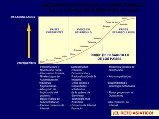 FACTORES QUE AFECTAN LA COMPETITIVIDAD
                     DE LA CADENA DE SUMINISTRO EN ASIA
DESARROLLADOS                                                                                         Japón

                                                                                    Corea del sur
                                                                                                    Australia
                                                                                  Singapu
                          PAÍSES                     PAÍSES EN                    r             PAÍSES
                        EMERGENTES                  DESARROLLO                              DESARROLLADOS

                                                                        Malasia

                                                                  Tailandia

                                                          Indonesia

                                                   Filipinas

                                                China
                                        India                         ÍNDICE DE DESARROLLO
                              Vietnam
                        Camboya
                                                                          DE LOS PAÍSES
                 Laos
   EMERGENTES
                - Infraestructura y             -Competitividad                       - Modernos canales de
                  Distribución pobre.             creciente,                            Distribución.
                - Información limitada,           Consolidación y
                  Niveles bajos de                Racionalización de la               - Alta competitividad.
                  Automatización.                 Industria.
                -Industrias                     - Difícil acceso a                    -Disponibilidad a
                  fragmentadas.                   Capacidades                          tecnología Sofisticada.
                - Alto grado de                   sofisticadas
                  Implicancia del                 de la cadena de                     - Mayor propensión al
                  gobierno.                       Suministro.                           Outsourcing
                - Bajos niveles de              - Tecnología más
                  Subcontratación.                Avanzada.                           -Alto consumo de
                - Escaso consumo de             - Consumo de Internet                  Internet.
                  Internet.                       Promedio.
                                                                                            ¡EL RETO ASIATICO!
 