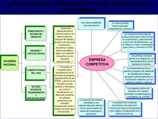 ¿Quién Asume el Reto del Acuerdo Nacional con
                  las PYMEs?
                                                        Una sólida estabilidad         Un marco jurídico
                                                          macroeconómica              institucionalizado,
                                  "…Desarrollar                                    independiente y eficiente
           DEMOCRACIA Y         agresivamente el
            ESTADO DE        comercio exterior en                                                     Un compromiso entre todas las
             DERECHO            base al esfuerzo                                                 fuerzas políticas para institucionalizar
                             conjunto del estado y                                                la competitividad y, particularmente,
                             el sector privado para                                                la promoción de exportaciones, que
                                  incrementar y                                                   se refleje en un claro e indispensable
                               diversificar nuestra                                                apoyo político y financiero al PENX
             EQUIDAD Y         oferta exportable y
           JUSTICIA SOCIAL    lograr una inserción
                               competitiva en los                                                           Una política comercial
                                    mercados                                                              abierta a la integración y al
ACUERDO                        internacionales…"
                                                              EMPRESA                                      desmantelamiento de las
NACIONAL                                                     COMPETITIVA                                     barreras al comercio
                                 "...Fomentar la
                                                                                                       La implementación de un
           COMPETITIVIDAD       competitividad y
                                                                                                   agresivo programa de desarrollo
              DEL PAIS        formalización de la
                                                                                                       de infraestructura básica
                             actividad empresarial,
                                                                                                    apoyada fundamentalmente en
                             especialmente de las
                                                                                                     coordinación estrecha con los
                             PYME, y promover la
                                                                                                      gobiernos central y regional
                               inversión privada
              ESTADO         nacional y extranjera,
                                   asi como la                                                         Una agresiva política de
             EFICIENTE,
                               identificación y el                                                      atracción de inversión
           TRANSPARENTE
                              desarrollo creciente                                                   extranjera complementaria y
                 Y
                                   de cadenas                                                          consistente con el PENX
           DESCENTRALIZADO
                                productivas que        La adopción de políticas
                                     compitan              orientadas a una           La adopción de iniciativas
                             exitosamente tanto a     descentralización efectiva      orientadas a una reducción
                             escala nacional como      de las oportunidades de     contínua de costos empresariales
                                internacional..."      desarrollo empresarial y    como objetivo fundamental de la
                                                              económico                   política económica.
 
