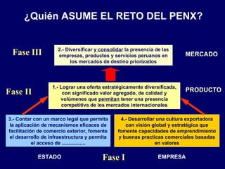 ¿Quién ASUME EL RETO DEL PENX?


                    2.- Diversificar y consolidar la presencia de las
 Fase III           empresas, productos y servicios peruanos en           MERCADO
                          los mercados de destino priorizados




                  1.- Lograr una oferta estratégicamente diversificada,
Fase II                con significado valor agregado, de calidad y
                                                                          PRODUCTO
                      volúmenes que permitan tener una presencia
                       competitiva de los mercados internacionales

3.- Contar con un marco legal que permita      4.- Desarrollar una cultura exportadora
la aplicación de mecanismos eficaces de          con visión global y estratégica que
facilitación de comercio exterior, fomente    fomente capacidades de emprendimiento
el desarrollo de infraestructura y permita    y buenas practicas comerciales basadas
           el acceso de .................                     en valores

            ESTADO                     Fase I                   EMPRESA
 