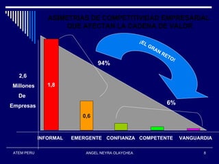 ASIMETRIAS DE COMPETITIVIDAD EMPRESARIAL
                     QUE AFECTAN LA CADENA DE VALOR

                                                   ¡EL
                                                         GR
                                                           AN
                                                              R   ET
                                                                    O!
                                 94%

   2,6
Millones        1,8

   De
Empresas
                                                                   6%

                           0,6


             INFORMAL   EMERGENTE CONFIANZA COMPETENTE                   VANGUARDIA

 ATEM PERU                  ANGEL NEYRA OLAYCHEA                                8
 