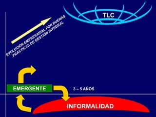 AS
                                                  TLC
                              N
                           BUE L
                         R GRA
                     L PO TE
                  RIA N IN
                SA TIÓ
              E S
            PR GE
          EM DE
        N
      IÓ CAS
     C I
   LU CT
  O A
EV PR




   EMERGENTE                         3 – 5 AÑOS



                                    INFORMALIDAD
 