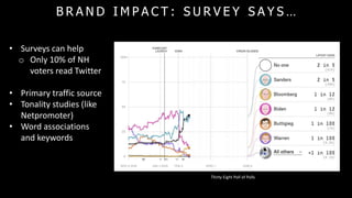 B R A N D I M P A C T : S U R V E Y S A Y S …
Five Thirty Eight Poll of Polls
• Surveys can help
o Only 10% of NH
voters read Twitter
• Primary traffic source
• Tonality studies (like
Netpromoter)
• Word associations
and keywords
 