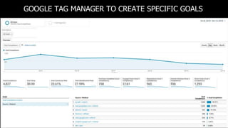 GOOGLE TAG MANAGER TO CREATE SPECIFIC GOALS
 