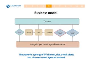The powerful synergy of TV channel, site, e-mail alerts
and the own travel agencies network
21 3 4 5 6 7 8 9 10 11
Business model
Tourists
YouTube Site TV Channel Travel Tours
Offline
Email
«Angelonyx» travel agencies network
Travel Tours
Online
 