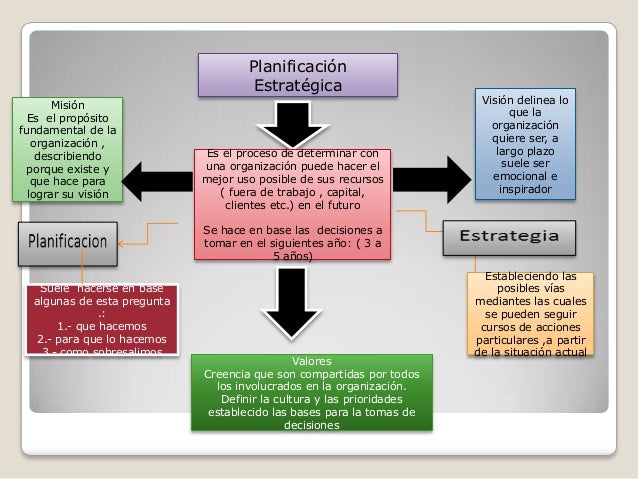 Mapa conceptual Planificación Estratégica