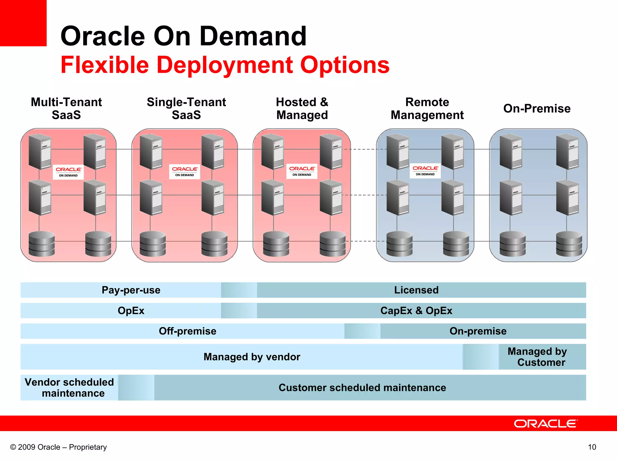 Oracle On Demand Flexible Deployment Options © 2009 Oracle – Proprietary Remote Management Hosted & Managed Multi-Tenant SaaS Single-Tenant SaaS On-Premise Pay-per-use Licensed OpEx CapEx & OpEx Off-premise On-premise Managed by vendor Managed by Customer Vendor scheduled maintenance Customer scheduled maintenance 