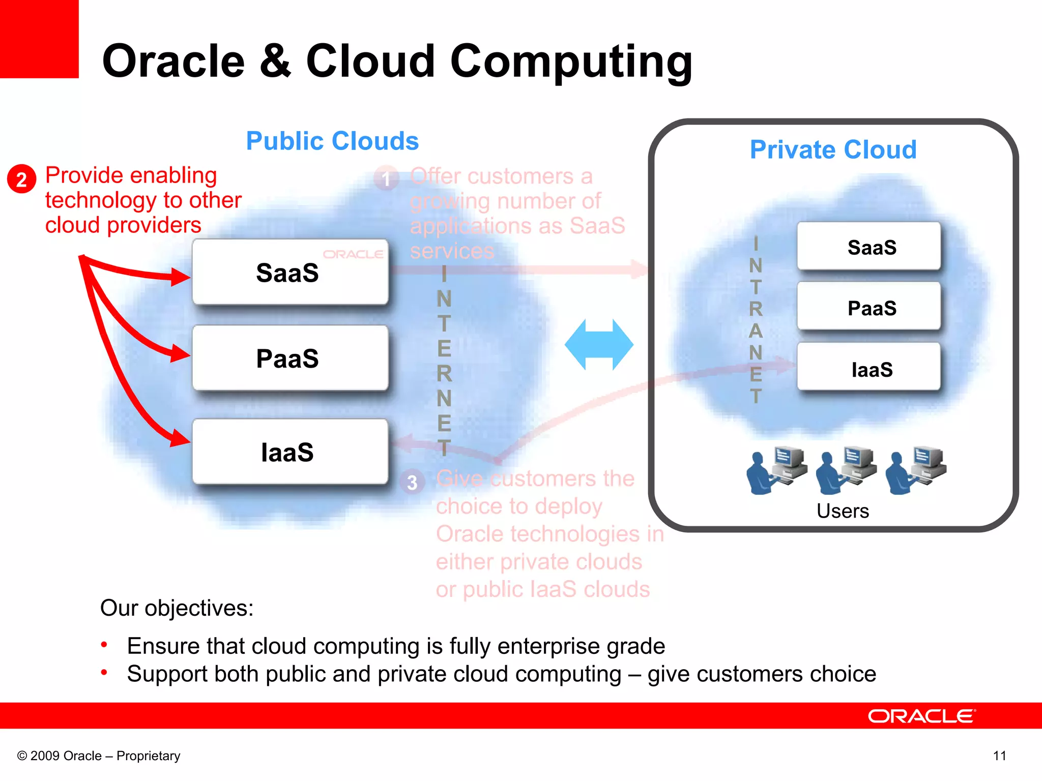 Oracle & Cloud Computing © 2009 Oracle – Proprietary IaaS PaaS SaaS I N T E R N E T Public Clouds IaaS PaaS SaaS I N T R A N E T Private Cloud Users Offer customers a growing number of applications as SaaS services 1 3 Give customers the choice to deploy Oracle technologies in either private clouds or public IaaS clouds Our objectives: Ensure that cloud computing is fully enterprise grade Support both public and private cloud computing – give customers choice 2 Provide enabling technology to other cloud providers 