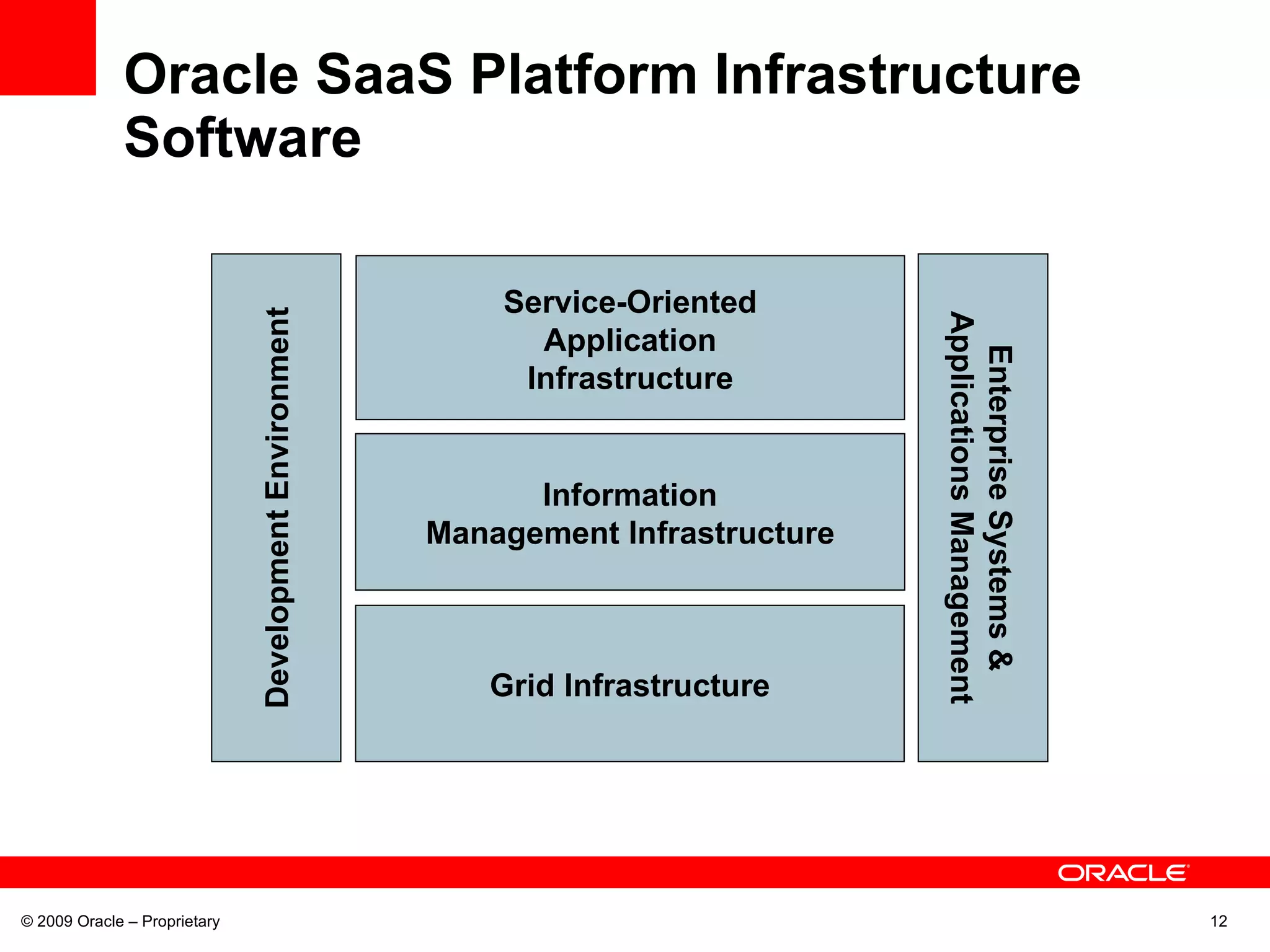 Oracle SaaS Platform Infrastructure Software © 2009 Oracle – Proprietary Enterprise Systems & Applications Management Development Environment Service-Oriented Application Infrastructure Grid Infrastructure Information Management Infrastructure 