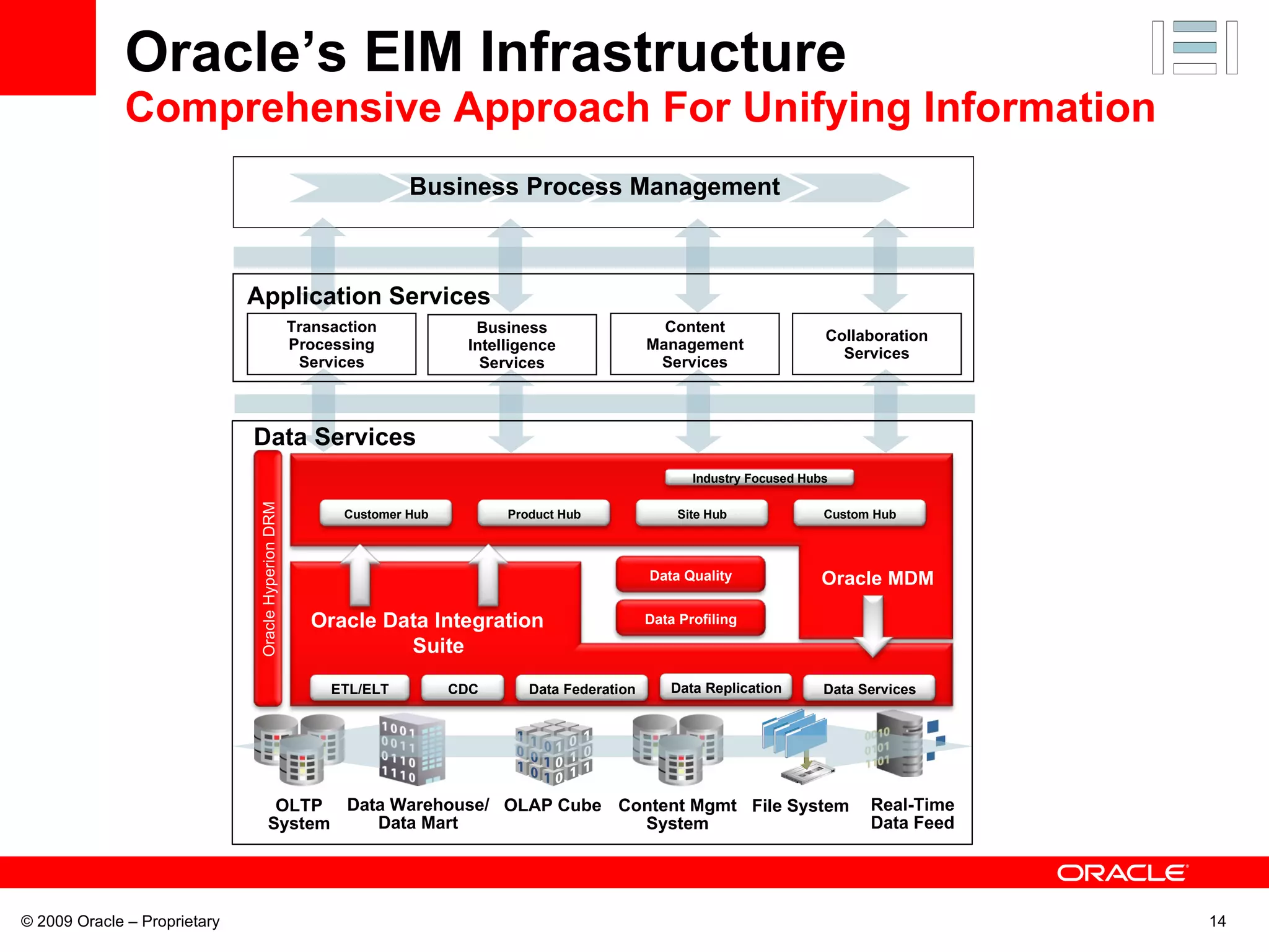 Oracle’s EIM Infrastructure Comprehensive Approach For Unifying Information © 2009 Oracle – Proprietary Business Process Management Content Management Services Business Intelligence Services Collaboration Services Transaction Processing Services Application Services File System Real-Time Data Feed OLTP System Content Mgmt System Data Warehouse/ Data Mart OLAP Cube Oracle MDM Oracle Data Integration  Suite ETL/ELT CDC Data Federation Data Replication Data Services Data Quality Customer Hub Product Hub Site Hub Industry Focused Hubs Custom Hub Data Profiling Oracle Hyperion DRM Data Services 