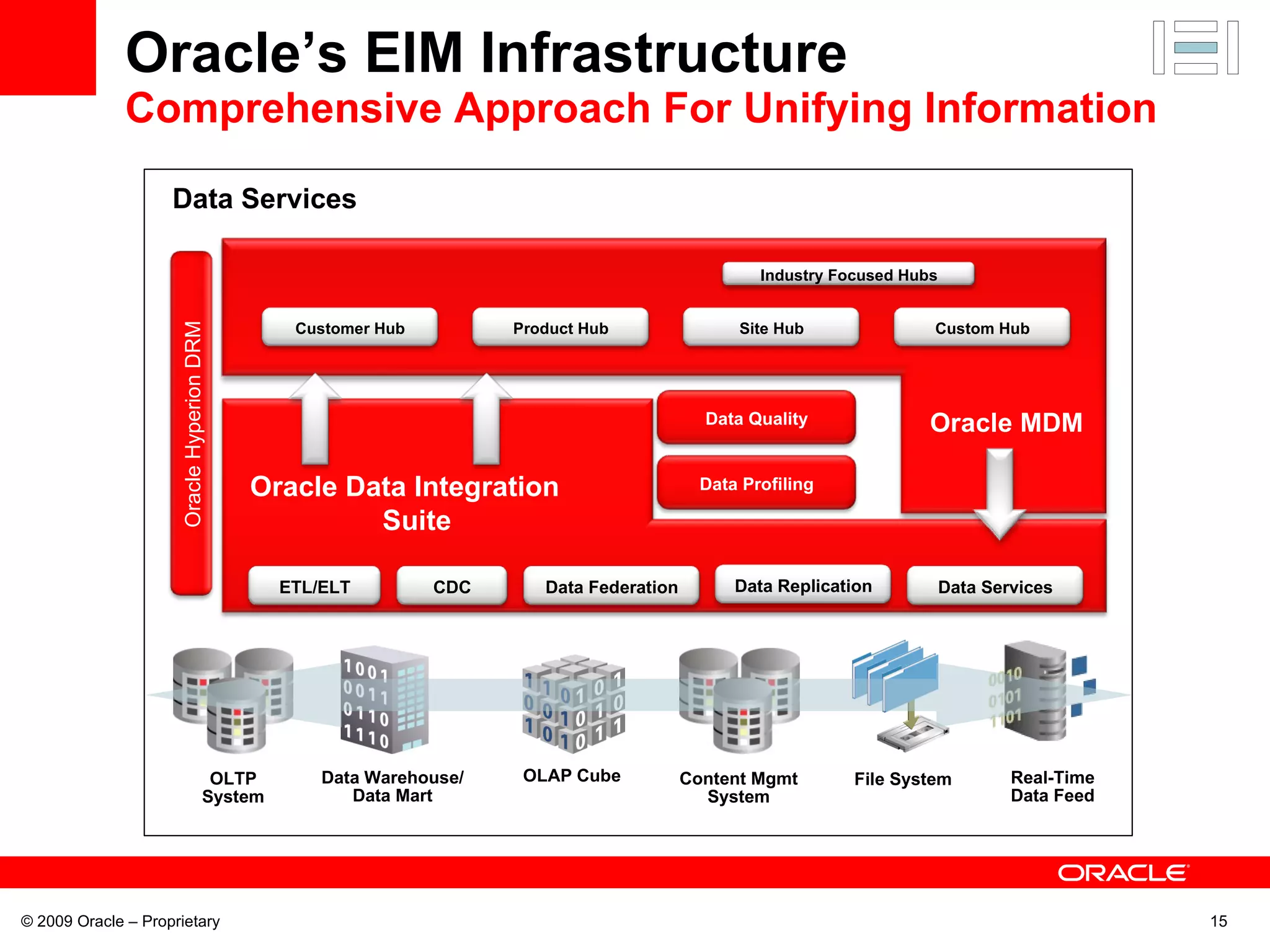 Oracle’s EIM Infrastructure Comprehensive Approach For Unifying Information © 2009 Oracle – Proprietary File System Real-Time Data Feed OLTP System Content Mgmt System Data Warehouse/ Data Mart OLAP Cube Oracle MDM Oracle Data Integration  Suite ETL/ELT CDC Data Federation Data Replication Data Services Data Quality Customer Hub Product Hub Site Hub Industry Focused Hubs Custom Hub Data Profiling Oracle Hyperion DRM Data Services 
