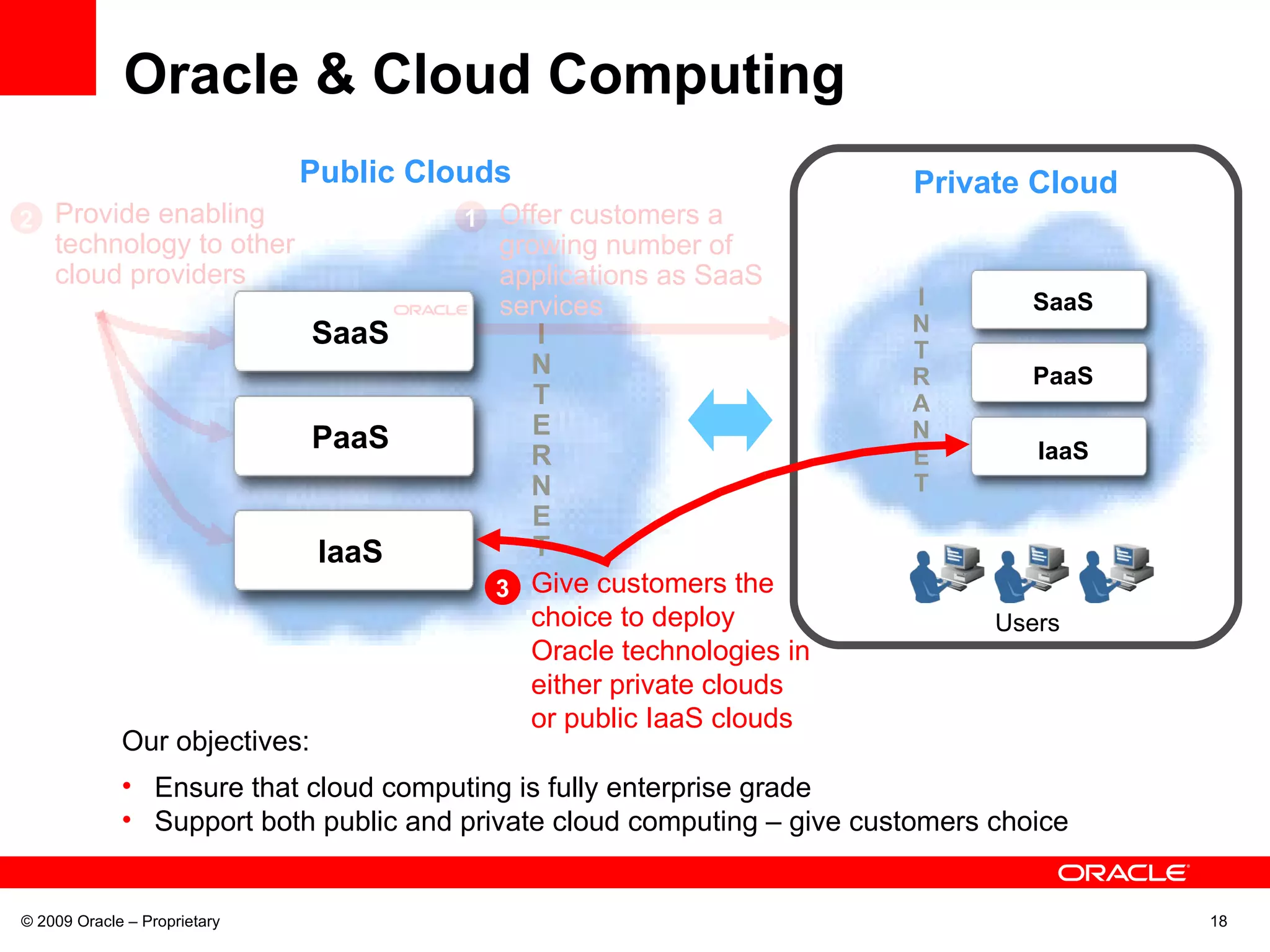 Oracle & Cloud Computing © 2009 Oracle – Proprietary IaaS PaaS SaaS I N T E R N E T Public Clouds IaaS PaaS SaaS I N T R A N E T Private Cloud Users Offer customers a growing number of applications as SaaS services 1 2 Provide enabling technology to other cloud providers Our objectives: Ensure that cloud computing is fully enterprise grade Support both public and private cloud computing – give customers choice 3 Give customers the choice to deploy Oracle technologies in either private clouds or public IaaS clouds 