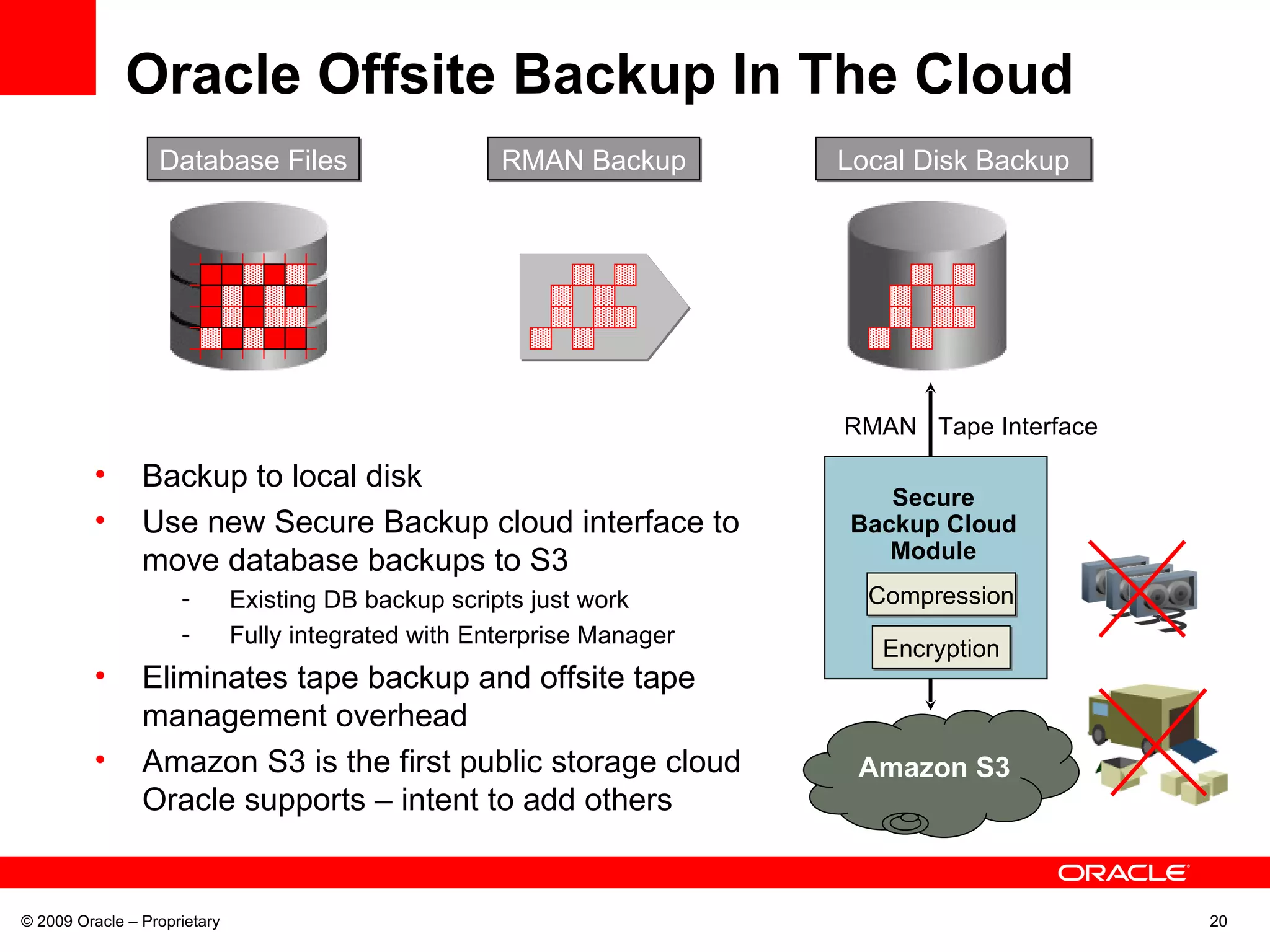 Oracle Offsite Backup In The Cloud © 2009 Oracle – Proprietary Backup to local disk Use new Secure Backup cloud interface to move database backups to S3 Existing DB backup scripts just work Fully integrated with Enterprise Manager Eliminates tape backup and offsite tape management overhead Amazon S3 is the first public storage cloud Oracle supports – intent to add others Secure Backup Cloud Module Amazon S3 Encryption RMAN  Tape Interface Compression Database Files RMAN Backup Local Disk Backup 