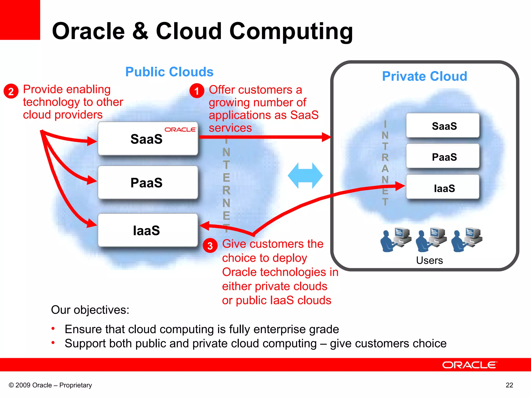 Oracle & Cloud Computing © 2009 Oracle – Proprietary IaaS PaaS SaaS I N T E R N E T Public Clouds IaaS PaaS SaaS I N T R A N E T Private Cloud Users Our objectives: Ensure that cloud computing is fully enterprise grade Support both public and private cloud computing – give customers choice Offer customers a growing number of applications as SaaS services 1 2 Provide enabling technology to other cloud providers 3 Give customers the choice to deploy Oracle technologies in either private clouds or public IaaS clouds 