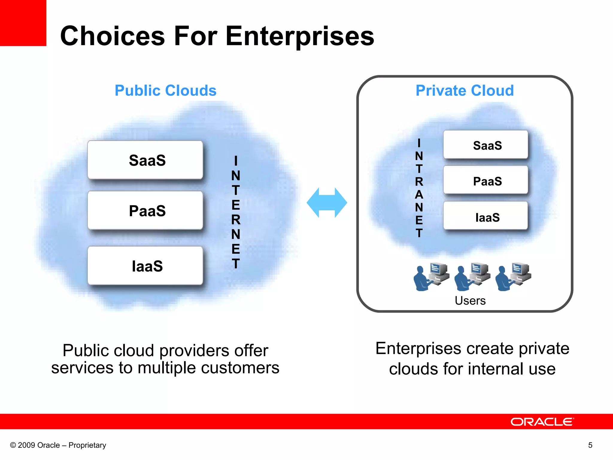 Choices For Enterprises Public cloud providers offer services to multiple customers © 2009 Oracle – Proprietary IaaS PaaS SaaS I N T E R N E T Public Clouds IaaS PaaS SaaS I N T R A N E T Private Cloud Users Enterprises create private clouds for internal use 