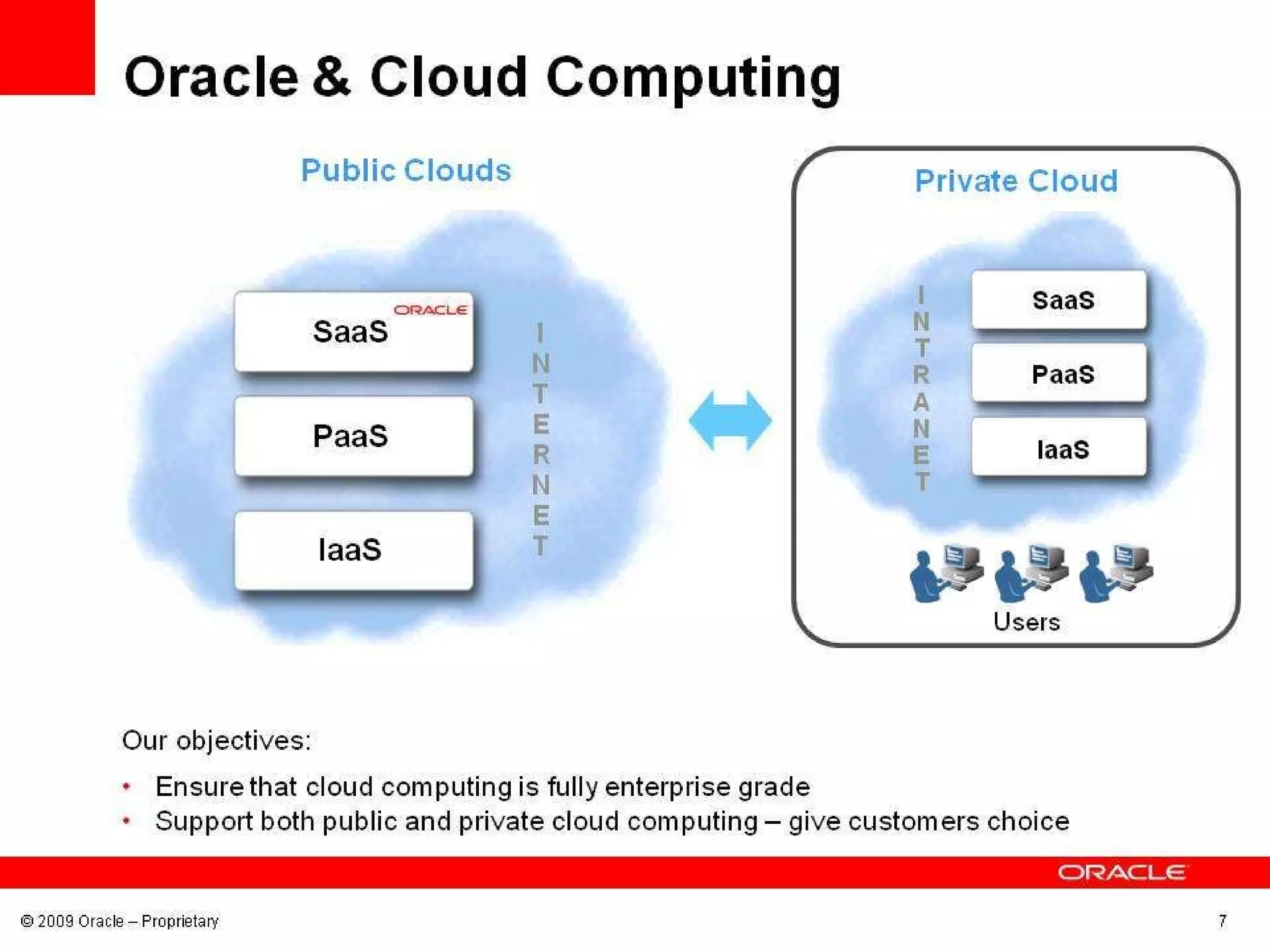 Public And Private Cloud Advantages Public Clouds: Faster & cheaper to get started Economies of scale Simpler to manage OpEx © 2009 Oracle – Proprietary IaaS PaaS SaaS I N T E R N E T Public Clouds IaaS PaaS SaaS I N T R A N E T Private Cloud Users Private Cloud: Greater control over security, compliance & quality of service Easier to integrate CapEx & OpEx Both offer: High efficiency Elastic capacity High availability 