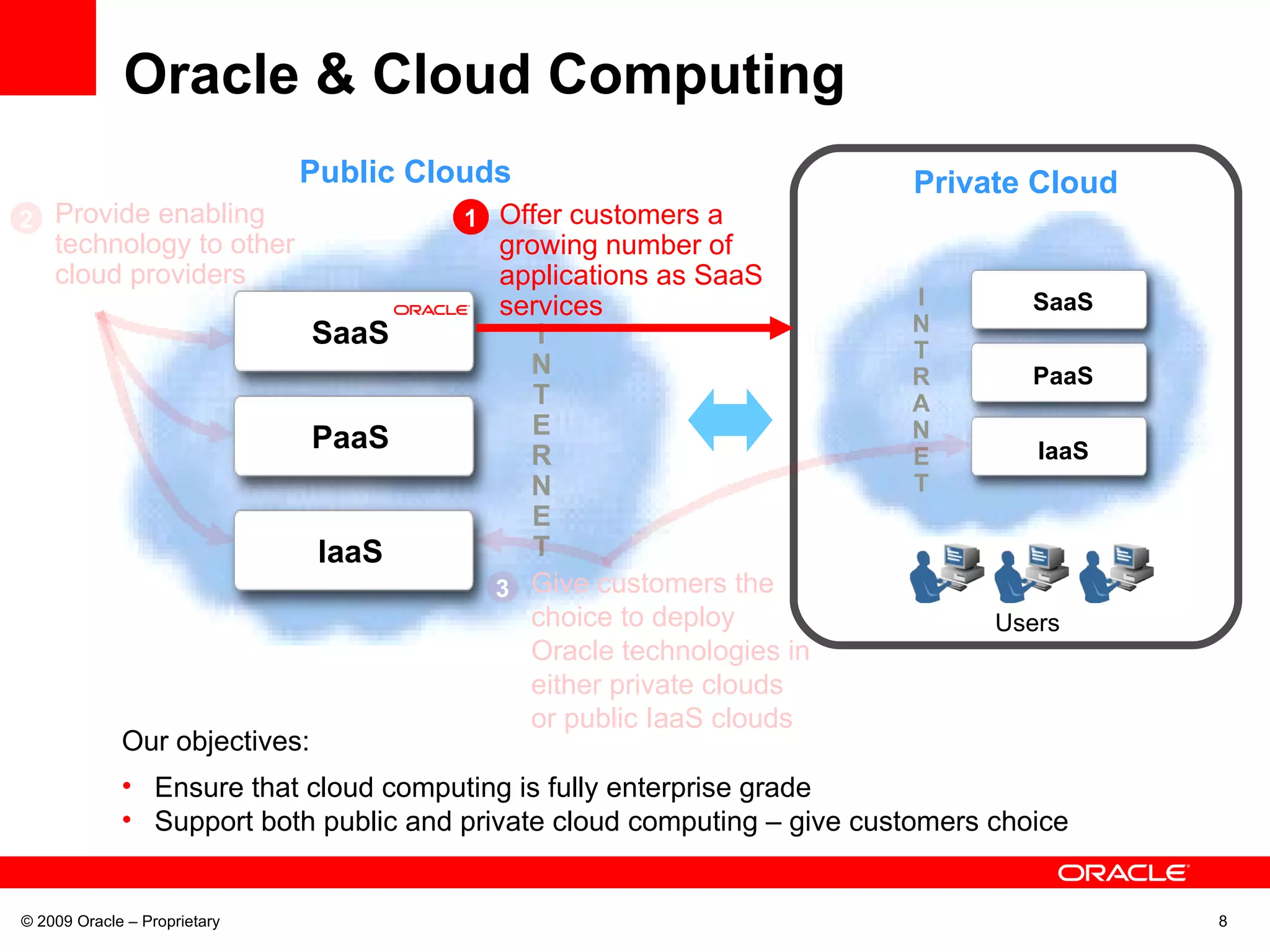 Oracle & Cloud Computing © 2009 Oracle – Proprietary IaaS PaaS SaaS I N T E R N E T Public Clouds IaaS PaaS SaaS I N T R A N E T Private Cloud Users 2 Provide enabling technology to other cloud providers 3 Give customers the choice to deploy Oracle technologies in either private clouds or public IaaS clouds Our objectives: Ensure that cloud computing is fully enterprise grade Support both public and private cloud computing – give customers choice Offer customers a growing number of applications as SaaS services 1 