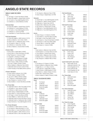 ANGELO STATE MEN’S BASKETBALL RECORD BOOK 1 
SINGLE GAME RECORDS 
Points 
47, Jeff Fudge vs. Eastern New Mexico (2/5/90) 
45, Dennis McLaughlin vs. Howard Payne (2/10/75) 
44, J.D. Koehn vs. Texas A&M-Kingsville (1/2/73) 
43, Ed Wheeler vs. Central Oklahoma (1/23/93) 
Field Goals Made 
19, Dennis McLaughlin vs. Howard Payne (2/10/75) 
18, Ed Wheeler vs. Central Oklahoma (1/12/93) 
17, J.D. Koehn vs. Texas A&M-Kingsville (1/2/73) 
15, Ed Wheeler vs. Cameron (2/19/94) 
15, Gerald Morris vs. Eastern New Mexico (1/9/99) 
Field Goals Attempted 
31, Dennis McLaughlin vs. A&M-Commerce (74-75) 
30, Marcus Hubbard vs. East Central (1/6/07) 
28, Darwin Carter vs. Southwestern Okla. (1/11/01) 
26, Tim Howard vs. Wayne St. (12/21/88) 
26, Ed Wheeler vs. Central Okla. (1/12/93) 
26, Marcus Hubbard vs. Incarnate Word (12/2/06) 
3-Pointers Made 
9, Kenny Smith vs. Baptist Bible (11/29/03) 
8, Kenny Smtih vs. Eastern New Mexico (2/12/05) 
8, Toby Thompson vs. Cameron (1/11/03) 
8, V. Ragsdale vs. Rockhurst (11/25/89) 
8, Jeff Fudge vs. Central Oklahoma (11/26/88) 
7, Bert Butler vs. Central Oklahoma (2/21/94) 
7, Dexter Young vs. Dallas Christian (11/19/99) 
7, Jay Lewis vs. Abilene Christian (1/29/02) 
7, Marcus Hubbard vs. Midwestern State (2/3/07) 
7, LaMarshall Corbett at Eastern Central (1/7/10) 
7, LaDonn Huckaby at Texas A&M-Commerce (2/25/12) 
3-Pointers Attempted 
22, Dexter Young vs. Arkansas Tech (1/3/00) 
17, Dexter Young vs. Harding (11/27/99) 
16, Jay Lewis vs. Abilene Christian (1/29/02) 
16, T. Thompson vs. A&M-Kingsville (2/6/03) 
16, Toby Thompson vs. Cameron (1/11/03) 
16, Maso Hamilton vs. Eastern New Mexico (2/23/08) 
Free Throws Made 
19, LaMarshall Corbett vs. West Texas A&M (1/27/10) 
17, Jeff Burdick vs. Texas Lutheran (11/25/80) 
17, Ed Wheeler vs. A&M-Commerce (2/14/94) 
16, Dexter Young vs. Wayland Baptist (12/11/99) 
16, Steven Moore vs. Eastern New Mexico (2/16/11) 
14, Jeff Fudge vs. Eastern New Mexico (2/5/90) 
14, Stavon Williams vs. Tarleton State (2/27/10) 
14, LaMarshall Corbett at Eastern New Mexico (1/30/10) 
14, LaMarshall Corbett vs. Southwestern Okla. (12/3/09) 
13, Bryan Hammond vs. Texas A&M-Kingsville (1/16/13) 
Free Throws Attempted 
23, Ed Wheeler vs. A&M-Commerce (2/14/94) 
23, Tim Howard vs. Alaska-Anchorage (11-21-87) 
23, Steven Moore vs. Eastern New Mexico (2/16/11) 
20, Dennis McLaughlin vs. A&M-Commerce (74-75) 
20, LaMarshall Corbett vs. West Texas A&M (1/27/10) 
19, Tim Howard vs. Midwestern State (1/7/88) 
19, Dexter Young vs. Wayland Bapt. (12/11/99) 
Rebounds 
22, Harold Taylor vs. Texas A&M-Kingsville (1/22/79) 
20, Ed Wheeler vs. Abilene Christian (2/26/94) 
20, Phillip Ned vs. Tarleton State (2/22/72) 
19, Marlon Hall vs. Midwestern State (2/4/97) 
19, Don Johnson vs. Howard Payne (1/21/85) 
19, Phillip Ned vs. Texas A&M-Kingsville (1/5/72) 
19, Phillip Ned vs. Texas A&M-Kingsville (2/7/72) 
Assists 
15, Dexter Young vs. St. Edward’s (11/23/99) 
13, Chris Plumlee vs. Incarmate Word (11/22/86) 
13, Bert Butler vs. West Texas A&M (1/31/94) 
13, Jerod Haynes vs. Texas-Permian Basin (12/29/07) 
12, Glen Noesen vs. West Texas A&M (1/6/88) 
12, Darrell Collins vs. Central Okla. (2/8/88) 
12, Jerod Haynes vs. Cameron (1/3/08) 
Steals 
7, Nate Gordon vs. Midwestern State (2/27/03) 
7, Denell Stephens vs. Incarnate Word (11/17/07) 
6, Corey Edwards vs. Howard Payne (2/4/97) 
6, Delwin Smith vs. Midwestern State (1/21/99) 
6, DaShawn Davis vs. Chadron State (11/23/01) 
6, Toby Thompson vs. Hillsdale FWB (12/19/02) 
Blocks 
8. Terry Murray vs St. Edward’s (11/23/98) 
8, Marcus Hubbard vs. Midwestern State (1/30/08) 
7, Reggie Brice vs. vs. St. Mary’s (12/3/11) 
7, Justin Jefferson vs. Baptist Bible (11/29/03) 
7, Jamaal Thomas vs. A&M-Kingsville (1/17/02) 
6, Ryan Marsh vs. Lubbock Christian (11/10/12) 
6, Marlon Hill vs. Howard Payne (2/4/97) 
6, Marcus Hubbard vs. Abilene Christian (1/19/08) 
SINGLE SEASON RECORDS 
Points 
728 Tim Howard 1987-88 
659 Ed Wheeler 1993-94 
656 LaMarshall Corbett 2009-10 
653 Dennis McLaughlin 1974-75 
638 Ed Wheeler 1992-93 
Scoring Average 
25.3 Ed Wheeler 1993-94 
25.1 Dennis McLaughlin 1974-75 
24.5 Ed Wheeler 1992-93 
23.4 LaMarshall Corbett 2009-10 
22.1 Dennis McLaughlin 1975-76 
Field Goals Made 
267 Tim Howard 1988-89 
263 Ed Wheeler 1992-93 
255 Ed Wheeler 1993-94 
251 Dennis McLaughlin 1974-75 
230 Dennis McLaughlin 1975-76 
Field Goal Attempts 
491 Dexter Young 1999-00 
480 James Gray 2000-01 
449 Marcus Hubbard 2006-07 
426 Darwin Carter 2000-01 
412 LaMarshall Corbett 2009-10 
Field Goal Percentage 
.676 Daryl Hurst 1991-92 
.630 Ed Wheeler 1993-94 
.620 Antwon Williams 2008-09 
.620 Kenwick Gaines 1994-95 
.610 Harold Taylor 1977-78 
.608 JR Pittman 2005-06 
3-point Field Goals Made 
84 Kenny Smith 2004-05 
82 Dexter Young 1999-00 
81 LaMarshall Corbett 2009-10 
80 Darwin Carter 2000-01 
74 Cedric Mason 1990-91 
3-point Field Goals Attempted 
292 Dexter Young 1999-00 
213 Darwin Carter 2000-01 
181 Cedric Mason 1991-92 
181 Toby Thompson 2002-03 
180 Kenny Smith 2004-05 
3-point Field Goal Pct. (min. 50 att.) 
.481 Wade Hardke (26-54) 1992-93 
.476 LaMarshall Corbett (81-170) 2009-10 
.468 Vernon Ragsdale (52-111) 1989-90 
.467 Kenny Smith (84-180) 2004-05 
.467 Vernon Ragsdale (56-120) 1989-90 
.448 Cedric Mason (74-165) 1990-91 
Free Throws Made 
203 LaMarshall Corbett 2009-10 
165 Tim Howard 1987-88 
151 Dennis McLaughlin 1974-75 
149 Ed Wheeler 1993-94 
140 Ryan Bennett 2008-09 
139 Dennis McLaughlin 1975-76 
Free Throws Attempted 
224 LaMarshall Corbett 2009-10 
209 Tyree Williams 2000-01 
194 Tyree Williams 2000-01 
177 JR Pittman 2005-06 
175 Tommie Tyler 1979-80 
170 Ryan Bennett 2008-09 
Free Throw Percentage 
.935 Vernon Ragsdale 1990-91 
.903 LaMarshall Corbett 2009-10 
.855 Chris Connolly 1998-99 
.853 Kenny Smith 1983-84 
.859 Dakota Rawls 2012-13 
.844 Rusty Heskett 1968-69 
.844 Oscar Lott 1973-74 
ANGELO STATE RECORDS 
 