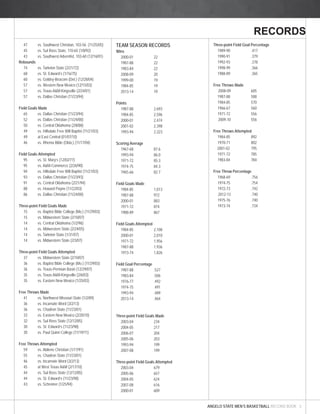 RECORDS 
ANGELO STATE MEN’S BASKETBALL RECORD BOOK 3 
47 vs. Southwest Christian, 103-56 (11/25/05) 
45 vs. Sul Ross State, 110-65 (1/8/92) 
43 vs. Southwest Adventist, 103-60 (12/16/01) 
Rebounds 
74 vs. Tarleton State (2/21/72) 
68 vs. St. Edward’s (1/16/75) 
60 vs. Goldey-Beacom (Del.) (12/28/04) 
57 vs. Western New Mexico (12/15/03) 
57 vs. Texas A&M-Kingsville (2/24/01) 
57 vs. Dallas Christian (11/23/94) 
Field Goals Made 
65 vs. Dallas Christian (11/23/94) 
52 vs. Dallas Christian (11/24/00) 
50 vs. Central Oklahoma (2/8/88) 
49 vs. Hillsdale Free Will Baptist (11/21/03) 
49 at East Central (01/07/10) 
46 vs. Rhema Bible (Okla.) (11/17/04) 
Field Goals Attempted 
95 vs. St. Mary’s (12/02/77) 
95 vs. A&M-Commerce (2/26/90) 
94 vs. Hillsdale Free Will Baptist (11/21/03) 
93 vs. Dallas Christian (11/23/93) 
91 vs. Central Oklahoma (2/21/94) 
88 vs. Howard Payne (11/22/03) 
86 vs. Dallas Christian (11/24/00) 
Three-point Field Goals Made 
15 vs. Baptist Bible College (Mo.) (11/29/03) 
15 vs. Midwestern State (2/10/07) 
14 vs. Central Oklahoma (1/2/96) 
14 vs. Midwestern State (2/24/05) 
14 vs. Tarleton State (1/31/07) 
14 vs. Midwestern State (2/3/07) 
Three-point Field Goals Attempted 
37 vs. Midwestern State (2/10/07) 
36 vs. Baptist Bible College (Mo.) (11/29/03) 
36 vs. Texas-Permian Basin (12/29/07) 
35 vs. Texas A&M-Kingsville (2/6/03) 
35 vs. Eastern New Mexico (1/25/03) 
Free Throws Made 
41 vs. Northwest Missouri State (1/2/89) 
36 vs. Incarnate Word (3/2/13) 
36 vs. Chadron State (11/23/01) 
33 vs. Eastern New Mexico (2/20/10) 
32 vs. Sul Ross State (12/12/85) 
30 vs. St. Edward’s (11/23/98) 
30 vs. Paul Quinn College (11/19/11) 
Free Throws Attempted 
59 vs. Abilene Christian (1/17/91) 
55 vs. Chadron State (11/23/01) 
46 vs. Incarnate Word (3/2/13) 
45 at West Texas A&M (2/17/10) 
44 vs. Sul Ross State (12/12/85) 
44 vs. St. Edward’s (11/23/98) 
43 vs. Schreiner (1/25/94) 
TEAM SEASON RECORDS 
Wins 
2000-01 22 
1987-88 22 
1983-84 22 
2008-09 20 
1999-00 19 
1984-85 19 
2013-14 19 
Points 
1987-88 2,693 
1984-85 2,596 
2000-01 2,474 
2001-02 2,398 
1993-94 2,323 
Scoring Average 
1967-68 87.6 
1993-94 86.0 
1971-72 85.3 
1974-75 84.3 
1965-66 82.7 
Field Goals Made 
1984-85 1,013 
1987-88 972 
2000-01 883 
1971-72 874 
1988-89 867 
Field Goals Attempted 
1984-85 2,108 
2000-01 2,010 
1971-72 1,956 
1987-88 1,936 
1973-74 1,826 
Field Goal Percentage 
1987-88 .527 
1983-84 .506 
1976-77 .492 
1974-75 .491 
1993-94 .489 
2013-14 .464 
Three-point Field Goals Made 
2003-04 234 
2004-05 217 
2006-07 204 
2005-06 203 
1993-94 199 
2007-08 199 
Three-point Field Goals Attempted 
2003-04 679 
2005-06 657 
2004-05 624 
2007-08 616 
2000-01 609 
Three-point Field Goal Percentage 
1989-90 .417 
1990-91 .379 
1992-93 .378 
1998-99 .366 
1988-89 .365 
Free Throws Made 
2008-09 605 
1987-88 588 
1984-85 570 
1966-67 560 
1971-72 556 
2009-10 556 
Free Throws Attempted 
1984-85 892 
1970-71 802 
2001-02 795 
1971-72 785 
1983-84 784 
Free Throw Percentage 
1968-69 .756 
1974-75 .754 
1972-73 .742 
2012-13 .740 
1975-76 .740 
1973-74 .734 
 