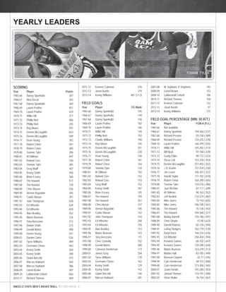 SCORING 
Year Player Points 
1965-66 Danny Sponhaltz 347 
1966-67 Alex Decuir 363 
1967-68 Danny Sponhaltz 364 
1968-69 Laurin Prather 451 
1969-70 Laurin Prather 429 
1970-71 Willie Hill 377 
1971-72 Phillip Ned 486 
1972-73 Phillip Ned 245 
1973-74 Roy Moore 391 
1974-75 Dennis McLaughlin 653 
1975-76 Dennis McLaughlin 599 
1976-77 Dean Young 392 
1977-78 Robert Criner 441 
1978-79 Robert Criner 385 
1979-80 Tommie Tyler 396 
1980-81 Al Stillman 447 
1981-82 Roland Core 348 
1982-83 Tommie Tyler 385 
1983-84 Greg Wolff 407 
1984-85 Kenny Smith 458 
1985-86 Brian Essary 366 
1986-87 Tim Howard 517 
1987-88 Tim Howard 728 
1988-89 Chris Mason 436 
1989-90 Vernon Ragsdale 345 
1990-91 Cedric Mason 391 
1991-92 John Thompson 428 
1992-93 Ed Wheeler 628 
1993-94 Ed Wheeler 659 
1994-95 Alan Bradley 432 
1995-96 Blaine Brunson 376 
1996-97 Tony Avezzano 313 
1997-98 Delwin Smith 273 
1998-99 Gerald Morris 490 
1999-00 Dexter Young 501 
2000-01 Darwin Carter 526 
2001-02 Tyree Williams 489 
2002-03 Germaine Chase 463 
2003-04 Kenny Smith 369 
2004-05 Kenny Smith 398 
2005-06 Quinn Barfi eld 415 
2006-07 Marcus Hubbard 564 
2007-08 Marcus Hubbard 386 
2008-09 Lionel Brown 487 
2009-10 LaMarshall Corbett 656 
2010-11 Richard Thomas 469 
ANGELO STATE MEN’S BASKETBALL RECORD BOOK 4 
2011-12 Kennen Coleman 376 
2012-13 Jovan Austin 319 
2013-14 Kenny Williams 481 (17.2) 
FIELD GOALS 
Year Player FG Made 
1965-66 Danny Sponhaltz 145 
1966-67 Danny Sponhaltz 149 
1967-68 Danny Sponhaltz 156 
1968-69 Laurin Prather 182 
1969-70 Laurin Prather 166 
1970-71 Willie Hill 145 
1971-72 Phillip Ned 192 
1972-73 Charlie Williams 190 
1973-74 Roy Moore 165 
1974-75 Dennis McLaughlin 251 
1975-76 Dennis McLaughlin 230 
1976-77 Dean Young 158 
1977-78 Robert Criner 161 
1978-79 Robert Criner 164 
1979-80 Tommie Tyler 134 
1980-81 Al Stillman 192 
1981-82 Roland Core 143 
1982-83 Roland Core 153 
1983-84 Greg Wolff 152 
1984-85 Kenny Smith 187 
1985-86 Brian Essary 145 
1986-87 Tim Howard 194 
1987-88 Tim Howard 267 
1988-89 Chris Mason 157 
1989-90 Vernon Ragsdale 105 
1990-91 Cedric Mason 142 
1991-92 John Thompson 154 
1992-93 Ed Wheeler 258 
1993-94 Ed Wheeler 255 
1994-95 Alan Bradley 153 
1995-96 Blaine Brunson 143 
1996-97 Tony Avezzano 111 
1997-98 Chris Connolly 102 
1998-99 Gerald Morris 200 
1999-00 Cameron Henderson 173 
2000-01 James Gray 204 
2001-02 Tyree Williams 178 
2002-03 Germaine Chase 162 
2003-04 Kenny Smith 129 
2004-05 Kenny Smith 142 
2005-06 Quinn Barfi eld 146 
2006-07 Marcus Hubbard 201 
2007-08 M. Hubbard, D Stephens 145 
2008-09 Lionel Brown 152 
2009-10 LaMarshall Corbett 186 
2010-11 Richard Thomas 158 
2011-12 Kennen Coleman 132 
2012-13 Jovan Austin 97 
2013-14 Kenny Williams 175 
FIELD GOAL PERCENTAGE (MIN. 50 ATT.) 
Year Player FGM-A (Pct.) 
1965-66 Not available - 
1966-67 Danny Sponhalz 149-266 (.537) 
1967-68 Richard Preston 93-158 (.589) 
1968-69 Richard Preston 134-235 (.570) 
1969-70 Laurin Prather 166-299 (.555) 
1970-71 Willie Hill 145-282 (.514) 
1971-72 Bill Buck 97-180 (.539) 
1972-73 Grady Elder 90-172 (.523) 
1973-74 Oscar Lott 153-276 (.554) 
1974-75 Dennis McLaughlin 251-455 (.552) 
1975-76 J.D. Koehn 137-259 (.530) 
1976-77 Jim Leach 106-201 (.527) 
1977-78 Harold Taylor 111-182 (.610) 
1978-79 Robert Criner 164-290 (.565) 
1979-80 Tommie Tyler 134-276 (.486) 
1980-81 Jack McHale 87-171 (.509) 
1981-82 Al Stillman 90-163 (.552) 
1982-83 Jeff Burdick 132-274 (.482) 
1983-84 Mike Jones 72-110 (.655) 
1984-85 Mike Jones 106-189 (.561) 
1985-86 Tim Howard 75-138 (.543) 
1986-87 Tim Howard 194-368 (.527) 
1987-88 Bobby Darnell 110-186 (.591) 
1988-89 Chris Simple 57-90 (.633) 
1989-90 Darrell Roberts 82-128 (.594) 
1990-91 LeRoy Rodgers 102-179 (.570) 
1991-92 Daryl Hurst 146-216 (.676) 
1992-93 Ed Wheeler 258-434 (.594) 
1993-94 Kenwick Gaines 66-102 (.647) 
1994-95 Kenwick Gaines 129-208 (.620) 
1995-96 Blaine Brunson 143-279 (.513) 
1996-97 Marlon Hall 83-185 (.449) 
1997-98 Bronson Clayton 42-77 (.545) 
1998-99 Cam Henderson 69-115 (.600) 
1999-00 Cam Henderson 173-306 (.565) 
2000-01 Justin Hardin 145-288 (.503) 
2001-02 Jamaal Thomas 116-197 (.589) 
2002-03 Omar Waller 76-134 (.567) 
YEARLY LEADERS 
TOMMIE TYLER 
 