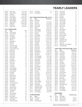 YEARLY LEADERS 
ANGELO STATE MEN’S BASKETBALL RECORD BOOK 5 
2003-04 Carlos Arroyo 47-97 (.485) 
2004-05 Edward Johnson 26-50 (.520) 
2005-06 JR Pittman 90-148 (.608) 
2006-07 Brett Johnson 33-62 (.532) 
2007-08 Denell Stephens 145-245 (.592) 
2008-09 Antwon Williams 57-92 (.620) 
2009-10 Antwon Williams 37-65 (.569) 
2010-11 Ridge McKeither 124-219 (.566) 
2011-12 Reggie Brice 56-106 (.528) 
2012-13 Ryan Marsh 43-72 (.597) 
2013-14 Reggie Sutton 39-72 (.542) 
FREE THROWS MADE 
Year Player FTM 
1965-66 Charles Spieker 112 
1966-67 Charles Spieker 117 
1967-68 Wes Verner 88 
1968-69 David Milburn 109 
1969-70 Laurin Prather 97 
1970-71 Willie Hill 87 
1971-72 John Kubinsky 123 
1972-73 Phillip Ned 90 
1973-74 Oscar Lott 76 
1974-75 Dennis McLaughlin 151 
1975-76 Dennis McLaughlin 139 
1976-77 D. Young and R. Criner 76 
1977-78 Robert Criner 119 
1978-79 Harold Taylor 64 
1979-80 Tommie Tyler 128 
1980-81 Tommie Tyler 91 
1981-82 Tommie Tyler 94 
1982-83 Tommie Tyler 115 
1983-84 Greg Wolff 103 
1984-85 Tony Mathews 113 
1985-86 Brian Essary 76 
1986-87 Tim Howard 119 
1987-88 Tim Howard 165 
1988-89 Tim Howard 85 
1989-90 Vernon Ragsdale 49 
1990-91 Vernon Ragsdale 72 
1991-92 John Thompson 78 
1992-93 Ed Wheeler 111 
1993-94 Ed Wheeler 149 
1994-95 Kenwick Gaines 89 
1995-96 Blaine Brunson 86 
1996-97 Corey Edwards 58 
1997-98 Delwin Smith 60 
1998-99 Gerald Morris 88 
1999-00 Cameron Henderson 89 
2000-01 Tyree Williams 125 
2001-02 Tyree Williams 131 
2002-03 Germaine Chase 86 
2003-04 Rashawn Childs 50 
2004-05 Jermel Brooks 89 
2005-06 JR Pittman 94 
2006-07 Marcus Hubbard 106 
2007-08 Quinn Barfi eld 66 
2008-09 Ryan Bennett 140 
2009-10 LaMarshall Corbett 203 
2010-11 Steven Moore 126 
2011-12 Hanif Nixon-Hughes 87 
2012-13 Jovan Austin 113 
2013-14 Kenny Williams 111 
FREE THROW PERCENTAGE (MIN. 25 ATT.) 
Year Player FTM-A (Pct.) 
1965-66 Not available - 
1966-67 Alex Decuir 95-113 (.841) 
1967-68 Jerry Pierce 66-79 (.835) 
1968-69 Rusty Heskett 92-109 (.844) 
1969-70 Ed Escamilla 58-75 (.773) 
1970-71 Bill Buck 69-93 (.742) 
1971-72 Johnny Spriggs 93-129 (.721) 
1972-73 Charlie Williams 85-108 (.787) 
1973-74 Oscar Lott 76-90 (.844) 
1974-75 Roy Moore 70-84 (.833) 
1975-76 D. McLaughlin 139-167 (.832) 
1976-77 Robert Criner 76-93 (.817) 
1977-78 Robert Criner 119-149 (.798) 
1978-79 Harold Taylor 64-107 (.598) 
1979-80 Tommie Tyler 128-175 (.731) 
1980-81 Jeff Burdick 80-96 (.833) 
1981-82 Jeff Burdick 89-112 (.795) 
1982-83 Roland Core 63-88 (.716) 
1983-84 Kenny Smith 58-68 (.853) 
1984-85 Kenny Smith 84-108 (.778) 
1985-86 Brian Essary 76-94 (.809) 
1986-87 Todd Bahlmann 30-40 (.750) 
1987-88 Glen Noesen 118-148 (.797) 
1988-89 Chris Mason 84-109 (.771) 
1989-90 Vernon Ragsdale 49-61 (.803) 
1990-91 Vernon Ragsdale 72-77 (.935) 
1991-92 Cedric Mason 37-45 (.822) 
1992-93 Wade Hardtke 24-30 (.800) 
1993-94 Scott Plemons 44-53 (.853) 
1994-95 Scott Plemons 64-80 (.800) 
1995-96 Tony Brown 52-68 (.766) 
1996-97 Corey Edwards 58-78 (.744) 
1997-98 Michael Kotze 20-27 (.741) 
1998-99 Chris Connolly 47-55 (.855) 
1999-00 Mark Oliver 50-63 (.794) 
2000-01 James Gray 80-109 (.734) 
2001-02 Jermel Brooks 105-137 (.766) 
2002-03 Nate Gordon 52-67 (.776) 
2003-04 Nate Gordon 49-61 (.803) 
2004-05 Kenny Smith 30-38 (.789) 
2005-06 Turner Phipps 24-31 (.777) 
2006-07 Marcus Hubbard 106-134 (.791) 
2007-08 Jerod Haynes 49-68 (.721) 
2008-09 Ryan Bennett 140-170 (.824) 
2009-10 LaMarshall Corbett 203-224 (.906) 
2010-11 LaMarshall Corbett 56-71 (.789) 
2011-12 LaDonn Huckaby 38-51 (.745) 
2012-13 Dakota Rawls 55-64 (859) 
2013-14 Chris Talkington 35-43 (.814) 
3-POINTERS MADE 
Year Player FTM 
1987-88 Chris Mason 41 
1988-89 Jeff Fudge 38 
1989-90 Vernon Ragsdale 56 
1990-91 Cedric Mason 74 
1991-92 Cedric Mason 57 
1992-93 Scott Plemons 30 
1993-94 Bert Butler 53 
1994-95 Bert Butler 57 
1995-96 Tony Avezzano 65 
1996-97 Tony Avezzano 52 
1997-98 Chris Connolly 31 
1998-99 Chris Connolly 31 
1999-00 Dexter Young 82 
2000-01 Darwin Carter 80 
2001-02 Jay Lewis 44 
2002-03 Toby Thompson 66 
2003-04 Kenny Smith 64 
2004-05 Kenny Smith 84 
2005-06 Rashawn Childs 49 
2006-07 Marcus Hubbard 56 
2007-08 Brice Nengsu 53 
2008-09 Lionel Brown 64 
2009-10 LaMarshall Corbett 81 
2010-11 Richard Thomas 46 
2011-12 Joey Lenox 56 
2012-13 Antonio Dye / Chris Talkington 44 
2013-14 Tommy Woolridge 37 
THREE POINT PERCENTAGE (MIN. 15 ATT.) 
Year Player FGM-A (Pct.) 
1987-88 Tim Howard 10-25 (.400) 
1988-89 Chuck Phelps 18-35 (.514) 
1989-90 Chad Byerly 10-20 (.500) 
1990-91 Cedric Mason 74-165 (.448) 
1991-92 Cedric Mason 57-144 (.396) 
1992-93 Wade Hardtke 26-54 (.481) 
1993-94 Ty Brown 11-22 (.500) 
1994-95 Bert Butler 57-125 (.375) 
1995-96 Josh Helbert 26-44 (.591) 
1996-97 Tony Avezzano 52-145 (.359) 
1997-98 Horatio Oubre 20-48 (.417) 
1998-99 Terry Murray 20-34 (.588) 
1999-00 Justin Hardin 19-42 (.452) 
2000-01 Justin Hardin 41-94 (.436) 
2001-02 Jamaal Thomas 9-21 (.429) 
2002-03 Nate Gordon 23-41 (.561) 
2003-04 Rashawn Childs 26-68 (.382) 
2004-05 Kenny Smith 84-180 (.467) 
2005-06 Brian Young 18-51 (.353) 
2006-07 Marcus Hubbard 56-147 (.381) 
2007-08 Brice Nengsu 53-130 (.408) 
2008-09 Ryan Bennett 30-72 (.417) 
2009-10 LaMarshall Corbett 81-170 (.476) 
2010-11 Joey Lenox 22-51 (.431) 
2011-12 Dakota Rawls 18-43 (.419) 
2012-13 Justin Walling 25-49 (.510) 
2013-14 Chris Talkington 29-70 (.414) 
REBOUNDING 
Year Player Rebounds (Avg.) 
1965-66 Not available - 
1966-67 Charles Morton 166 (6.4) 
1967-68 Richard Preston 155 (6.4) 
1968-69 Laurin Prather 256 (10.2) 
 