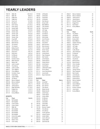 1969-70 Willie Hill 230 (10.2) 
1970-71 Willie Hill 288 (9.1) 
1971-72 Phillip Ned 263 (9.7) 
1972-73 Phillip Ned 245 (10.2) 
1973-74 Oscar Lott 231 (8.9) 
1974-75 Roy Moore 233 (8.9) 
1975-76 Dean Young 277 (10.3) 
1976-77 Dean Young 262 (10.9) 
1977-78 Harold Taylor 280 (10.0) 
1978-79 Harold Taylor 245 (9.8) 
1979-80 Tommie Tyler 237 (9.1) 
1980-81 Tommie Tyler 185 (6.8) 
1981-82 Tommie Tyler 196 (8.2) 
1982-83 Tommie Tyler 234 (8.1) 
1983-84 Greg Wolff 192 (6.6) 
1984-85 Don Johnson 292 (9.7) 
1985-86 Mark Norman 234 (8.4) 
1986-87 Tim Howard 209 (8.0) 
1987-88 Tim Howard 228 (6.9) 
1988-89 Bobby Darnell 175 (6.3) 
1989-90 Darrell Roberts 162 (7.4) 
1990-91 Daryl Hurst 198 (7.9) 
1991-92 Daryl Hurst 168 (5.6) 
1992-93 Ed Wheeler 245 (9.8) 
1993-94 Ed Wheeler 296 (11.4) 
1994-95 Kenwick Gaines 201 (7.4) 
1995-96 Blaine Brunson 204 (8.5) 
1996-97 Marlon Hall 154 (9.1) 
1997-98 Justin Cuculich 225 (8.7) 
1998-99 Terry Murray 144 (5.3) 
1999-00 Justin Cuculich 167 (6.4) 
2000-01 Tyree Williams 183 (6.5) 
2001-02 Corey Williams 213 (7.6) 
2002-03 Germaine Chase 139 (5.1) 
2003-04 Heath Bailey 153 (5.9) 
2004-05 Jordan Walker 143 (5.5) 
2005-06 JR Pittman 178 (7.4) 
2006-07 Marcus Hubbard 231 (8.9) 
2007-08 Marcus Hubbard 164 (6.6) 
2008-09 Shavar Burch 199 (7.1) 
2009-10 Johnny Barnes 258 (9.2) 
2010-11 Ridge McKeither 177 (10.4) 
2011-12 Reggie Brice 114 (5.7) 
2012-13 Antonio Dye 125 (5.2) 
2013-14 Kenny Williams 225 (8.0) 
ASSISTS 
Year Player Assists 
1965-66 Not Available - 
1966-67 Not Available - 
1968-69 Laurin Prather 68 
1969-70 Laurin Prather 75 
1970-71 Willie Hill 50 
1971-72 Not Available - 
1972-73 Not Available - 
1973-74 Not Available - 
1974-75 Not Available - 
1975-76 Dennis McLaughin 138 
1976-77 Not Available - 
1977-78 Robert Criner 91 
1978-79 Chris Fairley 82 
ANGELO STATE MEN’S BASKETBALL RECORD BOOK 6 
1979-80 Jeff Burdick 87 
1980-81 Jeff Burdick 115 
1981-82 Jeff Burdick 150 
1982-83 Jeff Burdick 120 
1983-84 Glen Noeson 100 
1984-85 Kenny Smith 133 
1985-86 Mark Williams 106 
1986-87 Chris Plumlee 78 
1987-88 Glen Noeson 239 
1988-89 Jeff Fudge 128 
1989-90 Chet Byerly 78 
1990-91 Scott Moore 123 
1991-92 Scott Moore 52 
1992-93 Keith Kimble 100 
1993-94 Scott Plemons 113 
1994-95 Marcus Davis 82 
1995-96 Tony Brown 88 
1996-97 Brian Kusnierz 124 
1997-98 Brian Kusnierz 134 
1998-99 Chris Connolly 175 
1999-00 Dexter Young 176 
2000-01 Darwin Carter 139 
2001-02 Jermel Brooks 128 
2002-03 Toby Thompson 90 
2003-04 Nate Gordon 67 
2004-05 Jermel Brooks 103 
2005-06 Ontario McKee 93 
2006-07 Ontario McKee 76 
2007-08 Jerod Haynes 182 
2008-09 Lionel Brown 101 
2009-10 LaMarshall Corbett 74 
2010-11 Steven Moore 82 
2011-12 Javae King-Gilchrist 99 
2012-13 Jovan Austin 91 
2013-14 Bryan Hammond 127 
BLOCKS 
Year Player Blocks 
1983-84 Greg Wolff 21 
1984-85 Don Johnson 44 
1985-86 Don Johnson 12 
1986-87 Chris Mason 12 
1987-88 Bobby Darnell 23 
1988-89 Bobby Darnell 38 
1989-90 Jamal Young 34 
1990-91 Cedric Mason 12 
1991-92 Jerome White 10 
1992-93 Ed Wheeler 25 
1993-94 Ed Wheeler 32 
1994-95 Chad Elliott 24 
1995-96 Chad Elliott 23 
1996-97 Marlon Hall 21 
1997-98 Bronson Clayton 13 
1998-99 Terry Murray 67 
1999-00 Terry Murray 70 
2000-01 Terrell Johnston 20 
2001-02 Jamaal Thomas 63 
2002-03 Jordan Walker 22 
2003-04 Justin Jefferson 38 
2004-05 Jordan Walker 27 
2005-06 Quinn Barfi eld 24 
2006-07 Marcus Hubbard 30 
2007-08 Marcus Hubbard 47 
2008-09 Johnny Barnes 22 
2009-10 Johnny Barnes 50 
2010-11 Richard Thomas 24 
2011-12 Reggie Brice 18 
2012-13 Ryan Marsh 26 
2013-14 Kenny Williams 21 
STEALS 
Year Player Steals 
1981-82 Tino Wilson 43 
1982-83 Jeff Burdick 26 
1983-84 Glen Noeson 32 
1984-85 Kenny Smith 55 
1985-86 Mark Williams 45 
1986-87 Stephen Shockey 33 
1987-88 Glen Noesen 44 
1988-89 Jeff Fudge 52 
1989-90 Jeff Fudge 41 
1990-91 Cedric Mason 38 
1991-92 John Thompson 28 
1992-93 Ed Wheeler 32 
1993-94 Bert Butler 45 
1994-95 Scott Plemons 28 
1995-96 Tony Brown 40 
1996-97 Brian Kusnierz 45 
1997-98 Brian Kusnierz 33 
1998-99 Chris Connolly 54 
1999-00 Dexter Young 49 
2000-01 James Gray 81 
2001-02 Jamaal Thomas 48 
2002-03 Toby Thompson 50 
2003-04 Nate Gordon 49 
2004-05 Jermel Brooks 33 
2005-06 Ontario McKee 34 
2006-07 Ontario McKee 37 
2007-08 Marcus Hubbard 44 
2008-09 Lionel Brown 39 
2009-10 Stavon Williams 36 
2010-11 Steven Moore 25 
2011-12 Kennen Coleman 31 
2012-13 Jovan Austin 43 
2013-14 Kenny Williams 34 
YEARLY LEADERS 
 