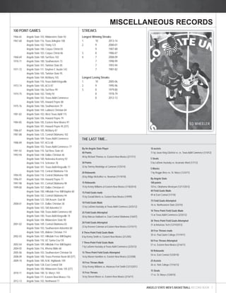 MISCELLANEOUS RECORDS 
ANGELO STATE MEN’S BASKETBALL RECORD BOOK 7 
100 POINT GAMES 
1966-65 Angelo State 103, Midwestern State 92 
1967-68 Angelo State 116, Texas Arlington 108 
Angelo State 102, Trinity 123 
Angelo State 100, Corpus Christi 83 
Angelo State 103, Corpus Christi 86 
1968-69 Angelo State 100, Sul Ross 102 
1970-71 Angelo State 100, Southwestern 73 
Angelo State 101, Tarleton State 85 
1971-72 Angelo State 111, Stephen F. Austin 143 
Angelo State 105, Tarleton State 95 
Angelo State 104, McMurry 103 
Angelo State 110, Texas A&M-Kingsville 
1973-74 Angelo State 105, ACU 87 
Angelo State 106, Sul Ross 99 
1974-75 Angelo State 102, Trinity 92 
Angelo State 102, Texas A&M-Commerce 
Angelo State 105, Howard Payne 88 
1975-76 Angelo State 106, Southwestern 79 
Angelo State 104, Lubbock Christian 84 
1981-82 Angelo State 103, West Texas A&M 115 
Angelo State 106, Howard Payne 79 
1984-85 Angelo State 105, Eastern New Mexico 91 
Angelo State 101, Howard Payne 95 (OT) 
1986-87 Angelo State 105, McMurry 87 
1987-88 Angelo State 125, Central Oklahoma 102 
Angelo State 109, Texas A&M-Commerce 
1988-89 Angelo State 107, ACU 68 
Angelo State 103, Texas A&M-Commerce 77 
1991-92 Angelo State 110, Sul Ross State 65 
1993-94 Angelo State 148, Dallas Christian 46 
Angelo State 100, Nebraska-Kearney 92 
Angelo State 114, Schreiner 78 
Angelo State 101, Texas A&M-Kingsville 77 
Angelo State 110, Central Oklahoma 116 
1994-95 Angelo State 110, Central Oklahoma 108 
1996-97 Angelo State 104, Howard Payne 77 
1997-98 Angelo State 101, Central Oklahoma 98 
1999-00 Angelo State 107, Dallas Christian 61 
Angelo State 100, Hillsdale Free Will Baptist 60 
Angelo State 102, Central Oklahoma 94 
Angelo State 123, SW Assem. God 48 
2000-01 Angelo State 131, Dallas Christian 38 
Angelo State 103, SW Adventist 51 
Angelo State 108, Texas A&M-Commerce 80 
Angelo State 100, Texas A&M-Kingsville 74 
Angelo State 104, Midwestern State 90 
2001-02 Angelo State 109, Central Oklahoma 83 
Angelo State 103, Southwestern Adventist 60 
Angelo State 105, Abilene Christian 114 
2002-03 Angelo State 107, Hillsdale Free Will Baptist 
Angelo State 110, UC Santa-Cruz 59 
2003-04 Angelo State 109, Hillsdale Free Will Baptist 
2004-05 Angelo State 116, Rhema Bible 68 
2005-06 Angelo State 103, Southwestern Christian 56 
2008-09 Angelo State 100, Texas-Permian Basin 88 (OT) 
2009-10 Angelo State 100, N.M. Highlands 109 
Angelo State 128, East Central 104 
Angelo State 100, Midwestern State 105 (OT) 
2010-11 Angelo State 100, St. Mary’s 103 
Angelo State 111, Eastern New Mexico 116 
2012-13 Angelo State 102, Northwood 77 
STREAKS 
Longest Winning Streaks 
1. 10 2013-14 
2. 9 2000-01 
9 1987-88 
3. 8 1986-87 
4. 7 2008-09 
7 1998-99 
7 1993-94 
7 1981-82 
Longest Losing Streaks 
1. 10 2005-06 
2. 9 1995-96 
3. 8 1979-80 
8 1978-79 
8 2012-13 
By An Angelo State Player 
40 Points 
40 by Richard Thomas vs. Eastern New Mexico (2/17/11) 
30 Points 
32 by Tommy Woolridge at Cameron (1/25/14) 
20 Rebounds 
20 by Ridge McKeither vs. Newman (11/19/10) 
15 Rebounds 
15 by Kenny Williams at Eastern New Mexico (1/18/2014) 
15 Field Goals made 
15 by Gerald Morris vs. Eastern New Mexico (1/9/99) 
10 Field Goals Made 
12 by LaDonn Huckaby at Texas A&M-Commece (2/25/12) 
25 Field Goals Attempted 
30 by Marcus Hubbard vs. East Central Oklahoma (1/6/07) 
20 Field Goals Attempted 
22 by Keenen Coleman at Eastern New Mexico (12/15/11) 
8 Three-Point Field Goals Made 
8 by Kenny Smith vs. Eastern New Mexico (2/12/05) 
7 Three-Point Field Goals Made 
7 by LaDonn Huckaby at Texas A&M-Commerce (2/25/12) 
15 Three-Point Field Goals Attempted 
16 by Mason Hamilton vs. Eastern New Mexico (2/23/08) 
10 Free Throws Made 
10 by Kenny Williams vs. Arkansas-Fort Smith (12/13/2013 
15 Free Throws 
16 by Steven Moore vs. Eastern New Mexico (2/16/11) 
10 assists 
11 by Javae King-Gilchrist vs. vs. Texas A&M-Commerce (1/14/12) 
5 Steals 
5 by LaDonn Huckaby vs. Incarnate Word (1/7/12) 
5 Blocks 
7 by Reggie Brice vs. St. Mary’s (12/3/11) 
By Angelo State 
100 points 
107vs. Oklahoma Wesleyan (12/17/2013) 
40 Field Goals Made 
49 at East Central (1/7/10) 
75 Field Goals Attempted 
76 vs. Northeastern State (3/3/10) 
10 Three Point Field Goals Made 
13 at Texas A&M-Commerce (2/25/12) 
30 Three Point Field Goals Attempted 
31 at Arkansas Tech (12/19/2013) 
30 Free Throws made 
30 vs. Paul Quinn College (11/19/11) 
50 Free Throws Attempted 
57 vs. Eastern New Mexico (2/16/11) 
50 Rebounds 
54 vs. East Central (12/20/10) 
25 Assists 
26 vs. York College (11/16/13) 
15 Steals 
17 vs. St. Mary’s (12/8/10) 
THE LAST TIME... 
ED WHEELER 
 