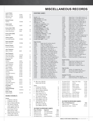 MISCELLANEOUS RECORDS 
ANGELO STATE MEN’S BASKETBALL RECORD BOOK 9 
Laurin Prather 
Abilene Christian 12/2/68 30 
Midwestern State 11/29/69 35 
Howard Payne 12/15/69 30 
Richard Preston 
Sul Ross 11/26/68 34 
Delwin Smith 
Central Oklahoma 12/6/97 30 
Kenny Smith (1985) 
Texas A&M-Commerce 1/19/85 30 
Eastern New Mexico 2/4/85 30 
Kenny Smith (2003) 
Baptist Bible 11/29/03 33 
Charles Speiker 
Texas A&M Kingsville 12/18/65 30 
Danny Sponhaltz 
Abilene Christian 12/20/66 30 
Richard Thomas 
Eastern New Mexico 2/16/11 40 
John Thompson 
Abilene Christian 2/6/92 30 
Toby Thompson 
Mary Hardin-Baylor 12/21/02 31 
Eastern New Mexico 2/20/03 33 
West Texas A&M 2/22/03 30 
Ed Wheeler 
Sul Ross 12/9/92 36 
Texas-San Antonio 12/21/92 32 
Central Oklahoma 1/23/93 43 
Abilene Christian 2/27/93 33 
Texas-Arlington 12/9/93 32 
Abilene Christian 1/11/94 36 
Central Oklahoma 1/22/94 36 
Schreiner 1/25/94 31 
Texas A&M-Commerce 2/14/94 39 
Cameron 2/17/94 32 
Central Oklahoma 2/21/94 37 
Charlie Williams 
Sam Houston State 1/10/73 33 
Tarleton State 1/13/73 31 
Texas A&M-Commerce 2/15/73 34 
Stephen F. Austin 2/10/73 30 
Greg Wolff 
Southwestern 11/18/83 32 
Tommy Woolridge 
Cameron 1/25/2014 32 
Dexter Young 
Wayland Baptist 12/11/99 31 
DOUBLE-DOUBLES 
Season 
1. Ed Wheeler (1992-93) 18 
2. Ed Wheeler (1991-92) 14 
3. Marcus Hubbard (2005-06) 11 
4. Don Johnson (1983-84) 10 
Justin Cuculich (1996-97) 10 
Kenny Williams (2013-14) 10 
6. Dean Young (1975-76) 9 
Blaine Brunson (1995) 9 
Ridge McKeither (2010-11) 9 
8. Tommie Tyler (1978-79) 8 
Corey Williams (2000-01) 8 
10. Mike Jones (1983-84) 7 
Marlon Hall (1995-96) 7 
Career 
1. Ed Wheeler (1992-94) 32 
2. Tommie Tyler (1979-83) 18 
3. Marcus Hubbard (2006-08) 17 
4. Willie Hill (1969-71) 13 
5. Dean Young (1975-77) 13 
Justin Cuculich (1997-00) 13 
6. Tim Howard (1985-89) 12 
7. Blaine Brunson (1994-96) 11 
8. Kenny Williams (2013-14) 10 
9. John Kubinsky (1969-72) 9 
Phillip Ned (1971-73) 9 
Don Johnson (1984-86) 9 
Tyree Williams (2001-02) 9 
30-POINT/10-REBOUND GAMES 
Player (Pts/Reb) Opponent Date 
Phillip Ned (33/19) Texas A&M-Kingsville 1/5/72 
Phillip Ned (34/19) Texas A&M-Kingsville 2/7/72 
Tim Howard (34/15) McMurry 12/20/86 
Tim Howard (31/10) Eastern New Mexico 2/21/87 
Tim Howard (35/10) Wayne State College 12/21/88 
Ed Wheeler (36/15) Sul Ross 12/9/92 
Ed Wheeler (33/14) Abilene Christian 2/27/93 
Ed Wheeler (36/13) Abilene Christian 1/11/94 
Ed Wheeler (36/17) Central Oklahoma 1/22/94 
Ed Wheeler (39/18) Texas A&M-Commerce 2/14/94 
Ed Wheeler (32/17) Cameron 2/19/94 
Ed Wheeler (37/12) Central Oklahoma 2/21/94 
Marcus Hubbard (36/12) West Texas A&M 1/17/07 
Marcus Hubbard (32/12) Midwestern State 2/3/07 
Ridge McKeitehr (32/16) Midwestern State 1/12/11 
20-POINT/20-REBOUND GAMES 
Player (Pts/Reb)Opponent Date 
Phillip Ned (22/20) Tarleton State 2/21/72 
Ridge McKeither (22/20) Newman 11/19/10 
Overall: 31-35 
Single Overtime: 25-31 
Double Overtime: 4-0 (1.000) 
Triple OT: 0-3 (.000) 
Quadruple OT: 1-1 (.500) 
vs. Current LSC Opponents: 10-13 
vs. Abilene Christian: 0-3 (.000) 
vs.Cameron 0-1 (.000) 
vs. Central Oklahoma: 1-0 (1.000) 
vs. Eastern New Mexico: 0-5 (.000) 
vs. Incarnate Word: 1-0 (1.000) 
vs. Midwestern State: 2-1 (.667) 
vs. Southwestern Oklahoma: 1-1 (.500) 
vs. Tarleton State: 1-0 (1.000) 
vs. Texas A&M-Commerce: 2-1 (.667) 
vs. Texas A&M-Kingsville: 2-1 (.667) 
vs. West Texas A&M: 2-1 (.667) 
Single Overtime 
1/24/66 Angelo State 98, Sul Ross State 90 
12/9/68 Trinity 100, Angelo State 91 
11/20/74 St. Mary’s 79, Angelo State 76 
1/9/76 Angelo State 80, Sam Houston State 78 
1/22/77 Angelo State 73, Texas State 72 
1/10/78 Wayland Baptist 77, Angelo State 76 
1/16/78 Angelo State 84, Sam Houston State 80 
1/15/79 Sam Houston State 66, Angelo State 65 
12/15/79 Wylie College 72, Angelo State 69 
2/9/80 Stephen F. Austin 56, Angelo State 52 
2/16/80 Southwest Texas State 65, Angelo State 63 
1/12/81 Angelo State 59, Sam Houston State 58 
1/31/81 Angelo State 79, Howard Payne 76 
2/8/82 Sam Houston State 70, Angelo State 66 
2/13/82 Angelo State 71, Texas A&M-Kingsville 69 
12/18/82 Northern Illinois 69, Angelo State 65 
3/4/83 Stephen F. Austin 59, Angelo State 58 
11/18/83 Angelo State 90, Southwestern 83 
2/13/84 Sam Houston State 97, Angelo State 95 
1/21/85 Angelo State 77, Howard Payne 70 
2/11/85 Angelo State 101, Howard Payne 95 
12/20/85 Angelo State 99, Concordia Lutheran 96 
1/27/86 Southwestern 78, Angelo State 77 
2/10/86 Howard Payne 76, Angelo State 74 
12/4/92 Angelo State 83, West Texas A&M 79 
1/11/93 Nebraska-Kearney 72, Angelo State 66 
1/16/93 Angelo State 74, Texas A&M-Commerce 72 
2/15/93 Angelo State 72, Texas A&M-Commerce 69 
2/26/94 Abilene Christian 93, Angelo State 90 
1/30/95 Eastern New Mexico 82, Angelo State 78 
2/6/95 Eastern New Mexico 67, Angelo State 62 
2/11/95 Angelo State 84, Tarleton State 82 
2/13/95 Angelo State 110, Central Oklahoma 108 
11/18/95 Angelo State 81, Adams State 79 
1/18/01 Angelo State 63, West Texas A&M 60 
3/3/01 West Texas A&M 75, Angelo State 73 
1/29/02 Abilene Christian 114, Angelo State 105 
12/18/06 St. Augustine’s 72, Angelo State 69 
2/7/07 Tarleton State 76, Angelo State 73 
1/5/08 Southwestern Oklahoma 83, Angelo State 79 
11/29/08 Angelo State 97, Texas-Permian Basin 88 
12/29/08 Angelo State 72, St. Mary’s 70 
11/27/09 Fort Lewis 95, Angelo State 92 
12/3/09 Angelo State 82, Southwest Okla. 72 
1/20/10 Texas A&M-Kingsville 97, Angelo State 91 
2/24/10 Midwestern State 105, Angelo State 100 
12/2/10 Texas-A&M Commerce 102, Angelo State 98 
12/20/10 Angelo State 74, East Central 66 
1/2/11 Texas-Permian Basin 87, Angelo State 78 
1/12/11 Angelo State 82, Midwestern State 81 
1/19/11 Angelo State 82, Texas A&M-Kingsville 73 
2/5/11 Abilene Christian 74, Angelo State 71 
2/19/11 Angelo State 70, Incarnate Word 67 
1/30/13 Eastern New Mexico 87, Angelo State 81 
2/13/13 Cameron 76, Angelo State 72 
1/18/2014 Eastern New Mexico 72, Angelo State 68 
Double Overtime 
1/9/68 Angelo State 85, Midwestern State 83 
1/20/72 Angelo State 104, McMurry 103 
2/5/73 Angelo State 94, Texas State 93 
1/13/79 Angelo State 77, Stephen F. Austin 72 
Triple Overtime 
11/26/68 Sul Ross 102, Angelo State 100 
1/12/80 Sam Houston State 59, Angelo State 57 
12/8/10 St. Mary’s 103, Angelo State 100 
Quadruple Overtime 
1/17/09 Angelo State 85, Tarleton State 80 
2/16/11 Eastern New Mexico 116, Angelo State 110 
OVERTIME GAMES 
 