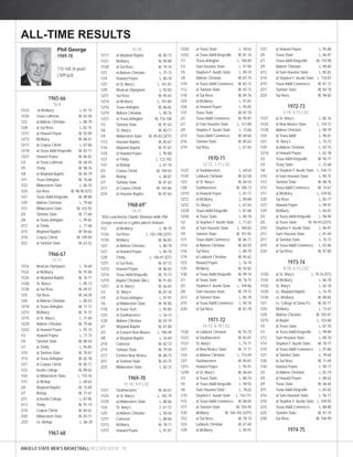 1965-66 
16-8 
11/23 at McMurry L, 87-74 
11/30 Texas Lutheran W, 82-58 
12/2 at Abilene Christian L, 80-79 
12/8 at Sul Ross L, 82-75 
12/11 at Howard Payne W, 92-89 
12/13 McMurry W, 88-61 
12/17 at Corpus Christi L, 87-86 
12/18 at Texas A&M-Kingsville W, 83-71 
12/21 Howard Payne W, 86-82 
1/3 at Texas Lutheran W, 68-54 
1/5 Trinity W, 98-76 
1/8 at Wayland Baptist W, 84-79 
1/11 Texas-Arlington W, 76-68 
1/22 Midwestern State L, 86-70 
1/24 Sul Ross W, 98-90 (OT) 
1/27 Texas A&M-Kingsville W, 89-80 
1/29 Abilene Christian L, 79-60 
1/31 Midwestern State W, 103-92 
2/4 Tarleton State W, 77-60 
2/8 at Texas-Arlington L, 99-82 
2/12 at Trinity L, 77-68 
2/15 Wayland Baptist W, 96-66 
2/18 Corpus Christi W, 109-84 
2/22 at Tarleton State W, 63-52 
1966-67 
17-11 
11/16 Mexican Olympians L, 78-69 
11/22 at McMurry W, 97-84 
11/26 at Wayland Baptist W, 76-71 
11/28 St. Mary’s L, 80-73 
11/30 at Sul Ross W, 69-57 
12/5 Sul Ross W, 64-39 
12/6 at Abilene Christian L, 80-53 
12/10 at Texas-Arlington W, 77-73 
12/13 McMurry W, 75-72 
12/15 at St. Mary’s L, 71-69 
12/20 Abilene Christian W, 79-68 
12/22 at Howard Payne L, 92-74 
1/3 Howard Payne L, 77-73 
1/5 Tarleton State W, 88-54 
1/7 at Trinity L, 96-85 
1/10 at Tarleton State W, 70-67 
1/14 at Texas-Arlington W, 82-78 
1/21 at Corpus Christi W, 85-71 
1/23 Austin College W, 89-63 
1/26 at Midwestern State L, 110-76 
1/31 at Bishop L, 69-63 
2/4 Wayland Baptist W, 72-69 
2/7 Bishop W, 77-67 
2/11 at Austin College L, 87-85 
2/13 Trinity W, 91-74 
2/18 Corpus Christi W, 84-61 
2/20 Midwestern State W, 83-77 
2/25 vs. Bishop L, 86-78 
1967-68 
ANGELO STATE MEN’S BASKETBALL RECORD BOOK 10 
15-10 
11/17 at Wayland Baptist W, 85-73 
11/21 McMurry W, 90-80 
11/28 at Sul Ross W, 79-74 
12/1 at Abilene Christian L, 75-73 
12/4 Howard Payne L, 80-78 
12/7 at St. Mary’s L, 101-81 
12/9 Mexican Olympians L, 92-83 
12/11 Sul Ross W, 95-65 
12/14 at McMurry L, 101-80 
12/16 Texas-Arlington W, 86-82 
12/19 Abilene Christian L, 90-76 
12/21 at Texas-Arlington W, 116-108 
1/3 Tarleton State W, 91-63 
1/6 St. Mary’s W, 80-77 
1/9 Midwestern State W, 85-83 (2OT) 
1/13 Houston Baptist W, 85-67 
1/16 Wayland Baptist W, 97-87 
1/24 at Howard Payne L, 90-88 
1/27 at Trinity L, 123-102 
1/31 at Bishop L, 81-76 
2/3 Corpus Christi W, 100-83 
2/6 Bishop L, 88-87 
2/7 Tarleton State W, 87-65 
2/17 at Corpus Christi W, 103-86 
2/24 at Houston Baptist W, 87-65 
1968-69* 
14-11 
*ASU coached by Charlie Shannon while Phil 
George served as a fi ghter pilot in Vietnam. 
11/2 at McMurry L, 98-70 
11/26 Sul Ross L, 102-100 (3OT) 
11/30 McMurry W, 86-83 
12/2 at Abilene Christian L, 80-78 
12/7 at Howard Payne L, 84-70 
12/9 Trinity L, 100-91 (OT) 
12/11 at Sul Ross W, 87-72 
12/14 Howard Payne W, 86-83 
12/16 Texas A&M-Kingsville W, 75-73 
12/19 Baptist Christian (Mo.) W, 91-83 
12/21 at St. Mary’s W, 66-65 
1/2 St. Mary’s W, 87-76 
1/4 at Texas-Arlington L, 97-91 
1/6 at Midwestern State W, 95-80 
1/18 at Texas Tech L, 95-80 
1/25 at Southwestern L, 76-72 
1/28 Abilene Christian W, 92-79 
2/1 Wayland Baptist W, 81-80 
2/3 at Eastern New Mexico L, 100-49 
2/8 at Wayland Baptist L, 76-69 
2/10 Cameron W, 82-72 
2/14 Tarleton State W, 79-59 
2/17 Eastern New Mexico W, 88-73 
2/21 at Tarleton State W, 83-75 
2/25 Midwestern State L, 82-72 
1969-70 
11-15, 9-9 LSC 
11/21 Southwestern W, 66-61 
11/25 at St. Mary’s L, 102-79 
11/29 at Midwestern State L, 88-86 
12/4 St. Mary’s L, 61-51 
12/5 at Abilene Christian L, 58-56 
12/11 Cameron L, 88-86 
12/13 McMurry W, 78-71 
12/15 Howard Payne L, 91-81 
12/20 at Texas State L, 78-63 
12/22 at Texas A&M-Kingsville W, 81-76 
1/1 Texas-Arlington L, 100-89 
1/3 Sam Houston State L, 97-85 
1/5 Stephen F. Austin State L, 99-74 
1/8 Abilene Christian W, 87-75 
1/10 at Texas A&M-Commerce W, 82-72 
1/12 at Tarleton State W, 92-72 
1/18 at Sul Ross W, 89-76 
1/24 at McMurry L, 97-81 
1/26 at Howard Payne L, 95-85 
1/31 Texas State W, 87-70 
2/2 Texas A&M-Commerce W, 95-87 
2/7 at Sam Houston State L, 127-80 
2/9 Stephen F. Austin State L, 73-60 
2/14 Texas A&M-Commerce W, 69-66 
2/16 Tarleton State W, 85-62 
2/19 Sul Ross L, 67-65 
1970-71 
12-13, 7-11 LSC 
11/23 at Southwestern L, 69-64 
11/24 Lubbock Christian W, 62-58 
12/3 at St. Mary’s W, 64-54 
12/8 Southwestern W, 100-73 
12/10 at Howard Payne L, 91-77 
12/12 at McMurry L, 90-88 
12/22 St. Mary’s L, 67-65 
12/28 Texas A&M-Kingsville L, 81-80 
12/30 at Texas State L, 80-78 
1/2 at Stephen F. Austin State L, 77-67 
1/4 at Sam Houston State L, 100-82 
1/9 Tarleton State W, 101-85 
1/11 Texas A&M-Commerce W, 86-77 
1/14 at Abilene Christian W, 60-59 
1/16 Sul Ross L, 80-79 
1/19 at Lubbock Christian W, 85-62 
1/23 Howard Payne L, 76-74 
1/25 McMurry W, 92-82 
1/30 at Texas A&M-Kingsville W, 99-76 
2/1 at Texas State W, 76-75 
2/5 Stephen F. Austin State L, 109-86 
2/8 Sam Houston State W, 79-72 
2/13 at Tarleton State L, 85-78 
2/15 at Texas A&M-Commerce L, 90-70 
2/20 at Sul Ross W, 87-78 
1971-72 
14-13, 8-10 LSC 
11/20 at Lubbock Christian W, 93-75 
11/23 at Southwestern W, 83-81 
11/27 St. Mary’s L, 75-71 
12/1 at New Mexico State W, 77-71 
12/4 at Abilene Christian L, 115-69 
12/7 Southwestern W, 90-81 
12/11 Howard Payne L, 95-91 
12/30 at St. Mary’s W, 68-64 
1/3 at Texas State L, 80-74 
1/5 at Texas A&M-Kingsville L, 98-92 
1/6 Sam Houston State L, 78-62 
1/10 Stephen F. Austin State L, 143-111 
1/15 at Texas A&M-Commerce W, 88-84 
1/17 at Tarleton State W, 105-95 
1/20 McMurry W, 104-103 (2OT) 
1/22 at Sul Ross W, 78-74 
1/24 Lubbock Christian W, 67-60 
1/29 at McMurry L, 94-91 
1/31 at Howard Payne L, 95-88 
2/5 Texas State L, 86-81 
2/7 Texas A&M-Kingsville W, 110-98 
2/9 Abilene Christian L, 90-80 
2/12 at Sam Houston State L, 85-81 
2/14 at Stephen F. Austin State L, 110-87 
2/19 Texas A&M-Commerce W, 81-72 
2/21 Tarleton State W, 84-78 
2/24 Sul Ross W, 98-82 
1972-73 
5-19, 5-13 LSC 
11/21 at St. Mary’s L, 85-76 
11/24 at New Mexico State L, 110-72 
11/28 Abilene Christian L, 90-79 
12/4 at Texas A&M L, 90-81 
12/7 St. Mary’s L, 75-72 
12/9 at Abilene Christian L, 92-75 
12/16 at Howard Payne L, 82-78 
1/2 Texas A&M-Kingsville W, 96-77 
1/4 Texas State L, 72-68 
1/8 at Stephen F. Austin State L, 104-73 
1/10 at Sam Houston State L, 90-75 
1/13 Tarleton State W, 88-76 
1/15 Texas A&M-Commerce W, 74-67 
1/17 at McMurry L, 109-92 
1/20 Sul Ross L, 85-77 
1/27 Howard Payne L, 99-91 
1/29 McMurry L, 84-81 
2/3 at Texas A&M-Kingsville L, 96-90 
2/5 at Texas State W, 94-93 (2OT) 
2/10 Stephen F. Austin State L, 96-91 
2/12 Sam Houston State L, 81-69 
2/17 at Tarleton State L, 76-73 
2/19 at Texas A&M-Commerce L, 92-86 
2/24 at Sul Ross W, 87-80 
1973-74 
8-18, 6-12 LSC 
11/20 at St. Mary’s L, 79-76 (OT) 
11/24 at McMurry L, 86-78 
11/26 St. Mary’s L, 82-78 
11/29 vs. Wayland Baptist L, 76-75 
11/30 vs. McMurry W, 88-85 
12/1 vs. College of Santa Fe W, 83-71 
12/4 McMurry L, 72-67 
12/8 Abilene Christian W, 105-87 
12/15 at Baylor L, 103-68 
1/5 at Texas State L, 87-70 
1/7 at Texas A&M-Kingsville L, 99-89 
1/12 Sam Houston State L, 80-70 
1/14 Stephen F. Austin State W, 78-77 
1/19 at Texas A&M-Commerce L, 97-86 
1/21 at Tarleton State L, 79-64 
1/26 at Sul Ross W, 71-69 
1/30 Howard Payne L, 90-77 
2/2 at Abilene Christian L, 82-74 
2/4 at Howard Payne L, 88-62 
2/9 Texas State W, 68-60 
2/11 Texas A&M-Kingsville L, 83-82 
2/16 at Sam Houston State L, 96-77 
2/18 at Stephen F. Austin State L, 109-83 
2/23 Texas A&M-Commerce L, 88-80 
2/25 Tarleton State W, 87-74 
2/28 Sul Ross W, 106-99 
1974-75 
ALL-TIME RESULTS 
Phil George 
1949-78 
172-165 (4-year) 
(.509 pct) 
 