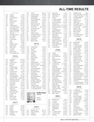 ALL-TIME RESULTS 
ANGELO STATE MEN’S BASKETBALL RECORD BOOK 11 
16-10, 9-5 LSC 
11/20 St. Mary’s L, 67-65 
11/22 at McMurry W, 78-71 
11/26 at Texas Wesleyan L, 104-80 
12/2 McMurry L, 73-69 
12/6 Lubbock Christian W, 92-85 
12/9 St. Edward’s W, 96-82 
12/13 at Trinity W, 102-92 
12/20 at Hardin-Simmons W, 95-92 
1/2 at Texas A&M-Commerce L, 103-83 
1/4 at Sam Houston State W, 84-81 
1/6 at Texas A&M-Kingsville W, 93-84 
1/11 Stephen F. Austin State L, 112-95 
1/13 Texas State L, 97-83 
1/14 Texas A&M-Commerce W, 102-91 
1/16 at St. Edward’s W, 82-75 
1/20 Tarleton State W, 77-64 
1/23 at Howard Payne W, 70-64 
1/27 Trinity W, 98-90 
1/30 Sul Ross W, 89-86 
2/3 at Abilene Christian L, 89-81 
2/6 at Tarleton State W, 93-89 
2/10 Howard Payne W, 105-88 
2/13 at St. Mary’s L, 90-70 
2/17 at Sul Ross W, 74-73 
2/20 Abilene Christian L, 63-58 
2/23 vs. Sam Houston State L, 78-77 
1975-76 
19-8, 12-4 LSC 
11/20 Southwestern W, 106-79 
11/22 at McMurry W, 75-68 
11/25 Lubbock Christian W, 104-84 
11/29 at St. Mary’s L, 85-75 
12/1 McMurry W, 87-71 
12/4 at Hardin-Simmons W, 92-79 
12/8 at Lubbock Christian W, 71-67 
12/11 St. Mary’s L, 73-63 
12/13 at Hardin-Simmons W, 93-90 
12/19 at Southwestern L, 54-52 
1/5 at Southwest Texas W, 73-72 
1/7 Texas A&M-Kingsville W, 69-60 
1/9 Sam Houston State W, 80-78 (OT) 
1/12 at Stephen F. Austin State L, 93-84 
1/14 at Texas A&M-Commerce L, 90-77 
1/19 at Texas State W, 76-75 
1/22 Howard Payne W, 67-60 
1/29 at Sul Ross W, 90-84 
2/2 at Abilene Christian W, 71-70 
2/5 Tarleton State W, 79-58 
2/9 at Howard Payne L, 63-62 
2/11 at New Mexico State L, 101-87 
2/14 at Tarleton State W, 95-82 
2/16 Sul Ross W, 84-78 
2/19 Abilene Christian W, 70-68 
2/23 vs. Texas State W, 59-57 
2/24 vs. Howard Payne L, 74-68 
1976-77 
16-10, 8-6 LSC 
11/16 at Sul Ross W, 93-82 
11/19 St. Mary’s W, 73-66 
11/23 McMurry W, 76-72 
11/26 at Bishop W, 96-84 
11/27 at Midwestern State L, 89-76 
11/30 at McMurry L, 84-64 
12/3 at Texas A&M L, 70-69 
12/8 Sul Ross W, 84-74 
12/11 at Lubbock Christian W, 94-80 
12/17 at Wayland Baptist L, 71-70 
1/4 Wayland Baptist W, 85-82 
1/8 at Texas A&M-Kingsville L, 87-82 
1/11 Lubbock Christian W, 83-69 
1/13 at Tarleton State W, 64-43 
1/15 Stephen F. Austin State W, 82-74 
1/17 Sam Houston State W, 68-56 
1/22 at Texas State W, 73-72 (OT) 
1/24 at Sam Houston State W, 65-61 
1/27 Howard Payne L, 83-76 
1/29 Texas State W, 70-69 
2/3 at Abilene Christian L, 75-67 
2/5 at Texas A&M-Commerce W, 50-49 
2/10 Texas A&M-Commerce L, 57-51 
2/12 at Howard Payne L, 79-74 
2/14 Tarleton State W, 68-64 
2/17 Abilene Christian L, 81-65 
1977-78 
9-19, 5-11 
11/16 at Tarleton State W, 78-65 
11/18 at St. Mary’s L, 59-54 
11/22 Sul Ross W, 84-80 
11/28 at Texas A&M L, 86-67 
11/30 McMurry L, 63-61 
12/3 at Sul Ross L, 71-69 
12/6 Tarleton State W, 76-55 
12/8 Hardin-Simmons L, 78-71 
12/16 at McMurry L, 85-69 
1/7 St. Mary’s L, 61-59 
1/10 at Wayland Baptist L, 77-76(OT) 
1/14 Stephen F. Austin State L, 66-59 
1/16 Sam Houston State W, 84-80(OT) 
1/20 at Texas State L, 94-64 
1/23 at Texas A&M-Kingsville W, 64-60 
1/26 Abilene Christian L, 48-47 
1/28 Texas A&M-Commerce L, 77-72 
1/30 Howard Payne W, 78-63 
2/4 at Howard Payne L, 74-54 
2/6 at Texas A&M-Commerce L, 106-80 
2/9 Wayland Baptist W, 73-64 
2/11 at Sam Houston State L, 87-70 
2/13 at Stephen F. Austin State L, 83-76 
2/18 Texas A&M-Kingsville L, 80-78 
2/20 Texas State L, 82-74 
2/23 at Abilene Christian W, 74-69 
2/26 vs. Stephen F. Austin State W, 60-59 
2/27 vs. Texas A&M-Commerce L, 68-66 
1978-79 
10-17, 4-11 LSC 
11/17 Midwestern State W, 75-74 
11/20 Eastern New Mexico W, 72-63 
11/21 at McMurry L, 76-73 
11/28 Southwestern W, 69-67 
11/30 Howard Payne L, 57-55 
12/2 at Midwestern State L, 68-65 
12/9 Texas Southern W, 68-63 
12/15 McMurry W, 75-62 
1/2 vs. Southern University L, 75-67 
1/3 vs. Prairie View A&M L, 71-68 
1/6 at Eastern New Mexico W, 66-56 
1/10 at Southwestern L, 71-61 
1/13 at Stephen F. Austin W, 77-72(2OT) 
1/15 at Sam Houston State L, 66-65(OT) 
1/20 Texas State L, 61-59 
1/22 Texas A&M-Kingsville L, 75-71 
1/25 at Abilene Christian L, 72-67 
1/27 at Texas A&M-Commerce L, 71-66 
1/29 Howard Payne L, 62-59 
2/3 at Howard Payne L, 62-50 
2/5 Texas A&M-Commerce L, 56-52 
2/10 Sam Houston State W, 80-71 
2/12 Stephen F. Austin State W, 75-62 
2/15 Abilene Christian W, 83-60 
2/17 at Texas A&M-Kingsville L, 72-59 
2/19 at Texas State L, 69-57 
2/24 vs. Howard Payne L, 77-61 
1979-80 
5-22, 1-14 LSC 
11/16 McMurry W, 80-77 
11/20 at Southwestern L, 80-59 
11/26 Eastern New Mexico W, 70-64 
12/1 at Rice L, 84-60 
12/3 at New Mexico State L, 73-62 
12/8 at McMurry L, 89-68 
12/14 vs. Lubbock Christian L, 71-61 
12/15 vs. Wylie College L, 72-69(OT) 
1/5 at Nebraska L, 84-70 
1/7 Southwestern L, 78-63 
1/9 at Eastern New Mexico W, 62-60 
1/10 at Wayland Baptist W, 80-70 
1/12 Sam Houston State L, 59-57 (3OT) 
1/14 Stephen F. Austin State L, 62-48 
1/17 Abilene Christian L, 65-56 
1/19 at Texas A&M-Kingsville L, 70-54 
1/21 at Texas State L, 85-58 
1/26 at Howard Payne L, 86-60 
1/28 Texas A&M-Commerce W, 58-54 
2/2 at Texas A&M-Commerce L, 74-67 
2/4 Howard Payne L, 86-69 
2/7 at Abilene Christian L, 57-39 
2/9 at Stephen F. Austin L, 56-52 (OT) 
2/11 at Sam Houston State L, 60-45 
2/16 Texas State L, 65-63(OT) 
2/18 Texas A&M-Kingsville L, 62-57 
2/23 Abilene Christian L, 82-76 
1980-81 
11-16, 4-11 LSC 
11/17 Midwestern State L, 68-63 
11/21 vs. Sul Ross W, 72-53 
11/22 vs. McMurry L, 71-65 
11/25 at Texas Lutheran W, 99-79 
11/29 at Texas-El Paso L, 74-42 
12/1 Wayland Baptist W, 79-67 
12/6 at Southwestern W, 68-65 
12/8 at Rice L, 77-56 
12/12 vs. Lubbock Christian W, 88-65 
12/13 vs. Texas Lutheran W, 85-70 
1/5 at McMurry W, 73-65 
1/6 at Midwestern State L, 88-65 
1/10 at Sam Houston State W, 59-58(OT) 
1/12 at Stephen F. Austin State L, 53-45 
1/17 Texas A&M-Kingsville L, 73-71 
1/19 Texas State W, 60-59 
1/22 at Abilene Christian L, 61-60 
1/24 Howard Payne L, 91-80 
1/26 at Texas A&M-Commerce L, 50-48 
1/31 Texas A&M-Commerce W, 72-62 
2/2 at Howard Payne W, 79-76(OT) 
2/7 Stephen F. Austin L, 64-62 
2/9 Sam Houston State L, 56-49 
2/12 Abilene Christian L, 69-66 
2/14 at Texas State L, 82-78 
2/16 at Texas A&M-Kingsville L, 74-61 
2/21 vs. Howard Payne L, 88-82 
1981-82 
19-9, 10-6 LSC 
11/30 Wayland Baptist W, 79-68 
12/3 Southwestern W, 65-52 
12/4 vs. Lubbock Christian W, 81-67 
12/5 vs. Wayland Baptist W, 68-56 
12/7 Midwestern State W, 72-59 
12/11 vs. Huston-Tillotson W, 86-68 
12/12 vs. St. Edward’s W, 70-64 
12/19 at West Texas A&M L, 115-103 
12/29 at Texas-El Paso L, 83-67 
1/2 at Southern Methodist L, 77-66 
1/6 at Midwestern State W, 74-63 
1/9 Sam Houston State L, 64-62 
1/11 Stephen F. Austin State L, 57-55 
1/14 at Southwestern W, 67-64 
1/16 at Texas State L, 69-66 
1/18 at Texas A&M-Kingsville W, 58-57 
1/21 Abilene Christian W, 74-61 
1/23 Texas A&M-Commerce W, 81-62 
1/25 Howard Payne W, 106-79 
1/30 at Howard Payne W, 62-60 
2/1 at Texas A&M-Commerce W, 73-55 
2/6 at Stephen F. Austin State L, 72-62 
2/8 at Sam Houston State L, 70-66(OT) 
2/11 at Abilene Christian W, 71-57 
2/13 Texas A&M-Kingsville W, 71-69(OT) 
2/15 Texas State W, 58-56 
2/20 vs. Texas A&M-Kingsville W, 65-63 
2/21 vs. Stephen F. Austin State L, 43-40 
1982-83 
16-12, 9-7 LSC 
11/19 vs. Tarleton State W, 81-68 
11/20 vs. Lubbock Christian L, 66-58 
11/23 Southwestern L, 75-71 
12/3 vs. Sul Ross W, 82-50 
12/7 at West Texas A&M L, 71-67 
12/10 vs. Lubbock Christian W, 77-60 
12/11 vs. Wayland Baptist W, 69-60 
12/18 at Northern Illinois L, 69-65 (OT) 
12/20 at Northwestern L, 64-51 
1/6 at Texas A&M L, 97-62 
1/8 Sul Ross W, 83-60 
1/13 at Southwestern W, 68-67 
1/15 at Sam Houston State L, 78-68 
1/17 at Stephen F. Austin State L, 54-52 
1/19 Texas State W, 73-72 
1/24 Texas A&M-Kingsville W, 72-48 
1/27 at Abilene Christian L, 67-65 
Ed Messbarger 
1978-98 
267-286 
(.483 pct) 
 