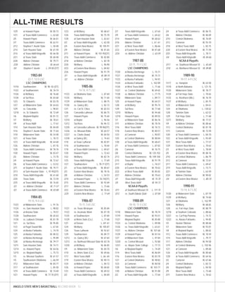 1/29 at Howard Payne W, 85-73 
1/31 at Texas A&M-Commerce L, 62-60 
2/5 Howard Payne W, 66-61 
2/7 Texas A&M-Commerce W, 62-51 
2/12 Stephen F. Austin State L, 50-48 
2/14 Sam Houston State W, 61-59 
2/16 at Texas A&M-Kingsville W, 66-58 
2/21 at Texas State W, 60-48 
2/28 Abilene Christian W, 79-71 
2/28 Abilene Christian W, 66-64 
3/4 Stephen F. Austin L, 59-58 (OT) 
1983-84 
22-7, 12-5 LSC 
LSC CHAMPIONS 
11/18 Southwestern W, 90- 83 (OT) 
11/22 at Southwestern W, 76-74 
11/26 at McMurry W, 76-60 
11/30 at Sul Ross W, 83-60 
12/3 St. Edward’s W, 83-70 
12/7 at Midwestern State W, 64-63 
12/9 vs. Concordia L, 98-81 
12/10 vs. St. Edward’s W, 72-69 
1/6 Wayland Baptist W, 81-72 
1/7 McMurry W, 78-61 
1/9 at Texas A&M L, 77-67 
1/14 Sam Houston State W, 84-69 
1/16 Stephen F. Austin State W, 71-64 
1/18 Midwestern State W, 54-48 
1/21 at Texas State L, 78-72 
1/23 at Texas A&M-Kingsville W, 64-60 
1/26 Abilene Christian L, 87-76 
1/28 Texas A&M-Commerce W, 78-76 
1/30 Howard Payne W, 83-47 
2/2 Abilene Christian L, 73-70 
2/4 at Howard Payne W, 72-67 
2/6 at Texas A&M-Commerce L, 53-52 
2/11 at Stephen F. Austin State W, 79-71 
2/13 at Sam Houston State L, 97-95(OT) 
2/18 Texas A&M-Kingsville W, 61-60 
2/20 Texas State W, 72-59 
2/25 at Texas A&M-Kingsville W, 76-65 
3/3 vs. Abilene Christian W, 71-57 
3/3 at Texas A&M-Commerce W, 83-80 
1984-85 
19-15, 9-4 LSC 
11/23 at Midwestern State L, 91-76 
11/24 vs. Sam Houston State L, 98-82 
11/26 at Arizona State L, 70-57 
11/28 Southwestern W, 65-63 
11/30 vs. Lubbock Christian W, 81-78 
12/1 vs. Sul Ross W, 95-85 
11/3 at Puget Sound WA L, 67-65 
12/4 at Alaska-Fairbanks L, 74-70 
12/5 at Alaska-Fairbanks W, 80-52 
12/7 at Alaska-Anchorage L, 95-89 
12/8 at Alaska-Anchorage W, 79-77 
12/11 Sam Houston State W, 74-71 
12/14 vs. Howard Payne W, 64-56 
12/15 vs. Wayland Baptist L, 75-73 
1/3 vs. Missouri Southern W, 61-57 
1/5 Southeastern Oklahoma L, 66-59 
1/12 Midwestern State W, 84-77 
1/17 at Southwestern L, 85-50 
1/19 at Texas A&M-Commerce W, 74-69 
1/21 Howard Payne W, 77-70 (OT) 
1/23 at McMurry W, 68-67 
1/26 Texas A&M-Kingsville W, 75-70 
1/28 at Sam Houston State L, 63-61 
2/2 at Texas A&M-Kingsville L, 62-58 
2/4 Eastern New Mexico W, 105-91 
2/9 Abilene Christian W, 81-65 
2/11 at Howard Payne W, 101-95(OT) 
2/16 Texas A&M-Commerce W, 82-80 
2/18 at Abilene Christian L, 82-78 
2/20 McMurry L, 96-90 
2/23 at Eastern New Mexico L, 84-82 
2/26 Howard Payne W, 91-79 
3/1 vs.Texas A&M-Kingsville W, 88-74 
3/2 vs. Abilene Christian L, 99-81 
1985-86 
14-14, 4-7 LSC 
11/23 at Oklahoma State L, 87-69 
11/25 McMurry W, 71-64 
11/29 at Midwestern State L, 88-75 
11/30 vs. Quincy (Ill.) L, 82-72 
12/1 vs. Cal St. Chico W, 82-53 
12/6 Concordia Lutheran W, 86-75 
12/7 Howard Payne W, 75-64 
12/10 at Baylor L, 96-56 
12/12 Sul Ross W, 96-72 
12/20 at Concordia Lutheran W, 99-96(OT) 
12/26 vs. Missouri-Rolla W, 64-57 
12/27 vs. Clarke (Iowa) W, 64-50 
12/28 at Quincy (Ill.) L, 74-63 
1/10 at Texas Lutheran W, 82-81 
1/16 at Southwestern L, 78-64 
1/18 at Texas A&M-Commerce L, 69-67 
1/20 Howard Payne L, 72-63 
1/22 McMurry W, 82-74 
1/25 Texas A&M-Kingsville L, 77-69 
1/27 Southwestern L, 78-77 (OT) 
2/1 at Texas A&M-Kingsville W, 80-67 
2/3 Eastern New Mexico W, 78-76 
2/8 at Abilene Christian L, 54-53 
2/10 at Howard Payne L, 76-74(OT) 
2/15 Texas A&M-Commerce W, 92-69 
2/17 Abilene Christian L, 73-66 
2/22 at Eastern New Mexico W, 76-63 
2/25 Eastern New Mexico L, 71-69 
1986-87 
15-11, 5-8 LSC 
11/21 vs. Texas Wesleyan W, 85-84 
11/22 vs. Incarnate Word W, 87-78 
11/25 at Southwestern L, 87-84 
11/29 at Metro State (Co.) L, 77-68 
12/1 at Denver L, 69 -61 
12/4 McMurry W, 105-87 
12/6 Texas Lutheran W, 92-67 
12/9 Southwestern W, 89-77 
12/12 vs. Quincy (Ill.) W, 67-65 
12/13 vs. Northeast Missouri State W, 82-76 
12/20 at McMurry W, 86-85 
1/9 vs. Midwestern State W, 84-70 
1/10 vs. Metro State (Co.) W, 69-66 
1/17 West Texas A&M L, 66 -64 
1/19 Eastern New Mexico W, 90-73 
1/24 at Abilene Christian L, 84-72 
1/26 at Howard Payne W, 68-65 
1/31 Texas A&M-Commerce W, 69-52 
2/2 at Texas A&M-Kingsville L, 84-69 
ANGELO STATE MEN’S BASKETBALL RECORD BOOK 12 
2/7 Texas A&M-Kingsville L, 67-64 
2/9 at Texas A&M-Commerce L, 64-62 
2/14 Howard Payne W, 68-62 
2/16 Abilene Christian L, 67 -61 
2/21 at West Texas A&M L, 86-66 
2/23 at Eastern New Mexico W, 81-68 
2/24 vs. Abilene Christian L, 63-59 
1987-88 
22-11, 11-1 LSC 
LSC CHAMPIONS 
11/20 at Alaska-Anchorage L, 75-71 
11/21 at Alaska-Anchorage W, 75-72 
11/23 at Alaska-Fairbanks L, 94-91 
11/24 at Alaska-Fairbanks L, 102-89 
11/26 at West Texas A&M L, 71-66 
11/27 vs. Central Oklahoma W, 69-65 
11/28 vs. Abilene Christian L, 77-75 
11/30 Midwestern State L, 89-77 
12/5 at Howard Payne W, 64-57 
12/8 at McMurry W, 95-74 
12/9 Sul Ross W, 77-68 
12/10 McMurry W, 94-68 
12/18 Howard Payne W, 89-55 
1/7 at Midwestern State W, 86-76 
1/11 at Abilene Christian W, 78-76 
1/16 West Texas A&M W, 76-72 
1/18 Eastern New Mexico W, 80-57 
1/23 at Cameron L, 90-87 
1/25 at Central Oklahoma W, 88-84 
1/30 at Texas A&M-Kingsville W, 68-67 
2/1 at Texas A&M-Commerce L, 87-82 
2/6 Cameron W, 76-75 
2/8 Central Oklahoma W, 125-102 
2/13 Texas A&M-Commerce W, 109-100 
2/15 Texas A&M-Kingsville W, 97-79 
2/17 at Baylor L, 76-57 
2/20 at Eastern New Mexico W, 70-63 
2/22 at West Texas A&M W, 85-82 
2/27 Abilene Christian W, 70-63 
3/1 Texas A&M-Kingsville W, 74-70 
3/5 West Texas A&M W, 94-73 
NCAA-II Playoffs 
3/11 at Southeast Missouri St. L, 111-75 
3/12 vs. South Dakota State L, 87-84 
1988-89 
18-10, 11-3 LSC 
LSC CHAMPIONS 
11/18 Midwestern State W, 78-74 
11/19 Howard Payne W, 93-51 
11/21 Wayland Baptist W, 85-80 
11/24 vs. Central Oklahoma L, 89-88 
11/26 vs. Texas A&M-Kingsville L, 63-61 
11/27 vs. Abilene Christian W, 107-68 
11/29 at Howard Payne W, 81-54 
12/7 at Midwestern State L, 97-84 
12/20 vs. Central Missouri L, 92-80 
12/21 vs. Wayne State College L, 77-73 
1/6 at Wayland Baptist L, 74-69 
1/14 West Texas A&M W, 86-84 
1/16 Eastern New Mexico W, 83-70 
1/21 at Central Oklahoma W, 98-82 
1/23 at Cameron W, 80-58 
1/28 Texas A&M-Commerce W, 103-77 
1/30 at Abilene Christian W, 91-88 
2/2 at Texas A&M-Kingsville L, 77-64 
2/4 at Texas A&M-Commerce W, 86-75 
2/6 Abilene Christian W, 86-69 
2/10 Central Oklahoma W, 76-69 
2/13 Cameron W, 93-70 
2/18 at West Texas A&M L, 82-75 
2/20 at Eastern New Mexico W, 71-59 
2/25 Texas A&M-Kingsville L, 78-71 
3/4 Texas A&M-Kingsville W, 84-66 
NCAA-II Playoffs 
3/17 vs. Southeast Missouri St. L, 65-60 
3/18 vs. Northwest Missouri St. W, 89-80 
1989-90 
10-17, 6-9 LSC 
11/17 vs. Hampton W, 63-58 
11/18 at North Alabama L, 121-76 
11/20 Midwestern State W, 78-77 
11/24 at Fort Hays State L, 70-65 
11/25 vs. Rockhurst (Mo.) W, 76-70 
11/27 at McMurry L, 85-75 
12/2 at Midwestern State L, 84-61 
12/4 at Oklahoma L, 130-62 
12/8 Tarleton State L, 62-52 
12/9 Fort Hays State L, 71-68 
12/11 McMurry W, 77-57 
1/9 at Abilene Christian W, 88-66 
1/13 Central Oklahoma W, 81-78 
1/15 Cameron W, 73-59 
1/20 at Texas A&M-Commerce L, 84-70 
1/22 at Texas A&M-Kingsville L, 93-69 
1/27 West Texas A&M L, 77-57 
1/29 Eastern New Mexico L, 70-63 
2/3 at West Texas A&M L, 78-69 
2/5 at Eastern New Mexico W, 88-76 
2/10 at Central Oklahoma L, 86-79 
2/12 at Cameron W, 72-61 
2/17 Texas A&M-Commerce L, 69-67 
2/19 Texas A&M-Kingsville L, 73-71 
2/21 at Tarleton State L, 63-59 
2/24 Abilene Christian W, 90-82 
3/4 at Eastern New Mexico L, 80-70 
1990-91 
13-14, 8-7 LSC 
11/20 at Midwestern State L, 87-79 
11/29 at McMurry W, 74-60 
12/1 at Oklahoma L, 162-99 
12/6 McMurry W, 68-65 
12/8 vs. Fort Hays State W, 88-79 
12/18 at Southern Colorado L, 88-66 
12/21 vs. Cal Poly-Pomona L, 74-72 
12/22 vs. Alaska-Fairbanks L, 94-85 
1/5 Huston-Tillotson W, 88-68 
1/7 Midwestern State W, 93-81 
1/8 at Wayland Baptist L, 88-62 
1/12 Texas A&M-Commerce W, 70-59 
1/14 Texas A&M-Kingsville L, 79-77 
1/17 Abilene Christian W, 94-58 
1/19 at Central Oklahoma L, 102-96 
1/21 at Cameron L, 89-68 
1/26 at Texas A&M-Kingsville W, 80-68 
1/28 at Texas A&M-Commerce W, 64-56 
2/2 Cameron W, 67-66 
2/4 Central Oklahoma L, 82-72 
2/6 Wayland Baptist L, 84-50 
2/9 West Texas A&M L, 73-68 
2/11 Eastern New Mexico L, 70-62 
ALL-TIME RESULTS 
 