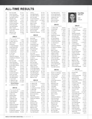1/8 West Texas A&M W, 78-77 
1/10 Eastern New Mexico W, 77-58 
1/13 at Texas A&M-Kingsville L, 83-80 
1/20 Texas A&M-Commerce L, 71-66 
1/22 Panhandle State W, 94-74 
1/25 at Midwestern State L, 84-72 
1/29 at Abilene Christian W, 69-64 
2/3 at Eastern New Mexico W, 87-71 
2/5 at West Texas A&M L, 78-75 
2/12 Texas A&M-Kingsville W, 71-65 
2/15 Abilene Christian W, 87-62 
2/19 at Texas A&M-Commerce W, 76-71 
2/24 Tarleton State W, 72-70 
2/26 Midwestern State W, 90-85 
2/29 vs. East Central L, 71-69 
2000-01 
22-8, 11-1 LSC SOUTH 
11/17 vs. Fort Lewis (Co.) L, 84-81 
11/18 vs. Adams State (Co.) L, 78-69 
11/24 Dallas Christian W, 131-38 
11/25 SW Adventist W, 103-51 
12/1 vs. Central Washington W, 75-74 
12/2 at North Dakota State L, 81-62 
12/18 vs. Panhandle State W, 98-82 
12/19 vs. Sul Ross State W, 93-67 
12/29 vs. Howard Payne W, 93-71 
12/30 vs. Fort Lewis W, 77-62 
1/4 East Central W, 79-70 
1/6 Southeastern Oklahoma W, 71-53 
1/11 at Southwestern Oklahoma L, 102-86 
1/13 at Cameron L, 72-70 
1/18 West Texas A&M W, 63-60(OT) 
1/20 Eastern New Mexico W, 79-56 
1/25 at Texas A&M-Kingsville W, 77-72 
1/27 at Texas A&M-Commerce W, 85-77 
1/30 Abilene Christian W, 77-69 
2/3 Tarleton State W, 89-68 
2/5 at Abilene Christian W, 67-58 
2/8 at Tarleton State W, 64-47 
2/15 at Eastern New Mexico W, 74-66 
2/17 at West Texas A&M L, 85-71 
2/22 Texas A&M-Commerce W, 108-80 
2/24 Texas A&M-Kingsville W, 100-74 
2/27 vs. East Central W, 80-75 
3/2 vs. Midwestern State W, 104-90 
3/3 vs. West Texas A&M L, 75-73(OT) 
NCAA-II Playoffs 
3/8 vs. Northeastern State L, 80-75 
2001-02 
18-11, 6-6 LSC SOUTH 
11/16 vs. Lake Superior State L, 79-70 
11/17 vs. Minnesota-Morris W, 98-75 
11/23 Chadron State W, 88-86 
11/24 Southwest Baptist W, 83-72 
11/27 Huston-Tillotson W, 77-70 
12/1 at Midwestern State L, 89-88 
12/6 Northeastern State L, 71-69 
12/8 Central Oklahoma W, 109-83 
12/15 Hillsdale FWB W, 97-54 
12/16 Southwestern Adventist W, 103-60 
12/28 at Alaska-Anchorage W, 78-64 
12/29 at Alaska-Anchorage W, 93-87 
1/3 at East Central W, 68-67 
1/5 at Southeastern Oklahoma L, 102-80 
1/10 Southwestern Oklahoma W, 88-84 
1/12 Cameron W, 79-61 
1/17 Texas A&M-Kingsville W, 69-54 
1/19 Texas A&M-Commerce W, 83-71 
1/24 West Texas A&M W, 82-80 
1/26 at Eastern New Mexico W, 73-61 
1/29 at Abilene Christian L, 114-105(OT) 
2/2 at Tarleton State L, 90-60 
2/5 Abilene Christian W, 85-56 
2/7 Tarleton State L, 76-75 
2/14 at Texas A&M-Commerce L, 97-84 
2/16 at Texas A&M-Kingsville L, 100-74 
2/21 Eastern New Mexico L, 86-80 
2/23 West Texas A&M W, 88-62 
2/26 Southwestern Oklahoma L, 75-72 
ANGELO STATE MEN’S BASKETBALL RECORD BOOK 14 
2002-03 
14-13, 4-8 LSC SOUTH 
11/22 Rhema Bible W, 89-61 
11/23 East Texas Baptist W, 71-67 
11/29 at Incarnate Word L, 70-65 
11/30 vs. St. Edward’s W, 70-67 
12/5 at Northeastern State L, 74-57 
12/7 at Central Oklahoma L, 97-79 
12/19 Hillsdale FWB W, 107-52 
12/21 Mary Hardin-Baylor W, 89-75 
12/28 vs. Hawaii-Hilo L, 82-64 
12/29 vs. UC Santa Cruz W, 110-59 
1/2 East Central W, 78-52 
1/4 Southeastern Oklahoma W, 83-58 
1/9 at Southwestern Oklahoma W, 69-57 
1/11 at Cameron W, 71-70 
1/14 at Abilene Christian W, 85-76 
1/18 Tarleton State L, 63-47 
1/23 West Texas A&M L, 80-72 
1/25 Eastern New Mexico L, 93-90 
1/28 Abilene Christian L, 73-70 
2/1 at Midwestern State L, 77-76 
2/6 at Texas A&M-Kingsville W, 81-80 
2/8 at Texas A&M-Commerce L, 95-83 
2/13 Texas A&M-Commerce W, 73-68 
2/15 Texas A&M-Kingsville W, 82-67 
2/20 at Eastern New Mexico L, 93-88 
2/22 at West Texas A&M L, 84-73 
2/27 Midwestern State L, 84-79 
2003-04 
12-15, 2-10 LSC SOUTH 
11/21 vs. Hillsdale FWB W, 109-44 
11/22 vs. Howard Payne L, 86-76 
11/23 vs. Cameron W, 65-61 
11/28 vs. Southwestern Christian W, 87-58 
11/29 vs. Baptist Bible W, 95-68 
12/4 at East Central W, 81-74 
12/6 at Southwestern Oklahoma L, 90-87 
12/15 Western New Mexico W, 85-59 
12/17 Rhema Bible W, 92-48 
12/30 at Western New Mexico L, 83-76 
1/3 Southwestern Oklahoma W, 70-55 
1/5 Cameron W, 88-70 
1/10 at Tarleton State L, 76-55 
1/15 Northeastern State W, 57-49 
1/17 Central Oklahoma L, 76-75 
1/20 at Abilene Christian L, 85-71 
1/24 Midwestern State L, 77-74 
1/29 at West Texas A&M L, 94-79 
1/31 at Eastern New Mexico L, 83-78 
2/5 Texas A&M-Kingsville L, 77-63 
2/7 Texas A&M-Commerce W, 75-73 
2/12 at Texas A&M-Kingsville L, 69-56 
2/14 at Texas A&M-Commerce L, 83-63 
2/19 at Midwestern State L, 87-79 
2/23 Abilene Christian L, 93-87 
2/26 Eastern New Mexico L, 81-73 
2/28 West Texas A&M L, 77-72 
2004-05 
11-16, 4-8 LSC SOUTH 
11/5 vs. Hillsdale FWB W, 89-63 
11/17 vs. Rhema Bible W, 116-68 
11/19 at North Texas L, 100-66 
11/26 vs. St. Mary’s L, 89-71 
11/27 vs. Paul Quinn W, 89-69 
11/29 Southwestern Christian W, 98-53 
12/4 Tarleton State L, 65-57 
12/9 at Central Oklahoma L, 91-61 
12/11 at Northeastern State L, 78-70 
12/27 vs. Western New Mexico W, 88-84 
12/28 vs. Goldey-Beacom W, 84-66 
1/6 East Central W, 77-75 
1/8 Southeastern Oklahoma L, 61-55 
1/13 at Southwestern Oklahoma L, 85-67 
1/15 at Cameron L, 67-57 
1/18 Abilene Christian W, 89-85 
1/20 Texas A&M-Kingsville L, 78-77 
1/24 at Abilene Christian L, 101-94 
1/27 at Midwestern State L, 95-74 
1/29 at Texas A&M-Commerce L, 87-68 
2/3 at West Texas A&M L, 72-56 
2/5 at Eastern New Mexico W, 80-76 
2/10 West Texas A&M W, 74-69 
2/12 Eastern New Mexico W, 94-81 
2/17 at Texas A&M-Kingsville L, 86-64 
2/24 Midwestern State L, 93-84 
2/26 Texas A&M-Commerce L, 82-62 
2005-06 
8-19, 0-12 LSC SOUTH 
11/17 Hillsdale Free Will Baptist W, 88-56 
11/19 at Texas-San Antonio L, 81-78 
11/21 at Incarnate Word W, 63-41 
11/25 vs. SW Christian W, 103-56 
11/27 vs. Bacone W, 71-49 
12/1 at Texas A&M-Commerce L, 65-58 
12/3 Rhema Bible W, 89-68 
12/8 Northeastern State L, 83-62 
12/10 Central Oklahoma W, 84-83 
12/12 Central Bible W, 88-66 
12/19 at North Texas L, 111-65 
12/22 at Abilene Christian L, 90-85 
1/5 at Southeastern Oklahoma L, 88-76 
1/7 at East Central L, 77-69 
1/10 Abilene Christian L, 76-70 
1/12 Cameron L, 76-73 
1/14 Southwestern Oklahoma W, 76-57 
1/19 Eastern New Mexico L, 74-64 
1/21 at West Texas A&M L, 77-71 
1/28 at Texas A&M-Kingsville L, 60-58 
2/1 Midwestern State L, 73-67 
2/4 at Tarleton State L, 96-69 
2/8 at Midwestern State L, 87-80 
2/11 Tarleton State L, 94-60 
2/15 at Eastern New Mexico L, 97-80 
2/18 West Texas A&M L, 81-77 
2/25 Texas A&M-Kingsville L, 86-78 
2006-07 
9-17, 4-8 LSC SOUTH 
11/17 vs. Metro State L, 82-70 
11/18 vs. Colorado Christian W, 87-69 
11/20 vs. Regis L, 72-66 
11/27 Oklahoma Panhandle W, 70-67 
11/30 Texas A&M-Commerce L, 81-75 
12/2 at Incarnate Word W, 70-69 
12/7 at Central Oklahoma L, 91-64 
12/9 at Northeastern State W, 67-62 
12/2 Incarnate Word L, 63-60 
12/18 St. Augustine’s L, 72-69 (OT) 
12/28 at Texas Southern L, 76-57 
1/4 Southeastern Oklahoma L, 72-63 
1/6 East Central L, 69-59 
1/11 at Cameron W, 72-71 
1/17 West Texas A&M W, 94-84 
1/20 at Eastern New Mexico L, 94-78 
1/23 at Abilene Christian L, 92-76 
1/25 Texas A&M-Kingsville W, 81-57 
1/31 Tarleton State L, 81-78 
2/3 at Midwestern State L, 107-96 
2/7 at Tarleton State L, 76-73(OT) 
2/10 Midwestern State W, 89-88 
2/14 at West Texas A&M L, 86-56 
2/17 Eastern New Mexico L, 68-65 
2/19 Abilene Christian W, 67-62 
2/21 at Texas A&M-Kingsville L, 85-61 
2007-08 
17-11, 6-6 LSC SOUTH 
11/17 Incarnate Word W, 84-70 
11/20 St. Mary’s W, 69-60 
11/24 at Texas-Permian Basin W, 76-68 
11/29 Central Oklahoma L, 78-69 
12/1 Northeastern State L, 85-61 
12/6 at Southeastern Oklahoma W, 74-64 
12/8 at East Central W, 82-67 
12/14 at Oklahoma Panhandle W, 69-68 
12/17 vs. Emporia State W, 78-73 
12/18 vs. Pittsburgh State L, 58-54 
12/29 Texas-Permian Basin W, 77-76 
12/31 at Incarnate Word W, 88-79 
1/3 Cameron W, 91-85 
1/5 Southwestern Okla. L, 83-79(OT) 
1/10 at Texas A&M-Commerce W, 77-75 
1/16 at West Texas A&M L, 71-68 
1/19 Abilene Christian L, 77-73 
1/26 at Eastern New Mexico W, 70-54 
1/30 Midwestern State W, 78-70 
2/2 at Tarleton State L, 71-67 
2/6 Texas A&M-Kingsville W, 79-76 
2/9 West Texas A&M L, 84-78 
2/17 at Abilene Christian L, 96-85 
2/20 at Midwestern State L, 68-66 
2/23 Eastern New Mexico W, 83-49 
2/27 at Texas A&M-Kingsville W, 56-54 
3/1 Tarleton State W, 76-58 
3/5 vs. Central Oklahoma L, 85-75 
ALL-TIME RESULTS 
Fred Rike 
2006-2013 
92-99 
(.482 pct) 
 