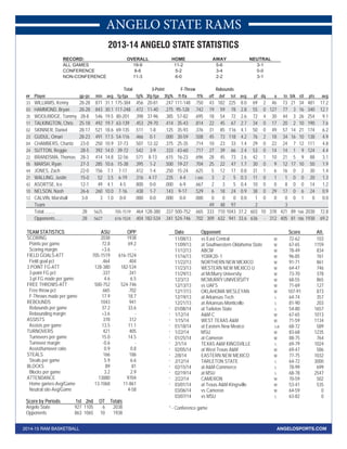 ANGELO STATE RAMS 
2013-14 ANGELO STATE STATISTICS 
RECORD: OVERALL HOME AWAY NEUTRAL 
ALL GAMES 19-9 11-2 5-6 3-1 
CONFERENCE 8-6 5-2 3-4 0-0 
NON-CONFERENCE 11-3 6-0 2-2 3-1 
Total 3-Point F-Throw Rebounds 
## Player gp-gs min avg fg-fga fg% 3fg-fga 3fg% ft-fta ft% off def tot avg pf dq a to blk stl pts avg 
33 WILLIAMS, Kenny 28-28 871 31.1 175-384 . 4 5 6 20-81 . 2 4 7 111-148 . 7 5 0 43 182 225 8.0 69 2 46 73 21 34 481 17.2 
03 HAMMOND, Bryan 28-28 843 30.1 117-248 .472 11-40 .275 95-128 .742 19 59 78 2.8 55 0 127 77 3 16 340 12.1 
35 WOOLRIDGE, Tommy 28-8 546 19.5 80-201 . 3 9 8 37-96 . 3 8 5 57-82 . 6 9 5 18 54 72 2.6 72 4 30 44 3 26 254 9.1 
11 TALKINGTON, Chris 25-18 492 19.7 63-139 .453 29-70 .414 35-43 .814 22 45 67 2.7 34 0 17 20 2 10 190 7.6 
02 SKINNER, Daniel 28-17 521 18.6 69-135 . 5 1 1 1-8 . 1 2 5 35-93 . 3 7 6 31 85 116 4.1 50 0 49 57 14 21 174 6.2 
23 GUDUL, Omari 28-23 491 17.5 54-116 .466 0-1 .000 30-59 .508 45 73 118 4.2 76 2 18 34 16 10 138 4.9 
04 CHAMBERS, Chantz 23-0 250 10.9 37-73 . 5 0 7 12-32 . 3 7 5 25-35 . 7 1 4 10 23 33 1.4 29 0 22 24 7 12 111 4.8 
24 SUTTON, Reggie 28-5 392 14.0 39-72 .542 3-9 .333 43-60 .717 27 39 66 2.4 53 0 14 14 1 9 124 4.4 
22 BRANDSMA, Thomas 28-3 414 14.8 32-56 . 5 7 1 8-13 . 6 1 5 16-23 . 6 9 6 28 45 73 2.6 42 1 10 21 5 9 88 3.1 
05 MARSH, Ryan 27-3 285 10.6 15-38 .395 1-2 .500 19-27 .704 25 22 47 1.7 30 0 9 12 17 10 50 1.9 
44 JONES, Zach 22-0 156 7.1 7-17 . 4 1 2 1-4 . 2 5 0 15-24 . 6 2 5 5 12 17 0.8 31 1 6 16 0 2 30 1.4 
21 WALLING, Justin 15-0 52 3.5 6-19 .316 4-17 .235 4-4 1.000 3 2 5 0.3 11 0 1 1 0 0 20 1.3 
42 ASORTSE, Ice 12-1 49 4.1 4-5 . 8 0 0 0-0 . 0 0 0 6-9 . 6 6 7 2 3 5 0.4 10 0 0 8 0 0 14 1.2 
10 NELSON, Nash 26-6 260 10.0 7-16 .438 1-7 .143 9-17 .529 6 18 24 0.9 38 0 29 17 0 6 24 0.9 
12 CALVIN, Marshall 3-0 3 1.0 0-0 . 0 0 0 0-0 . 0 0 0 0-0 . 0 0 0 0 0 0 0.0 1 0 0 0 0 1 0 0.0 
Team 49 48 97 2 3 
Total.......... 28 5625 705-1519 . 4 6 4 128-380 . 3 3 7 500-752 . 6 6 5 333 710 1043 37.2 603 10 378 421 89 166 2038 72.8 
Opponents...... 28 5627 616-1524 .404 182-534 .341 524-746 .702 309 632 941 33.6 636 - 312 405 81 186 1938 69.2 
TEAM STATISTICS ASU OPP 
SCORING 2038 1938 
Points per game 72.8 69.2 
Scoring margin +3.6 - 
FIELD GOALS-ATT 705-1519 616-1524 
Field goal pct . 4 6 4 . 4 0 4 
3 POINT FG-ATT 128-380 182-534 
3-point FG pct . 3 3 7 . 3 4 1 
3-pt FG made per game 4.6 6.5 
FREE THROWS-ATT 500-752 524-746 
Free throw pct . 6 6 5 . 7 0 2 
F-Throws made per game 17.9 18.7 
REBOUNDS 1043 941 
Rebounds per game 37.2 33.6 
Rebounding margin +3.6 - 
ASSISTS 378 312 
Assists per game 13.5 11.1 
TURNOVERS 421 405 
Turnovers per game 15.0 14.5 
Turnover margin -0.6 - 
Assist/turnover ratio 0.9 0.8 
STEALS 166 186 
Steals per game 5.9 6.6 
BLOCKS 89 81 
Blocks per game 3.2 2.9 
ATTENDANCE 13880 9704 
Home games-Avg/Game 13-1068 11-861 
Neutral site-Avg/Game - 4-58 
Score by Periods 1st 2nd OT Totals 
Angelo State 927 1105 6 2038 
Opponents 863 1065 10 1938 
Date Opponent Score Att. 
11/08/13 vs East Central W 72-62 103 
11/09/13 at Southwestern Oklahoma State W 67-65 1159 
11/12/13 ABCM W 78-49 834 
11/16/13 YORK20~1 W 96-85 761 
11/22/13 NORTHERN NEW MEXICO W 91-71 861 
11/23/13 WESTERN NEW MEXICO U W 64-47 746 
11/29/13 at McMurry University W 73-70 378 
12/3/13 MCMURRY UNIVERSITY W 68-55 865 
12/13/13 vs UAFS W 71-69 127 
12/17/13 OKLAHOMA WESLEYAN W 107-91 873 
12/19/13 at Arkansas Tech L 64-74 357 
12/21/13 at Arkansas-Monticello L 81-90 203 
* 01/08/14 at Tarleton State L 54-80 1657 
* 1/12/14 A&M-C W 67-65 1013 
* 1/15/14 WEST TEXAS A&M W 71-59 1134 
* 01/18/14 at Eastern New Mexico Lot 68-72 589 
* 1/22/14 MSU W 83-68 1235 
* 01/25/14 at Cameron W 88-75 764 
* 2/1/14 TEXAS A&M KINGSVILLE L 69-79 1024 
* 02/05/14 at West Texas A&M W 69-47 586 
* 2/8/14 EASTERN NEW MEXICO W 77-75 1032 
* 2/12/14 TARLETON STATE L 64-72 3000 
* 02/15/14 at A&M-Commerce L 78-99 699 
* 02/19/14 at MSU L 68-78 2547 
* 2/22/14 CAMERON W 70-59 502 
* 03/01/14 at Texas A&M-Kingsville W 53-41 535 
03/06/14 vs Cameron W 64-59 0 
03/07/14 vs MSU L 63-82 0 
* - Conference game 
2014-15 RAM BASKETBALL ANGELOSPORTS.COM 
 