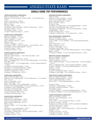 ANGELO STATE RAMS
2014-15 RAM BASKETBALL ANGELOSPORTS.COM
THOMAS BRANDSMA CAREER BESTS
Points: 11, A&M-Commerce -- 1/12/14
Rebounds: 6, at West Texas A&M -- 02/05/14; OPSU -- 11/14/14; Tarleton State --
2/12/14
Assists: 3, vs East Central -- 11/08/13
Steals: 2, at West Texas A&M -- 02/05/14
Blocks: 1, 12 times
FG made: 4, A&M-C -- 1/12/14
FG attempts: 5, at West Texas A&M -- 02/05/14; vs Western State -- 11/29/14
3FG made: 3, A&M-C -- 1/12/14
3FG attempts: 3, A&M-C -- 1/12/14
FT made: 4, Western New Mexico U -- 11/23/13
OMARI GUDUL CAREER BESTS
Points: 15, at McMurry -- 12/12/14
Rebounds: 12, YORK20~1 -- 11/16/13
Assists: 3, YORK20~1 -- 11/16/13
Steals: 4, McMurry University -- 12/3/13
Blocks: 2, 7 times
FG made: 7, at McMurry -- 12/12/14
FG attempts: 9, YORK -- 11/16/13; at McMurry -- 12/12/14; ENMU-- 2/8/14
3FG attempts: 1, at Texas A&M-Kingsville -- 03/01/14
FT made: 6, Cameron -- 1/24/15
FT attempts: 8, Cameron -- 1/24/15
MARSELL HOLDEN CAREER BESTS
Points: 26, ENMU -- 1/17/15
Rebounds: 5, A&M-Commerce -- 1/28/15; West Texas A&M -- 2/4/15
Assists: 3, 4 times
Steals: 4 [t-8th], at A&M-Commerce -- 2/25/15
Blocks: 1, at Midwestern State -- 01/21/15; at Tex. A&M-Kingsville -- 01/31/15; West
Texas A&M -- 2/4/15
FG made: 8, ENMU -- 1/17/15; Arlington Baptist -- 12/16/14; Arkansas-Monticello
-- 12/20/14
FG attempts: 16, Texas-Permian Basin -- 12/6/14
3FG made: 7 [t-1st], Arkansas-Monticello -- 12/20/14
3FG attempts: 11 [t-2nd], at Cameron -- 02/21/15
FT made: 7, at Tarleton State -- 02/11/15
FT attempts: 7, at Tarleton State -- 02/11/15
CHRIS JONES CAREER BESTS
Points: 25, West Texas A&M -- 2/4/15
Rebounds: 7, at Tex. A&M-Kingsville -- 01/31/15; Tarleton State -- 1/7/15; Arkansas
Tech -- 11/22/14
Assists: 12, York College -- 1/3/15
Steals: 7, York College -- 1/3/15
Blocks: 1, York College -- 1/3/15; Arlington Baptist -- 12/16/14
FG made: 10, at Tex. A&M-Kingsville -- 01/31/15; vs Western State -- 11/29/14
FG attempts: 15, at Tex. A&M-Kingsville -- 01/31/15
3FG made: 2, Texas-Permian Basin -- 12/6/14
3FG attempts: 4, at Colorado Mesa -- 11/28/14
FT made: 7, West Texas A&M -- 2/4/15
FT attempts: 8, West Texas A&M -- 2/4/15
RAIJON KELLY CAREER BESTS
Points: 22, ENMU -- 1/17/15
Rebounds: 8, Tex. A&M-Kingsville -- 2/28/15
Assists: 10 [t-3rd], Arkansas Tech -- 11/22/14
Steals: 4 [t-8th], at Tarleton State -- 02/11/15
Blocks: 1, 9 times
FG made: 7, ENMU -- 1/17/15; York College -- 1/3/15; Texas-Permian Basin --
12/6/14
FG attempts: 11, Tex. A&M-Kingsville -- 2/28/15
3FG made: 3, at A&M-Commerce -- 2/25/15
3FG attempts: 5, at Tarleton State -- 02/11/15; at A&M-Commerce -- 2/25/15
FT made: 6, ENMU -- 1/17/15
FT attempts: 6, ENMU -- 1/17/15
DEMARIO MAYFIELD CAREER BESTS
Points: 23, 4 times
Rebounds: 14 [t-9th], at McMurry -- 12/12/14
Assists: 13 [1st], Arlington Baptist -- 12/16/14
Steals: 6 [2nd], Arkansas Tech -- 11/22/14
Blocks: 2, at ENMU -- 02/07/15
FG made: 8, 5 times
FG attempts: 17, at Tarleton State -- 02/11/15; Arlington Baptist -- 12/16/14
3FG made: 5 [t-8th], Midwestern State -- 2/18/15
3FG attempts: 6, at Tarleton State -- 02/11/15; at Colorado Mesa -- 11/28/14;
Arlington Baptist -- 12/16/14
FT made: 10, Arkansas Tech -- 11/22/14
FT attempts: 12, Tarleton State -- 1/7/15; Arkansas Tech -- 11/22/14
BILAL RICHARDSON CAREER BESTS
Points: 15, York College -- 1/3/15
Rebounds: 12, Arkansas-Monticello -- 12/20/14
Assists: 1, ENMU -- 1/17/15; TAMIMB -- 11/15/14; Texas A&M International --
11/15/14
Steals: 2, Tarleton State -- 1/7/15
Blocks: 3, Cameron -- 1/24/15
FG made: 7, York College -- 1/3/15
FG attempts: 9, York College -- 1/3/15
FT made: 4, TAMIMB -- 11/15/14; Texas A&M International -- 11/15/14; Arlington
Baptist -- 12/16/14
FT attempts: 6, TAMIMB -- 11/15/14; Texas A&M International -- 11/15/14
BRENTINE TAYLOR CAREER BESTS
Points: 13, at McMurry -- 12/12/14
Rebounds: 7, ENMU -- 1/17/15
Assists: 2, at McMurry -- 12/12/14
Steals: 1, Oklahoma Wesleyan -- 11/25/14; vs Western State -- 11/29/14; at McMurry
-- 12/12/14
Blocks: 1, at Midwestern State -- 01/21/15; Arkansas-Monticello -- 12/20/14
FG made: 5, TAMIMB -- 11/15/14; Texas A&M International -- 11/15/14; at
McMurry -- 12/12/14
FG attempts: 6, 4 times
FT made: 5, at Western New Mexico -- 12/01/14
FT attempts: 6, York College -- 1/3/15; at Western New Mexico -- 12/01/14
DEQUAVIOUS WAGNER CAREER BESTS
Points: 10, at Western New Mexico -- 12/01/14
Rebounds: 4, Oklahoma Wesleyan -- 11/25/14
Assists: 4, Arkansas-Monticello -- 12/20/14
Steals: 3, OPSU -- 11/14/14; Oklahoma Wesleyan -- 11/25/14
FG made: 3, 4 times
FG attempts: 7, Arlington Baptist -- 12/16/14
3FG made: 2, at Western New Mexico -- 12/01/14
3FG attempts: 2, 6 times
FT made: 5, TAMIMB -- 11/15/14; Texas A&M International -- 11/15/14
FT attempts: 6, TAMIMB -- 11/15/14; Texas A&M International -- 11/15/14
TOMMY WOOLRIDGE CAREER BESTS
Points: 32, at Cameron -- 01/25/14
Rebounds: 7, Texas A&M Kingsville -- 2/1/14
Assists: 4, 4 times
Steals: 4, OPSU -- 11/14/14; Northern New Mexico -- 11/22/13
FG made: 9, at Cameron -- 01/25/14
FG attempts: 12, at West Texas A&M -- 02/05/14; at Southwestern Oklahoma --
11/09/13; at Arkansas Tech -- 12/19/13
3FG made: 6, at Cameron -- 01/25/14
3FG attempts: 7, MSU -- 1/22/14; at Arkansas Tech -- 12/19/13; Texas A&M
Kingsville -- 2/1/14
FT made: 8, at Cameron -- 01/25/14
FT attempts: 9, at Cameron -- 01/25/14
FT attempts: 9, at Cameron -- 01/25/14
SINGLE-GAME TOP PERFORMANCES
 