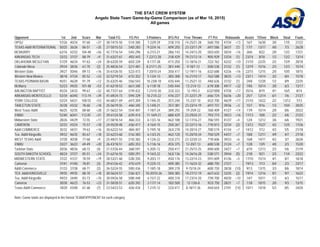 THE STAT CREW SYSTEM
Angelo State Team Game-by-Game Comparison (as of Mar 10, 2015)
All games
Opponent 1st 2nd Score Mar Total FG FG Pct 3-Pointers 3FG Pct Free Throws FT Pct Rebounds Assist T/Over Block Steal Fouls
OPSU 57/26 40/34 97-60 +37 38-74/15-50 .514/.300 7-22/9-29 .318/.310 14-25/21-28 .560/.750 47/34 +13 16/7 16/30 3/0 17/5 21/22
TEXAS A&M INTERNATIONAL 50/25 36/26 86-51 +35 27-50/15-53 .540/.283 9-22/4-16 .409/.250 23-33/17-29 .697/.586 36/37 (1) 17/7 13/17 4/0 7/3 26/28
MCMURRY 62/16 42/32 104-48 +56 42-77/16-54 .545/.296 6-21/3-21 .286/.143 14-24/13-20 .583/.650 50/34 +16 26/6 8/22 2/0 12/2 17/21
ARKANSAS TECH 33/33 37/37 88-79 +9 31-63/27-61 .492/.443 7-22/12-28 .318/.429 19-21/13-14 .905/.929 33/34 (1) 23/14 8/18 1/2 12/2 13/14
OKLAHOMA WESLEYAN 51/29 46/34 97-63 +34 38-63/20-59 .603/.339 8-17/7-28 .471/.250 13-18/16-21 .722/.762 42/32 +10 21/10 22/25 2/2 15/9 20/18
Colorado Mesa 29/34 38/36 67-70 (3) 25-48/26-54 .521/.481 8-21/11-25 .381/.440 9-18/7-13 .500/.538 31/32 (1) 12/19 15/16 2/3 12/3 15/14
Western State 39/27 50/46 89-73 +16 35-67/26-55 .522/.473 7-20/10-24 .350/.417 12-19/11-16 .632/.688 42/26 +16 22/15 12/15 2/0 10/5 18/15
Western New Mexico 38/18 47/34 85-52 +33 32-52/19-54 .615/.352 5-13/4-13 .385/.308 16-21/10-17 .762/.588 38/25 +13 23/11 14/14 3/2 8/4 15/18
TEXAS-PERMIAN BASIN 45/51 46/28 91-79 +12 35-63/25-46 .556/.543 10-23/8-18 .435/.444 11-25/21-33 .440/.636 31/32 (1) 24/8 12/20 1/2 8/9 22/25
McMurry 52/23 49/25 101-48 +53 41-62/18-53 .661/.340 6-11/8-18 .545/.444 13-21/4-13 .619/.308 49/17 +32 19/6 10/14 3/0 6/3 13/17
ARLINGTON BAPTIST 45/34 54/33 99-67 +32 40-77/27-64 .519/.422 7-21/10-30 .333/.333 12-19/3-3 .632/1000 47/30 +17 35/16 8/19 4/1 16/5 8/14
ARKANSAS-MONTICELLO 53/34 60/40 113-74 +39 41-69/24-73 .594/.329 10-21/5-22 .476/.227 21-32/21-29 .656/.724 56/36 +20 25/7 12/14 6/1 7/6 21/27
YORK COLLEGE 52/24 56/31 108-55 +53 44-68/21-69 .647/.304 5-14/6-25 .357/.240 15-23/7-10 .652/.700 46/29 +17 31/10 14/22 2/2 13/12 7/13
TARLETON STATE 35/28 43/32 78-60 +18 25-56/19-55 .446/.345 5-14/8-21 .357/.381 23-33/14-19 .697/.737 39/36 +3 15/7 9/16 1/3 10/4 20/25
West Texas A&M 46/25 42/35 88-60 +28 31-56/22-54 .554/.407 7-18/7-24 .389/.292 19-25/9-22 .760/.409 41/27 +14 11/9 15/14 2/0 8/6 20/22
ENMU 52/40 60/41 112-81 +31 39-61/24-58 .639/.414 11-16/9-21 .688/.429 23-29/24-31 .793/.774 39/23 +16 17/13 10/8 2/2 4/6 21/23
Midwestern State 28/26 44/29 72-55 +17 27-58/18-54 .466/.333 6-13/3-16 .462/.188 12-17/16-27 .706/.593 41/37 +4 12/4 12/12 3/6 6/6 19/21
CAMERON 32/33 43/24 75-57 +18 24-55/20-48 .436/.417 4-16/4-15 .250/.267 23-32/13-16 .719/.813 32/34 (2) 13/12 15/27 4/2 12/5 17/26
A&M-COMMERCE 35/32 44/31 79-63 +16 30-62/22-54 .484/.407 5-19/5-18 .263/.278 14-20/14-27 .700/.519 41/34 +7 14/12 7/12 4/3 5/5 21/18
Tex. A&M-Kingsville 39/32 46/35 85-67 +18 32-62/23-60 .516/.383 6-13/3-25 .462/.120 15-20/18-34 .750/.529 44/37 +7 18/8 12/11 4/9 4/7 27/18
WEST TEXAS A&M 37/30 40/38 77-68 +9 25-49/21-55 .510/.382 4-12/6-22 .333/.273 23-32/20-33 .719/.606 39/33 +6 16/8 14/11 4/2 3/7 26/26
ENMU 33/27 36/22 69-49 +20 26-43/18-51 .605/.353 5-11/6-16 .455/.375 12-20/7-13 .600/.538 31/24 +7 12/8 13/9 4/0 2/3 15/20
Tarleton State 20/36 48/36 68-72 (4) 21-57/26-44 .368/.591 5-20/5-12 .250/.417 21-25/15-25 .840/.600 34/27 +7 6/10 12/13 2/3 5/6 21/19
SOUTH DAKOTA SCHOOL 48/24 37/27 85-51 +34 31-62/16-55 .500/.291 9-16/3-22 .563/.136 14-26/16-28 .538/.571 39/44 (5) 21/8 9/21 2/3 11/4 23/22
MIDWESTERN STATE 37/22 41/37 78-59 +19 28-53/21-60 .528/.350 9-20/3-17 .450/.176 13-22/14-23 .591/.609 41/36 +5 17/10 15/14 4/1 8/7 16/18
Cameron 37/41 41/40 78-81 (3) 29-61/26-42 .475/.619 9-22/5-13 .409/.385 11-16/24-32 .688/.750 27/27 - 19/13 7/13 0/4 2/3 23/17
A&M-Commerce 31/33 37/38 68-71 (3) 26-52/24-55 .500/.436 7-18/5-18 .389/.278 9-15/18-24 .600/.750 28/38 (10) 9/13 13/15 3/3 8/6 18/14
TEX. A&M-KINGSVILLE 39/35 49/35 88-70 +18 30-56/24-57 .536/.421 10-20/10-26 .500/.385 18-27/12-19 .667/.632 33/35 (2) 19/14 12/16 0/1 9/7 16/22
Tex. A&M-Kingsville 49/33 34/40 83-73 +10 30-59/26-58 .508/.448 6-15/7-22 .400/.318 17-23/14-20 .739/.700 40/30 +10 14/7 10/11 1/3 6/3 15/17
Cameron 30/30 46/23 76-53 +23 31-50/20-51 .620/.392 2-11/7-14 .182/.500 12-13/6-8 .923/.750 28/21 +7 11/8 10/15 2/0 9/3 13/15
Texas A&M-Commerce 18/20 43/48 61-68 (7) 23-54/23-53 .426/.434 7-21/5-12 .333/.417 8-18/17-26 .444/.654 27/41 (14) 10/11 14/18 5/3 8/5 24/20
Note: Game totals are displayed in the format TEAM/OPPONENT for each category
 