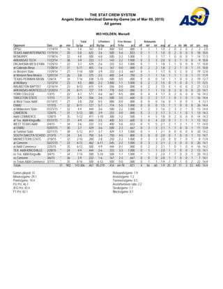 THE STAT CREW SYSTEM
Angelo State Individual Game-by-Game (as of Mar 09, 2015)
All games
#03 HOLDEN, Marsell
Total 3-Pointers Free throws Rebounds
Opponent Date gs min fg-fga pct 3fg-fga pct ft-fta pct off def tot avg pf a t/o blk stl pts avg
OPSU 11/14/14 * 16 1-6 .167 0-4 .000 0-0 .000 0 1 1 1.0 2 0 2 0 2 2 2.0
TEXAS A&M INTERNATIO 11/15/14 * 20 5-8 .625 3-6 .500 5-6 .833 0 1 1 1.0 0 2 0 0 0 18 10.0
MCMURRY 11/18/14 * 22 4-8 .500 4-8 .500 2-2 1.000 1 2 3 1.7 1 0 0 0 1 14 11.3
ARKANSAS TECH 11/22/14 * 38 3-9 .333 1-7 .143 2-2 1.000 0 3 3 2.0 0 3 1 0 0 9 10.8
OKLAHOMA WESLEYAN 11/25/14 * 22 3-7 .429 2-6 .333 3-3 1.000 0 1 1 1.8 1 1 0 0 0 11 10.8
at Colorado Mesa 11/28/14 * 31 5-11 .455 1-6 .167 0-0 .000 0 2 2 1.8 2 2 1 0 1 11 10.8
vs Western State 11/29/14 * 27 7-14 .500 3-9 .333 2-3 .667 0 1 1 1.7 0 3 2 0 2 19 12.0
at Western New Mexico 12/01/14 * 26 3-8 .375 2-5 .400 3-4 .750 0 1 1 1.6 1 1 1 0 1 11 11.9
TEXAS-PERMIAN BASIN 12/6/14 * 34 7-16 .438 5-10 .500 0-0 .000 0 0 0 1.4 1 1 0 0 2 19 12.7
at McMurry 12/12/14 * 23 4-5 .800 2-2 1.000 1-1 1.000 0 2 2 1.5 0 1 0 0 1 11 12.5
ARLINGTON BAPTIST 12/16/14 * 23 8-13 .615 5-9 .556 0-0 .000 0 2 2 1.5 0 1 0 0 2 21 13.3
ARKANSAS-MONTICELLO 12/20/14 * 24 8-11 .727 7-9 .778 0-0 .000 0 1 1 1.5 0 2 0 0 0 23 14.1
YORK COLLEGE 1/3/15 * 22 4-7 .571 4-6 .667 4-5 .800 0 4 4 1.7 0 2 0 0 0 16 14.2
TARLETON STATE 1/7/15 * 31 5-9 .556 3-6 .500 3-5 .600 0 2 2 1.7 1 0 1 0 1 16 14.4
at West Texas A&M 01/14/15 * 27 2-8 .250 0-5 .000 0-0 .000 0 0 0 1.6 0 1 0 0 1 4 13.7
ENMU 1/17/15 * 32 8-11 .727 5-7 .714 5-5 1.000 0 0 0 1.5 1 1 0 0 0 26 14.4
at Midwestern State 01/21/15 * 32 4-9 .444 3-6 .500 2-2 1.000 1 2 3 1.6 2 3 2 1 3 13 14.4
CAMERON 1/24/15 * 31 5-13 .385 3-9 .333 0-0 .000 0 3 3 1.7 3 1 1 0 1 13 14.3
A&M-COMMERCE 1/28/15 * 35 5-12 .417 3-10 .300 1-2 .500 1 4 5 1.8 0 2 0 0 0 14 14.3
at Tex. A&M-Kingsville 01/31/15 * 31 4-9 .444 2-5 .400 3-5 .600 0 4 4 2.0 0 1 1 1 1 13 14.2
WEST TEXAS A&M 2/4/15 * 34 2-6 .333 2-5 .400 5-6 .833 0 5 5 2.1 2 1 2 1 1 11 14.0
at ENMU 02/07/15 * 30 3-7 .429 3-6 .500 2-3 .667 0 3 3 2.1 1 1 0 0 1 11 13.9
at Tarleton State 02/11/15 * 38 5-12 .417 3-7 .429 7-7 1.000 0 1 1 2.1 0 0 0 0 0 20 14.2
SOUTH DAKOTA SCHOO 2/13/15 * 24 3-4 .750 3-4 .750 4-5 .800 0 0 0 2.0 0 1 0 0 1 13 14.1
MIDWESTERN STATE 2/18/15 * 32 2-10 .200 2-8 .250 2-2 1.000 0 3 3 2.0 0 0 1 0 1 8 13.9
at Cameron 02/21/15 * 33 6-13 .462 6-11 .545 2-2 1.000 0 3 3 2.1 2 3 0 0 0 20 14.1
at A&M-Commerce 2/25/15 * 35 6-12 .500 4-9 .444 0-1 .000 0 2 2 2.1 1 0 1 0 4 16 14.2
TEX. A&M-KINGSVILLE 2/28/15 * 24 4-9 .444 2-6 .333 3-3 1.000 0 1 1 2.0 1 1 0 0 2 13 14.1
vs Tex. A&M-Kingsville 3/4/15 * 34 7-14 .500 5-10 .500 1-1 1.000 1 1 2 2.0 1 1 0 0 1 20 14.3
vs Cameron 3/6/15 * 36 2-9 .222 1-6 .167 2-3 .667 0 0 0 2.0 1 1 0 0 1 7 14.1
vs Texas A&M-Commerce 3/7/15 * 35 8-16 .500 6-12 .500 0-0 .000 0 1 1 1.9 1 0 1 0 2 22 14.4
Totals 31 902 143-306 .467 95-219 .434 64-78 .821 4 56 60 1.9 25 37 17 3 33 445 14.4
Games played: 31
Minutes/game: 29.1
Points/game: 14.4
FG Pct: 46.7
3FG Pct: 43.4
FT Pct: 82.1
Rebounds/game: 1.9
Assists/game: 1.2
Turnovers/game: 0.5
Assist/turnover ratio: 2.2
Steals/game: 1.1
Blocks/game: 0.1
 