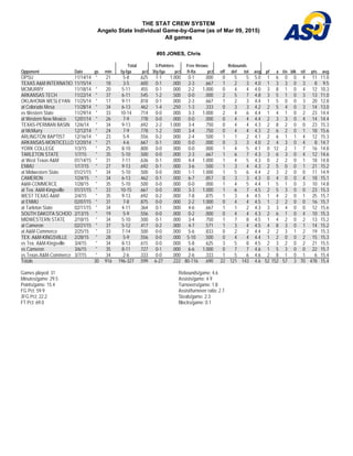 THE STAT CREW SYSTEM
Angelo State Individual Game-by-Game (as of Mar 09, 2015)
All games
#05 JONES, Chris
Total 3-Pointers Free throws Rebounds
Opponent Date gs min fg-fga pct 3fg-fga pct ft-fta pct off def tot avg pf a t/o blk stl pts avg
OPSU 11/14/14 * 21 5-8 .625 1-1 1.000 0-1 .000 0 5 5 5.0 1 6 0 0 4 11 11.0
TEXAS A&M INTERNATIO 11/15/14 18 3-5 .600 0-1 .000 2-3 .667 1 2 3 4.0 1 3 3 0 3 8 9.5
MCMURRY 11/18/14 * 20 5-11 .455 0-1 .000 2-2 1.000 0 4 4 4.0 3 8 1 0 4 12 10.3
ARKANSAS TECH 11/22/14 * 37 6-11 .545 1-2 .500 0-0 .000 2 5 7 4.8 3 5 1 0 3 13 11.0
OKLAHOMA WESLEYAN 11/25/14 * 17 9-11 .818 0-1 .000 2-3 .667 1 2 3 4.4 1 5 0 0 3 20 12.8
at Colorado Mesa 11/28/14 * 34 6-13 .462 1-4 .250 1-3 .333 0 3 3 4.2 2 5 4 0 3 14 13.0
vs Western State 11/29/14 * 33 10-14 .714 0-0 .000 3-3 1.000 2 4 6 4.4 1 4 1 0 2 23 14.4
at Western New Mexico 12/01/14 * 26 7-9 .778 0-0 .000 0-0 .000 0 4 4 4.4 2 3 3 0 4 14 14.4
TEXAS-PERMIAN BASIN 12/6/14 * 34 9-13 .692 2-2 1.000 3-4 .750 0 4 4 4.3 2 8 2 0 0 23 15.3
at McMurry 12/12/14 * 24 7-9 .778 1-2 .500 3-4 .750 0 4 4 4.3 2 6 2 0 1 18 15.6
ARLINGTON BAPTIST 12/16/14 * 23 5-9 .556 0-2 .000 2-4 .500 1 1 2 4.1 2 6 1 1 4 12 15.3
ARKANSAS-MONTICELLO 12/20/14 * 21 4-6 .667 0-1 .000 0-0 .000 0 3 3 4.0 2 4 3 0 4 8 14.7
YORK COLLEGE 1/3/15 * 25 8-10 .800 0-0 .000 0-0 .000 1 4 5 4.1 0 12 2 1 7 16 14.8
TARLETON STATE 1/7/15 * 35 5-10 .500 0-0 .000 2-3 .667 1 6 7 4.3 3 6 3 0 4 12 14.6
at West Texas A&M 01/14/15 * 31 7-11 .636 0-1 .000 4-4 1.000 1 4 5 4.3 0 2 2 0 1 18 14.8
ENMU 1/17/15 * 27 9-13 .692 0-1 .000 3-6 .500 1 3 4 4.3 2 5 0 0 1 21 15.2
at Midwestern State 01/21/15 * 34 5-10 .500 0-0 .000 1-1 1.000 1 5 6 4.4 2 3 2 0 0 11 14.9
CAMERON 1/24/15 * 34 6-13 .462 0-1 .000 6-7 .857 0 3 3 4.3 0 4 0 0 4 18 15.1
A&M-COMMERCE 1/28/15 * 35 5-10 .500 0-0 .000 0-0 .000 1 4 5 4.4 1 5 1 0 3 10 14.8
at Tex. A&M-Kingsville 01/31/15 * 33 10-15 .667 0-0 .000 3-3 1.000 1 6 7 4.5 2 5 3 0 0 23 15.3
WEST TEXAS A&M 2/4/15 * 35 9-13 .692 0-2 .000 7-8 .875 1 3 4 4.5 1 4 2 0 1 25 15.7
at ENMU 02/07/15 * 31 7-8 .875 0-0 .000 2-2 1.000 0 4 4 4.5 1 2 2 0 0 16 15.7
at Tarleton State 02/11/15 * 34 4-11 .364 0-1 .000 4-6 .667 1 1 2 4.3 3 3 4 0 0 12 15.6
SOUTH DAKOTA SCHOO 2/13/15 * 19 5-9 .556 0-0 .000 0-2 .000 0 4 4 4.3 2 6 1 0 4 10 15.3
MIDWESTERN STATE 2/18/15 * 34 5-10 .500 0-1 .000 3-4 .750 1 7 8 4.5 1 4 2 0 2 13 15.2
at Cameron 02/21/15 * 37 5-12 .417 0-2 .000 4-7 .571 1 3 4 4.5 4 8 3 0 1 14 15.2
at A&M-Commerce 2/25/15 * 33 7-14 .500 0-0 .000 5-6 .833 0 2 2 4.4 2 2 3 1 2 19 15.3
TEX. A&M-KINGSVILLE 2/28/15 * 28 5-9 .556 0-0 .000 5-10 .500 0 4 4 4.4 1 2 0 0 2 15 15.3
vs Tex. A&M-Kingsville 3/4/15 * 34 8-13 .615 0-0 .000 5-8 .625 3 5 8 4.5 2 3 2 0 2 21 15.5
vs Cameron 3/6/15 * 35 8-11 .727 0-1 .000 6-6 1.000 0 7 7 4.6 1 5 3 0 0 22 15.7
vs Texas A&M-Commerce 3/7/15 * 34 2-6 .333 0-0 .000 2-6 .333 1 5 6 4.6 2 8 1 0 1 6 15.4
Totals 30 916 196-327 .599 6-27 .222 80-116 .690 22 121 143 4.6 52 152 57 3 70 478 15.4
Games played: 31
Minutes/game: 29.5
Points/game: 15.4
FG Pct: 59.9
3FG Pct: 22.2
FT Pct: 69.0
Rebounds/game: 4.6
Assists/game: 4.9
Turnovers/game: 1.8
Assist/turnover ratio: 2.7
Steals/game: 2.3
Blocks/game: 0.1
 