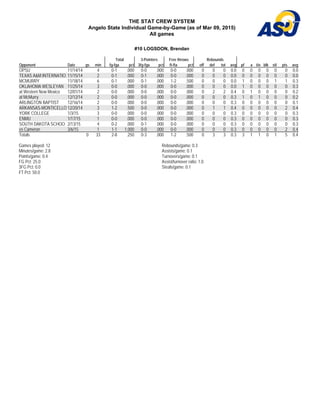 THE STAT CREW SYSTEM
Angelo State Individual Game-by-Game (as of Mar 09, 2015)
All games
#10 LOGSDON, Brendan
Total 3-Pointers Free throws Rebounds
Opponent Date gs min fg-fga pct 3fg-fga pct ft-fta pct off def tot avg pf a t/o blk stl pts avg
OPSU 11/14/14 4 0-1 .000 0-0 .000 0-0 .000 0 0 0 0.0 0 0 0 0 0 0 0.0
TEXAS A&M INTERNATIO 11/15/14 2 0-1 .000 0-1 .000 0-0 .000 0 0 0 0.0 0 0 0 0 0 0 0.0
MCMURRY 11/18/14 6 0-1 .000 0-1 .000 1-2 .500 0 0 0 0.0 1 0 0 0 1 1 0.3
OKLAHOMA WESLEYAN 11/25/14 3 0-0 .000 0-0 .000 0-0 .000 0 0 0 0.0 1 0 0 0 0 0 0.3
at Western New Mexico 12/01/14 2 0-0 .000 0-0 .000 0-0 .000 0 2 2 0.4 0 1 0 0 0 0 0.2
at McMurry 12/12/14 2 0-0 .000 0-0 .000 0-0 .000 0 0 0 0.3 1 0 1 0 0 0 0.2
ARLINGTON BAPTIST 12/16/14 2 0-0 .000 0-0 .000 0-0 .000 0 0 0 0.3 0 0 0 0 0 0 0.1
ARKANSAS-MONTICELLO 12/20/14 3 1-2 .500 0-0 .000 0-0 .000 0 1 1 0.4 0 0 0 0 0 2 0.4
YORK COLLEGE 1/3/15 3 0-0 .000 0-0 .000 0-0 .000 0 0 0 0.3 0 0 0 0 0 0 0.3
ENMU 1/17/15 1 0-0 .000 0-0 .000 0-0 .000 0 0 0 0.3 0 0 0 0 0 0 0.3
SOUTH DAKOTA SCHOO 2/13/15 4 0-2 .000 0-1 .000 0-0 .000 0 0 0 0.3 0 0 0 0 0 0 0.3
vs Cameron 3/6/15 1 1-1 1.000 0-0 .000 0-0 .000 0 0 0 0.3 0 0 0 0 0 2 0.4
Totals 0 33 2-8 .250 0-3 .000 1-2 .500 0 3 3 0.3 3 1 1 0 1 5 0.4
Games played: 12
Minutes/game: 2.8
Points/game: 0.4
FG Pct: 25.0
3FG Pct: 0.0
FT Pct: 50.0
Rebounds/game: 0.3
Assists/game: 0.1
Turnovers/game: 0.1
Assist/turnover ratio: 1.0
Steals/game: 0.1
 