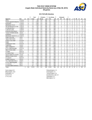 THE STAT CREW SYSTEM
Angelo State Individual Game-by-Game (as of Mar 09, 2015)
All games
#12 TAYLOR, Brentine
Total 3-Pointers Free throws Rebounds
Opponent Date gs min fg-fga pct 3fg-fga pct ft-fta pct off def tot avg pf a t/o blk stl pts avg
OPSU 11/14/14 11 1-2 .500 0-0 .000 0-1 .000 0 1 1 1.0 5 1 0 0 0 2 2.0
TEXAS A&M INTERNATIO 11/15/14 * 17 5-5 1.000 0-0 .000 0-0 .000 0 5 5 3.0 1 0 0 0 0 10 6.0
MCMURRY 11/18/14 14 3-3 1.000 0-0 .000 1-2 .500 2 2 4 3.3 0 0 0 0 0 7 6.3
ARKANSAS TECH 11/22/14 11 2-2 1.000 0-0 .000 0-0 .000 1 1 2 3.0 1 0 0 0 0 4 5.8
OKLAHOMA WESLEYAN 11/25/14 15 4-6 .667 0-0 .000 0-1 .000 1 0 1 2.6 1 0 2 0 1 8 6.2
at Colorado Mesa 11/28/14 7 0-2 .000 0-0 .000 0-2 .000 0 1 1 2.3 1 0 0 0 0 0 5.2
vs Western State 11/29/14 6 2-3 .667 0-0 .000 0-0 .000 1 1 2 2.3 1 1 0 0 1 4 5.0
at Western New Mexico 12/01/14 14 0-1 .000 0-0 .000 5-6 .833 0 3 3 2.4 0 0 1 0 0 5 5.0
TEXAS-PERMIAN BASIN 12/6/14 * 9 1-1 1.000 0-0 .000 0-0 .000 0 1 1 2.2 2 0 1 0 0 2 4.7
at McMurry 12/12/14 * 17 5-6 .833 0-0 .000 3-4 .750 2 3 5 2.5 0 2 0 0 1 13 5.5
ARKANSAS-MONTICELLO 12/20/14 13 4-6 .667 0-0 .000 3-5 .600 1 4 5 2.7 2 0 1 1 0 11 6.0
YORK COLLEGE 1/3/15 12 3-5 .600 0-0 .000 3-6 .500 3 1 4 2.8 0 1 1 0 0 9 6.3
TARLETON STATE 1/7/15 3 0-0 .000 0-0 .000 2-2 1.000 2 0 2 2.8 0 0 1 0 0 2 5.9
at West Texas A&M 01/14/15 11 2-3 .667 0-0 .000 1-3 .333 2 3 5 2.9 2 0 1 0 0 5 5.9
ENMU 1/17/15 11 2-6 .333 0-0 .000 2-2 1.000 3 4 7 3.2 2 1 1 0 0 6 5.9
at Midwestern State 01/21/15 12 0-2 .000 0-0 .000 2-2 1.000 2 2 4 3.3 1 0 0 1 0 2 5.6
CAMERON 1/24/15 7 1-3 .333 0-0 .000 0-0 .000 2 0 2 3.2 0 0 0 0 0 2 5.4
A&M-COMMERCE 1/28/15 12 3-6 .500 0-0 .000 1-1 1.000 0 1 1 3.1 4 0 1 1 0 7 5.5
at Tex. A&M-Kingsville 01/31/15 12 3-7 .429 0-0 .000 0-0 .000 1 2 3 3.1 1 1 0 0 1 6 5.5
WEST TEXAS A&M 2/4/15 14 0-2 .000 0-0 .000 0-0 .000 1 1 2 3.0 2 0 0 0 0 0 5.3
at ENMU 02/07/15 9 1-2 .500 0-0 .000 2-5 .400 0 0 0 2.9 1 1 1 0 0 4 5.2
at Tarleton State 02/11/15 7 0-1 .000 0-0 .000 0-0 .000 0 0 0 2.7 2 0 0 0 0 0 5.0
SOUTH DAKOTA SCHOO 2/13/15 16 3-7 .429 0-0 .000 1-2 .500 0 1 1 2.7 2 0 1 1 0 7 5.0
MIDWESTERN STATE 2/18/15 17 2-2 1.000 0-0 .000 3-6 .500 2 3 5 2.8 3 0 2 2 0 7 5.1
at Cameron 02/21/15 9 1-2 .500 0-0 .000 0-0 .000 0 0 0 2.6 3 0 0 0 0 2 5.0
at A&M-Commerce 2/25/15 9 1-1 1.000 0-0 .000 2-2 1.000 0 1 1 2.6 0 0 0 0 0 4 5.0
TEX. A&M-KINGSVILLE 2/28/15 7 2-4 .500 0-0 .000 1-2 .500 2 1 3 2.6 0 0 1 0 0 5 5.0
vs Tex. A&M-Kingsville 3/4/15 6 0-0 .000 0-0 .000 0-0 .000 0 0 0 2.5 1 0 1 0 0 0 4.8
vs Cameron 3/6/15 9 2-2 1.000 0-0 .000 0-0 .000 0 2 2 2.5 0 0 0 0 0 4 4.8
vs Texas A&M-Commerce 3/7/15 7 0-1 .000 0-0 .000 2-4 .500 0 2 2 2.5 1 0 2 0 0 2 4.7
Totals 3 324 53-93 .570 0-0 .000 34-58 .586 28 46 74 2.5 39 8 18 6 4 140 4.7
Games played: 30
Minutes/game: 10.8
Points/game: 4.7
FG Pct: 57.0
FT Pct: 58.6
Rebounds/game: 2.5
Assists/game: 0.3
Turnovers/game: 0.6
Assist/turnover ratio: 0.4
Steals/game: 0.1
Blocks/game: 0.2
 