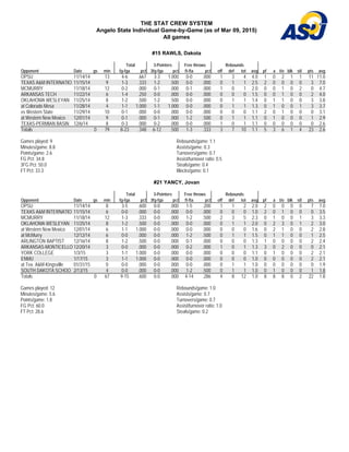 THE STAT CREW SYSTEM
Angelo State Individual Game-by-Game (as of Mar 09, 2015)
All games
#15 RAWLS, Dakota
Total 3-Pointers Free throws Rebounds
Opponent Date gs min fg-fga pct 3fg-fga pct ft-fta pct off def tot avg pf a t/o blk stl pts avg
OPSU 11/14/14 13 4-6 .667 3-3 1.000 0-0 .000 1 3 4 4.0 1 0 2 1 1 11 11.0
TEXAS A&M INTERNATIO 11/15/14 9 1-3 .333 1-2 .500 0-0 .000 0 1 1 2.5 2 0 0 0 0 3 7.0
MCMURRY 11/18/14 12 0-2 .000 0-1 .000 0-1 .000 1 0 1 2.0 0 0 1 0 2 0 4.7
ARKANSAS TECH 11/22/14 6 1-4 .250 0-0 .000 0-0 .000 0 0 0 1.5 0 0 1 0 0 2 4.0
OKLAHOMA WESLEYAN 11/25/14 8 1-2 .500 1-2 .500 0-0 .000 0 1 1 1.4 0 1 1 0 0 3 3.8
at Colorado Mesa 11/28/14 4 1-1 1.000 1-1 1.000 0-0 .000 0 1 1 1.3 0 1 0 0 1 3 3.7
vs Western State 11/29/14 10 0-1 .000 0-0 .000 0-0 .000 0 0 0 1.1 2 0 1 0 0 0 3.1
at Western New Mexico 12/01/14 9 0-1 .000 0-1 .000 1-2 .500 0 1 1 1.1 0 1 0 0 0 1 2.9
TEXAS-PERMIAN BASIN 12/6/14 8 0-3 .000 0-2 .000 0-0 .000 1 0 1 1.1 0 0 0 0 0 0 2.6
Totals 0 79 8-23 .348 6-12 .500 1-3 .333 3 7 10 1.1 5 3 6 1 4 23 2.6
Games played: 9
Minutes/game: 8.8
Points/game: 2.6
FG Pct: 34.8
3FG Pct: 50.0
FT Pct: 33.3
Rebounds/game: 1.1
Assists/game: 0.3
Turnovers/game: 0.7
Assist/turnover ratio: 0.5
Steals/game: 0.4
Blocks/game: 0.1
#21 YANCY, Jovan
Total 3-Pointers Free throws Rebounds
Opponent Date gs min fg-fga pct 3fg-fga pct ft-fta pct off def tot avg pf a t/o blk stl pts avg
OPSU 11/14/14 8 3-5 .600 0-0 .000 1-5 .200 1 1 2 2.0 2 0 0 0 0 7 7.0
TEXAS A&M INTERNATIO 11/15/14 6 0-0 .000 0-0 .000 0-0 .000 0 0 0 1.0 2 0 1 0 0 0 3.5
MCMURRY 11/18/14 12 1-3 .333 0-0 .000 1-2 .500 2 3 5 2.3 0 1 0 0 1 3 3.3
OKLAHOMA WESLEYAN 11/25/14 8 1-2 .500 0-0 .000 0-0 .000 0 1 1 2.0 0 2 3 0 1 2 3.0
at Western New Mexico 12/01/14 6 1-1 1.000 0-0 .000 0-0 .000 0 0 0 1.6 0 2 1 0 0 2 2.8
at McMurry 12/12/14 6 0-0 .000 0-0 .000 1-2 .500 0 1 1 1.5 0 1 1 0 0 1 2.5
ARLINGTON BAPTIST 12/16/14 8 1-2 .500 0-0 .000 0-1 .000 0 0 0 1.3 1 0 0 0 0 2 2.4
ARKANSAS-MONTICELLO 12/20/14 3 0-0 .000 0-0 .000 0-2 .000 1 0 1 1.3 3 0 2 0 0 0 2.1
YORK COLLEGE 1/3/15 3 1-1 1.000 0-0 .000 0-0 .000 0 0 0 1.1 0 1 0 0 0 2 2.1
ENMU 1/17/15 3 1-1 1.000 0-0 .000 0-0 .000 0 0 0 1.0 0 0 0 0 0 2 2.1
at Tex. A&M-Kingsville 01/31/15 0 0-0 .000 0-0 .000 0-0 .000 0 1 1 1.0 0 0 0 0 0 0 1.9
SOUTH DAKOTA SCHOO 2/13/15 4 0-0 .000 0-0 .000 1-2 .500 0 1 1 1.0 0 1 0 0 0 1 1.8
Totals 0 67 9-15 .600 0-0 .000 4-14 .286 4 8 12 1.0 8 8 8 0 2 22 1.8
Games played: 12
Minutes/game: 5.6
Points/game: 1.8
FG Pct: 60.0
FT Pct: 28.6
Rebounds/game: 1.0
Assists/game: 0.7
Turnovers/game: 0.7
Assist/turnover ratio: 1.0
Steals/game: 0.2
 