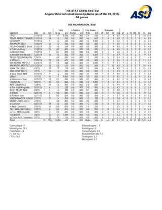 THE STAT CREW SYSTEM
Angelo State Individual Game-by-Game (as of Mar 09, 2015)
All games
#30 RICHARDSON, Bilal
Total 3-Pointers Free throws Rebounds
Opponent Date gs min fg-fga pct 3fg-fga pct ft-fta pct off def tot avg pf a t/o blk stl pts avg
OPSU 11/14/14 11 4-4 1.000 0-0 .000 2-4 .500 2 2 4 4.0 1 0 1 1 0 10 10.0
TEXAS A&M INTERNATIO 11/15/14 14 1-2 .500 0-0 .000 4-6 .667 2 4 6 5.0 2 1 1 1 0 6 8.0
MCMURRY 11/18/14 9 3-6 .500 0-0 .000 2-2 1.000 2 3 5 5.0 1 0 2 0 0 8 8.0
ARKANSAS TECH 11/22/14 12 1-2 .500 0-0 .000 0-0 .000 0 1 1 4.0 1 0 0 0 0 2 6.5
OKLAHOMA WESLEYAN 11/25/14 21 4-8 .500 0-0 .000 0-0 .000 2 2 4 4.0 2 0 1 1 1 8 6.8
at Colorado Mesa 11/28/14 12 0-0 .000 0-0 .000 0-0 .000 1 3 4 4.0 1 0 1 1 0 0 5.7
vs Western State 11/29/14 5 0-1 .000 0-0 .000 0-0 .000 0 1 1 3.6 2 0 1 0 0 0 4.9
at Western New Mexico 12/01/14 11 4-5 .800 0-0 .000 1-1 1.000 1 5 6 3.9 1 0 0 2 0 9 5.4
TEXAS-PERMIAN BASIN 12/6/14 3 0-0 .000 0-0 .000 1-2 .500 0 0 0 3.4 2 0 0 0 0 1 4.9
at McMurry 12/12/14 13 5-8 .625 0-0 .000 3-5 .600 2 3 5 3.6 1 0 0 1 0 13 5.7
ARLINGTON BAPTIST 12/16/14 17 5-6 .833 0-0 .000 4-4 1.000 4 5 9 4.1 1 0 2 0 1 14 6.5
ARKANSAS-MONTICELLO 12/20/14 13 5-8 .625 0-0 .000 0-2 .000 5 7 12 4.8 2 0 0 1 0 10 6.8
YORK COLLEGE 1/3/15 * 17 7-9 .778 0-0 .000 1-2 .500 2 4 6 4.8 1 0 1 1 1 15 7.4
TARLETON STATE 1/7/15 * 18 1-2 .500 0-0 .000 0-0 .000 1 4 5 4.9 3 0 1 1 2 2 7.0
at West Texas A&M 01/14/15 * 9 1-2 .500 0-0 .000 3-4 .750 1 0 1 4.6 3 0 2 0 0 5 6.9
ENMU 1/17/15 * 16 1-1 1.000 0-0 .000 0-0 .000 0 3 3 4.5 2 1 0 0 1 2 6.6
at Midwestern State 01/21/15 * 12 0-1 .000 0-0 .000 0-2 .000 0 4 4 4.5 5 0 1 0 1 0 6.2
CAMERON 1/24/15 * 10 0-0 .000 0-0 .000 2-2 1.000 2 0 2 4.3 2 0 1 3 0 2 5.9
A&M-COMMERCE 1/28/15 * 20 4-5 .800 0-0 .000 0-0 .000 2 3 5 4.4 4 1 0 3 0 8 6.1
at Tex. A&M-Kingsville 01/31/15 * 6 1-3 .333 0-0 .000 0-0 .000 0 0 0 4.2 2 0 0 0 0 2 5.9
WEST TEXAS A&M 2/4/15 * 9 1-3 .333 0-0 .000 0-1 .000 0 0 0 4.0 3 0 0 0 0 2 5.7
at ENMU 02/07/15 * 8 0-0 .000 0-0 .000 0-0 .000 0 1 1 3.8 1 0 1 0 0 0 5.4
at Tarleton State 02/11/15 5 0-0 .000 0-0 .000 0-0 .000 0 1 1 3.7 0 0 1 0 0 0 5.2
SOUTH DAKOTA SCHOO 2/13/15 11 1-4 .250 0-0 .000 1-3 .333 2 3 5 3.8 4 0 0 0 1 3 5.1
MIDWESTERN STATE 2/18/15 7 0-0 .000 0-0 .000 0-0 .000 1 1 2 3.7 1 1 0 1 0 0 4.9
at Cameron 02/21/15 13 3-6 .500 0-0 .000 1-2 .500 0 0 0 3.5 0 0 0 0 0 7 5.0
at A&M-Commerce 2/25/15 10 0-0 .000 0-0 .000 1-4 .250 1 1 2 3.5 3 0 0 1 0 1 4.8
TEX. A&M-KINGSVILLE 2/28/15 6 0-0 .000 0-0 .000 0-0 .000 0 0 0 3.4 2 0 0 0 0 0 4.6
vs Tex. A&M-Kingsville 3/4/15 2 0-0 .000 0-0 .000 0-0 .000 0 0 0 3.2 0 0 1 0 0 0 4.5
vs Cameron 3/6/15 10 3-3 1.000 0-0 .000 0-0 .000 0 1 1 3.2 1 0 0 1 0 6 4.5
vs Texas A&M-Commerce 3/7/15 22 3-4 .750 0-0 .000 0-0 .000 0 2 2 3.1 3 0 0 3 2 6 4.6
Totals 10 352 58-93 .624 0-0 .000 26-46 .565 33 64 97 3.1 57 4 18 22 10 142 4.6
Games played: 31
Minutes/game: 11.4
Points/game: 4.6
FG Pct: 62.4
FT Pct: 56.5
Rebounds/game: 3.1
Assists/game: 0.1
Turnovers/game: 0.6
Assist/turnover ratio: 0.2
Steals/game: 0.3
Blocks/game: 0.7
 