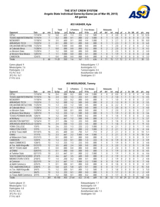 THE STAT CREW SYSTEM
Angelo State Individual Game-by-Game (as of Mar 09, 2015)
All games
#33 VASHER, Kyle
Total 3-Pointers Free throws Rebounds
Opponent Date gs min fg-fga pct 3fg-fga pct ft-fta pct off def tot avg pf a t/o blk stl pts avg
OPSU 11/14/14 12 5-8 .625 1-3 .333 1-2 .500 1 3 4 4.0 0 0 1 0 0 12 12.0
TEXAS A&M INTERNATIO 11/15/14 7 0-2 .000 0-1 .000 2-2 1.000 0 1 1 2.5 1 0 0 0 0 2 7.0
MCMURRY 11/18/14 14 3-5 .600 0-1 .000 4-4 1.000 1 2 3 2.7 3 2 0 0 0 10 8.0
ARKANSAS TECH 11/22/14 3 0-1 .000 0-1 .000 0-0 .000 0 1 1 2.3 1 0 1 0 0 0 6.0
OKLAHOMA WESLEYAN 11/25/14 10 1-1 1.000 0-0 .000 0-0 .000 0 1 1 2.0 2 0 2 0 0 2 5.2
at Colorado Mesa 11/28/14 7 0-0 .000 0-0 .000 0-2 .000 0 2 2 2.0 3 0 0 0 1 0 4.3
vs Western State 11/29/14 7 1-2 .500 0-0 .000 0-0 .000 1 1 2 2.0 1 0 0 0 0 2 4.0
at Western New Mexico 12/01/14 7 1-1 1.000 0-0 .000 0-1 .000 1 0 1 1.9 1 1 0 0 0 2 3.8
CAMERON 1/24/15 1 0-0 .000 0-0 .000 0-0 .000 0 0 0 1.7 0 0 0 0 0 0 3.3
Totals 0 68 11-20 .550 1-6 .167 7-11 .636 4 11 15 1.7 12 3 4 0 1 30 3.3
Games played: 9
Minutes/game: 7.6
Points/game: 3.3
FG Pct: 55.0
3FG Pct: 16.7
FT Pct: 63.6
Rebounds/game: 1.7
Assists/game: 0.3
Turnovers/game: 0.4
Assist/turnover ratio: 0.8
Steals/game: 0.1
#35 WOOLRIDGE, Tommy
Total 3-Pointers Free throws Rebounds
Opponent Date gs min fg-fga pct 3fg-fga pct ft-fta pct off def tot avg pf a t/o blk stl pts avg
OPSU 11/14/14 14 0-4 .000 0-2 .000 4-4 1.000 0 0 0 0.0 0 0 0 0 4 4 4.0
TEXAS A&M INTERNATIO 11/15/14 16 2-4 .500 1-3 .333 0-1 .000 1 1 2 1.0 1 1 1 0 1 5 4.5
MCMURRY 11/18/14 10 1-3 .333 0-2 .000 0-0 .000 0 1 1 1.0 1 4 0 0 0 2 3.7
ARKANSAS TECH 11/22/14 7 1-2 .500 1-2 .500 0-0 .000 0 2 2 1.3 0 0 1 0 0 3 3.5
OKLAHOMA WESLEYAN 11/25/14 13 1-3 .333 1-2 .500 4-5 .800 0 6 6 2.2 4 1 3 0 2 7 4.2
at Colorado Mesa 11/28/14 6 1-1 1.000 1-1 1.000 0-0 .000 1 0 1 2.0 0 0 1 0 1 3 4.0
vs Western State 11/29/14 9 1-2 .500 0-1 .000 0-0 .000 1 1 2 2.0 1 2 0 0 0 2 3.7
at Western New Mexico 12/01/14 9 1-3 .333 1-2 .500 0-0 .000 0 1 1 1.9 1 2 0 0 0 3 3.6
TEXAS-PERMIAN BASIN 12/6/14 7 1-2 .500 1-1 1.000 0-2 .000 1 0 1 1.8 1 0 0 0 0 3 3.6
at McMurry 12/12/14 16 2-3 .667 1-2 .500 0-0 .000 0 1 1 1.7 1 2 1 0 1 5 3.7
ARLINGTON BAPTIST 12/16/14 17 2-7 .286 1-3 .333 0-0 .000 1 2 3 1.8 0 2 2 0 2 5 3.8
ARKANSAS-MONTICELLO 12/20/14 15 2-4 .500 1-3 .333 4-5 .800 0 1 1 1.8 1 3 0 0 1 9 4.3
YORK COLLEGE 1/3/15 16 2-6 .333 1-3 .333 2-2 1.000 3 3 6 2.1 1 2 2 0 1 7 4.5
TARLETON STATE 1/7/15 4 1-3 .333 0-1 .000 2-2 1.000 0 2 2 2.1 1 0 0 0 0 4 4.4
at West Texas A&M 01/14/15 16 3-5 .600 3-4 .750 5-7 .714 0 2 2 2.1 2 0 3 0 3 14 5.1
ENMU 1/17/15 13 2-3 .667 2-2 1.000 4-4 1.000 1 2 3 2.1 2 0 1 0 0 10 5.4
at Midwestern State 01/21/15 7 0-1 .000 0-1 .000 0-0 .000 0 1 1 2.1 2 1 0 0 0 0 5.1
CAMERON 1/24/15 10 1-3 .333 0-1 .000 1-3 .333 0 0 0 1.9 0 0 0 0 2 3 4.9
A&M-COMMERCE 1/28/15 13 1-3 .333 1-3 .333 0-0 .000 1 0 1 1.9 0 0 1 0 0 3 4.8
at Tex. A&M-Kingsville 01/31/15 12 3-5 .600 2-4 .500 0-0 .000 0 3 3 2.0 1 0 2 0 1 8 5.0
WEST TEXAS A&M 2/4/15 8 0-0 .000 0-0 .000 0-0 .000 0 2 2 2.0 3 0 1 0 0 0 4.8
at ENMU 02/07/15 13 0-1 .000 0-0 .000 0-0 .000 1 0 1 1.9 2 0 0 0 0 0 4.5
at Tarleton State 02/11/15 10 2-3 .667 0-1 .000 2-2 1.000 1 0 1 1.9 1 1 0 0 0 6 4.6
SOUTH DAKOTA SCHOO 2/13/15 21 4-6 .667 3-5 .600 0-0 .000 0 2 2 1.9 3 2 1 0 0 11 4.9
MIDWESTERN STATE 2/18/15 17 1-4 .250 0-2 .000 0-1 .000 1 2 3 1.9 0 2 0 0 1 2 4.8
at Cameron 02/21/15 14 2-3 .667 1-1 1.000 2-2 1.000 0 0 0 1.8 1 1 0 0 0 7 4.8
at A&M-Commerce 2/25/15 9 0-1 .000 0-1 .000 0-0 .000 0 0 0 1.8 0 0 0 0 0 0 4.7
TEX. A&M-KINGSVILLE 2/28/15 * 23 5-8 .625 5-8 .625 0-1 .000 0 0 0 1.7 2 2 1 0 2 15 5.0
vs Tex. A&M-Kingsville 3/4/15 15 1-2 .500 0-1 .000 1-2 .500 0 3 3 1.8 3 0 0 0 0 3 5.0
vs Cameron 3/6/15 10 1-3 .333 0-1 .000 0-0 .000 1 0 1 1.7 2 1 0 0 2 2 4.9
vs Texas A&M-Commerce 3/7/15 11 1-2 .500 0-1 .000 0-2 .000 1 0 1 1.7 3 0 1 0 1 2 4.8
Totals 1 381 45-100 .450 27-64 .422 31-45 .689 15 38 53 1.7 40 29 22 0 25 148 4.8
Games played: 31
Minutes/game: 12.3
Points/game: 4.8
FG Pct: 45.0
3FG Pct: 42.2
FT Pct: 68.9
Rebounds/game: 1.7
Assists/game: 0.9
Turnovers/game: 0.7
Assist/turnover ratio: 1.3
Steals/game: 0.8
 