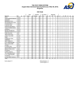 THE STAT CREW SYSTEM
Angelo State Individual Game-by-Game (as of Mar 09, 2015)
All games
#TM TEAM
Total 3-Pointers Free throws Rebounds
Opponent Date gs min fg-fga pct 3fg-fga pct ft-fta pct off def tot avg pf a t/o blk stl pts avg
OPSU 11/14/14 0 0-0 .000 0-0 .000 0-0 .000 2 4 6 6.0 0 0 0 0 0 0 0.0
TEXAS A&M INTERNATIO 11/15/14 0 0-0 .000 0-0 .000 0-0 .000 0 2 2 4.0 0 0 0 0 0 0 0.0
MCMURRY 11/18/14 0 0-0 .000 0-0 .000 0-0 .000 1 1 2 3.3 0 0 0 0 0 0 0.0
ARKANSAS TECH 11/22/14 0 0-0 .000 0-0 .000 0-0 .000 0 1 1 2.8 0 0 0 0 0 0 0.0
OKLAHOMA WESLEYAN 11/25/14 0 0-0 .000 0-0 .000 0-0 .000 2 3 5 3.2 0 0 0 0 0 0 0.0
at Colorado Mesa 11/28/14 0 0-0 .000 0-0 .000 0-0 .000 0 0 0 2.7 0 0 0 0 0 0 0.0
vs Western State 11/29/14 0 0-0 .000 0-0 .000 0-0 .000 3 1 4 2.9 0 0 0 0 0 0 0.0
at Western New Mexico 12/01/14 0 0-0 .000 0-0 .000 0-0 .000 0 1 1 2.6 0 0 0 0 0 0 0.0
TEXAS-PERMIAN BASIN 12/6/14 0 0-0 .000 0-0 .000 0-0 .000 2 2 4 2.8 0 0 1 0 0 0 0.0
at McMurry 12/12/14 0 0-0 .000 0-0 .000 0-0 .000 1 2 3 2.8 0 0 0 0 0 0 0.0
ARLINGTON BAPTIST 12/16/14 0 0-0 .000 0-0 .000 0-0 .000 2 2 4 2.9 0 0 0 0 0 0 0.0
ARKANSAS-MONTICELLO 12/20/14 0 0-0 .000 0-0 .000 0-0 .000 2 2 4 3.0 0 0 0 0 0 0 0.0
YORK COLLEGE 1/3/15 0 0-0 .000 0-0 .000 0-0 .000 1 0 1 2.8 0 0 0 0 0 0 0.0
TARLETON STATE 1/7/15 0 0-0 .000 0-0 .000 0-0 .000 1 3 4 2.9 0 0 0 0 0 0 0.0
at West Texas A&M 01/14/15 0 0-0 .000 0-0 .000 0-0 .000 1 3 4 3.0 0 0 0 0 0 0 0.0
ENMU 1/17/15 0 0-0 .000 0-0 .000 0-0 .000 0 3 3 3.0 0 0 0 0 0 0 0.0
at Midwestern State 01/21/15 0 0-0 .000 0-0 .000 0-0 .000 4 1 5 3.1 0 0 0 0 0 0 0.0
CAMERON 1/24/15 0 0-0 .000 0-0 .000 0-0 .000 3 0 3 3.1 0 0 0 0 0 0 0.0
A&M-COMMERCE 1/28/15 0 0-0 .000 0-0 .000 0-0 .000 2 1 3 3.1 0 0 0 0 0 0 0.0
at Tex. A&M-Kingsville 01/31/15 0 0-0 .000 0-0 .000 0-0 .000 3 1 4 3.2 0 0 0 0 0 0 0.0
WEST TEXAS A&M 2/4/15 0 0-0 .000 0-0 .000 0-0 .000 3 3 6 3.3 0 0 0 0 0 0 0.0
at ENMU 02/07/15 0 0-0 .000 0-0 .000 0-0 .000 2 2 4 3.3 0 0 0 0 0 0 0.0
at Tarleton State 02/11/15 0 0-0 .000 0-0 .000 0-0 .000 6 2 8 3.5 0 0 0 0 0 0 0.0
SOUTH DAKOTA SCHOO 2/13/15 0 0-0 .000 0-0 .000 0-0 .000 5 3 8 3.7 0 0 0 0 0 0 0.0
MIDWESTERN STATE 2/18/15 0 0-0 .000 0-0 .000 0-0 .000 3 3 6 3.8 0 0 0 0 0 0 0.0
at Cameron 02/21/15 0 0-0 .000 0-0 .000 0-0 .000 2 1 3 3.8 0 0 0 0 0 0 0.0
at A&M-Commerce 2/25/15 0 0-0 .000 0-0 .000 0-0 .000 1 1 2 3.7 0 0 1 0 0 0 0.0
TEX. A&M-KINGSVILLE 2/28/15 0 0-0 .000 0-0 .000 0-0 .000 0 4 4 3.7 0 0 0 0 0 0 0.0
vs Tex. A&M-Kingsville 3/4/15 0 0-0 .000 0-0 .000 0-0 .000 2 3 5 3.8 0 0 0 0 0 0 0.0
vs Cameron 3/6/15 0 0-0 .000 0-0 .000 0-0 .000 1 3 4 3.8 0 0 0 0 0 0 0.0
vs Texas A&M-Commerce 3/7/15 0 0-0 .000 0-0 .000 0-0 .000 1 1 2 3.7 0 0 1 0 0 0 0.0
Totals 0 0 0-0 .000 0-0 .000 0-0 .000 56 59 115 3.7 0 0 3 0 0 0 0.0
Games played: 31 Rebounds/game: 3.7
Turnovers/game: 0.1
 