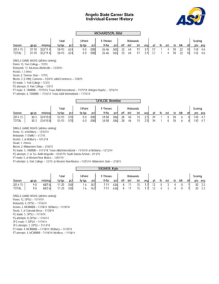 Angelo State Career Stats
Individual Career History
RICHARDSON, Bilal
Total 3-Point F-Throws Rebounds Scoring
Season gp-gs min/avg fg-fga pct fg-fga pct ft-fta pct off def tot avg pf fo ast to blk stl pts avg
2014-15 31-10 352/11.4 58-93 .624 0-0 .000 26-46 .565 33 64 97 3.1 57 1 4 18 22 10 142 4.6
TOTAL 31-10 352/11.4 58-93 .624 0-0 .000 26-46 .565 33 64 97 3.1 57 1 4 18 22 10 142 4.6
SINGLE-GAME HIGHS [all-time ranking]:
Points: 15, York College -- 1/3/15
Rebounds: 12, Arkansas-Monticello -- 12/20/14
Assists: 1, 5 times
Steals: 2, Tarleton State -- 1/7/15
Blocks: 3 [t-10th], Cameron -- 1/24/15; A&M-Commerce -- 1/28/15
FG made: 7, York College -- 1/3/15
FG attempts: 9, York College -- 1/3/15
FT made: 4, TAMIMB -- 11/15/14; Texas A&M International -- 11/15/14; Arlington Baptist -- 12/16/14
FT attempts: 6, TAMIMB -- 11/15/14; Texas A&M International -- 11/15/14
TAYLOR, Brentine
Total 3-Point F-Throws Rebounds Scoring
Season gp-gs min/avg fg-fga pct fg-fga pct ft-fta pct off def tot avg pf fo ast to blk stl pts avg
2014-15 30-3 324/10.8 53-93 .570 0-0 .000 34-58 .586 28 46 74 2.5 39 1 8 18 6 4 140 4.7
TOTAL 30-3 324/10.8 53-93 .570 0-0 .000 34-58 .586 28 46 74 2.5 39 1 8 18 6 4 140 4.7
SINGLE-GAME HIGHS [all-time ranking]:
Points: 13, at McMurry -- 12/12/14
Rebounds: 7, ENMU -- 1/17/15
Assists: 2, at McMurry -- 12/12/14
Steals: 1, 4 times
Blocks: 2, Midwestern State -- 2/18/15
FG made: 5, TAMIMB -- 11/15/14; Texas A&M International -- 11/15/14; at McMurry -- 12/12/14
FG attempts: 7, at Tex. A&M-Kingsville -- 01/31/15; South Dakota School -- 2/13/15
FT made: 5, at Western New Mexico -- 12/01/14
FT attempts: 6, York College -- 1/3/15; at Western New Mexico -- 12/01/14; Midwestern State -- 2/18/15
VASHER, Kyle
Total 3-Point F-Throws Rebounds Scoring
Season gp-gs min/avg fg-fga pct fg-fga pct ft-fta pct off def tot avg pf fo ast to blk stl pts avg
2014-15 9-0 68/7.6 11-20 .550 1-6 .167 7-11 .636 4 11 15 1.7 12 0 3 4 0 1 30 3.3
TOTAL 9-0 68/7.6 11-20 .550 1-6 .167 7-11 .636 4 11 15 1.7 12 0 3 4 0 1 30 3.3
SINGLE-GAME HIGHS [all-time ranking]:
Points: 12, OPSU -- 11/14/14
Rebounds: 4, OPSU -- 11/14/14
Assists: 2, MCMMBB -- 11/18/14; McMurry -- 11/18/14
Steals: 1, at Colorado Mesa -- 11/28/14
FG made: 5, OPSU -- 11/14/14
FG attempts: 8, OPSU -- 11/14/14
3FG made: 1, OPSU -- 11/14/14
3FG attempts: 3, OPSU -- 11/14/14
FT made: 4, MCMMBB -- 11/18/14; McMurry -- 11/18/14
FT attempts: 4, MCMMBB -- 11/18/14; McMurry -- 11/18/14
 