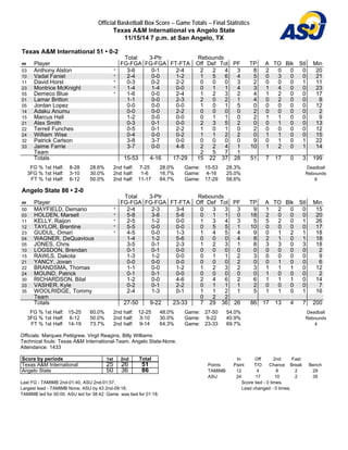 Official Basketball Box Score -- Game Totals -- Final Statistics
Texas A&M International vs Angelo State
11/15/14 7 p.m. at San Angelo, TX
Texas A&M International 51 • 0-2
Total 3-Ptr Rebounds
## Player FG-FGA FG-FGA FT-FTA Off Def Tot PF TP A TO Blk Stl Min
03 Anthony Alston * 3-6 0-1 2-4 2 2 4 3 8 2 0 0 0 20
10 Vadal Faniel * 2-4 0-0 1-2 1 5 6 4 5 0 3 0 0 21
11 David Horst * 0-3 0-2 2-2 0 0 0 3 2 0 0 0 1 11
23 Montrice McKnight * 1-4 1-4 0-0 0 1 1 4 3 1 4 0 0 23
55 Demeco Blue * 1-6 0-0 2-4 1 2 3 2 4 1 2 0 0 17
01 Lamar Britton 1-1 0-0 2-3 2 0 2 1 4 0 2 0 0 8
05 Jordan Lopez 0-0 0-0 0-0 1 0 1 5 0 0 0 0 0 12
14 Adaku Anumu 0-0 0-0 2-2 0 0 0 0 2 0 0 0 0 2
15 Marcus Hall 1-2 0-0 0-0 0 1 1 0 2 1 1 0 0 9
21 Alex Smith 0-3 0-1 0-0 2 3 5 2 0 0 1 0 0 13
22 Terrell Funches 0-5 0-1 2-2 1 0 1 0 2 0 0 0 0 12
24 William Wise 0-4 0-0 0-2 1 1 2 2 0 1 1 0 0 15
32 Patrick Carlson 3-8 3-7 0-0 0 0 0 0 9 0 1 0 1 22
33 Jaime Farrie 3-7 0-0 4-8 2 2 4 1 10 1 2 0 1 14
Team 2 5 7 1
Totals 15-53 4-16 17-29 15 22 37 28 51 7 17 0 3 199
FG % 1st Half: 8-28 28.6%
3FG % 1st Half: 3-10 30.0%
FT % 1st Half: 6-12 50.0%
2nd half: 7-25 28.0%
2nd half: 1-6 16.7%
2nd half: 11-17 64.7%
Game: 15-53 28.3%
Game: 4-16 25.0%
Game: 17-29 58.6%
Deadball
Rebounds
6
Angelo State 86 • 2-0
Total 3-Ptr Rebounds
## Player FG-FGA FG-FGA FT-FTA Off Def Tot PF TP A TO Blk Stl Min
00 MAYFIELD, Demario * 2-4 2-3 3-4 0 3 3 3 9 1 2 0 0 15
03 HOLDEN, Marsell * 5-8 3-6 5-6 0 1 1 0 18 2 0 0 0 20
11 KELLY, Raijon * 2-5 1-2 0-0 1 3 4 3 5 5 2 0 1 26
12 TAYLOR, Brentine * 5-5 0-0 0-0 0 5 5 1 10 0 0 0 0 17
23 GUDUL, Omari * 4-5 0-0 1-3 1 4 5 4 9 0 1 2 1 18
04 WAGNER, DeQuavious 1-4 1-2 5-6 0 0 0 4 8 2 1 0 1 18
05 JONES, Chris 3-5 0-1 2-3 1 2 3 1 8 3 3 0 3 18
10 LOGSDON, Brendan 0-1 0-1 0-0 0 0 0 0 0 0 0 0 0 2
15 RAWLS, Dakota 1-3 1-2 0-0 0 1 1 2 3 0 0 0 0 9
21 YANCY, Jovan 0-0 0-0 0-0 0 0 0 2 0 0 1 0 0 6
22 BRANDSMA, Thomas 1-1 0-0 1-2 1 2 3 2 3 1 1 1 0 12
24 MOUND, Patrick 0-1 0-1 0-0 0 0 0 0 0 1 0 0 0 2
30 RICHARDSON, Bilal 1-2 0-0 4-6 2 4 6 2 6 1 1 1 0 14
33 VASHER, Kyle 0-2 0-1 2-2 0 1 1 1 2 0 0 0 0 7
35 WOOLRIDGE, Tommy 2-4 1-3 0-1 1 1 2 1 5 1 1 0 1 16
Team 0 2 2
Totals 27-50 9-22 23-33 7 29 36 26 86 17 13 4 7 200
FG % 1st Half: 15-25 60.0%
3FG % 1st Half: 6-12 50.0%
FT % 1st Half: 14-19 73.7%
2nd half: 12-25 48.0%
2nd half: 3-10 30.0%
2nd half: 9-14 64.3%
Game: 27-50 54.0%
Game: 9-22 40.9%
Game: 23-33 69.7%
Deadball
Rebounds
4
Officials: Marques Pettigrew, Virgil Reagins, Billy Williams
Technical fouls: Texas A&M International-Team. Angelo State-None.
Attendance: 1433
Score by periods 1st 2nd Total
Texas A&M International 25 26 51
Angelo State 50 36 86
In Off 2nd Fast
Points Paint T/O Chance Break Bench
TAMIMB 12 4 8 2 29
ASU 24 17 10 2 35
Last FG - TAMIMB 2nd-01:40, ASU 2nd-01:57.
Largest lead - TAMIMB None, ASU by 43 2nd-09:18.
TAMIMB led for 00:00. ASU led for 38:42. Game was tied for 01:18.
Score tied - 0 times.
Lead changed - 0 times.
 