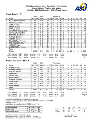 Official Basketball Box Score -- Game Totals -- Final Statistics
Angelo State vs Western New Mexico
12/01/14 5:05 PM at Silver City, N.M. (Drag's Court)
Angelo State 85 • 7-1
Total 3-Ptr Rebounds
## Player FG-FGA FG-FGA FT-FTA Off Def Tot PF TP A TO Blk Stl Min
00 MAYFIELD, Demario * 2-8 0-2 0-0 0 5 5 3 4 5 4 0 0 23
03 HOLDEN, Marsell * 3-8 2-5 3-4 0 1 1 1 11 1 1 0 1 26
05 JONES, Chris * 7-9 0-0 0-0 0 4 4 2 14 3 3 0 4 26
11 KELLY, Raijon * 5-6 0-1 4-4 1 3 4 1 14 5 0 0 1 26
23 GUDUL, Omari * 4-4 0-0 0-0 0 4 4 1 8 1 1 0 1 15
04 WAGNER, DeQuavious 3-3 2-2 2-3 0 1 1 3 10 1 0 1 0 14
10 LOGSDON, Brendan 0-0 0-0 0-0 0 2 2 0 0 1 0 0 0 2
12 TAYLOR, Brentine 0-1 0-0 5-6 0 3 3 0 5 0 1 0 0 14
15 RAWLS, Dakota 0-1 0-1 1-2 0 1 1 0 1 1 0 0 0 9
21 YANCY, Jovan 1-1 0-0 0-0 0 0 0 0 2 2 1 0 0 6
22 BRANDSMA, Thomas 1-2 0-0 0-0 2 2 4 1 2 0 3 0 1 12
30 RICHARDSON, Bilal 4-5 0-0 1-1 1 5 6 1 9 0 0 2 0 11
33 VASHER, Kyle 1-1 0-0 0-1 1 0 1 1 2 1 0 0 0 7
35 WOOLRIDGE, Tommy 1-3 1-2 0-0 0 1 1 1 3 2 0 0 0 9
Team 0 1 1
Totals 32-52 5-13 16-21 5 33 38 15 85 23 14 3 8 200
FG % 1st Half: 14-26 53.8%
3FG % 1st Half: 2-7 28.6%
FT % 1st Half: 8-10 80.0%
2nd half: 18-26 69.2%
2nd half: 3-6 50.0%
2nd half: 8-11 72.7%
Game: 32-52 61.5%
Game: 5-13 38.5%
Game: 16-21 76.2%
Deadball
Rebounds
2
Western New Mexico 52 • 0-4
Total 3-Ptr Rebounds
## Player FG-FGA FG-FGA FT-FTA Off Def Tot PF TP A TO Blk Stl Min
05 Roland Wyatt * 1-4 0-1 0-0 1 1 2 4 2 2 3 1 0 28
10 Brandon Tanter * 2-8 0-1 0-0 0 1 1 2 4 3 2 0 0 27
22 Marcos Castrillo * 3-8 1-1 0-0 1 5 6 3 7 1 0 0 0 30
23 Tyler Shea * 4-6 0-0 5-7 1 2 3 2 13 0 2 1 1 24
30 Terrez Scott * 4-14 2-4 0-1 2 1 3 2 10 4 3 0 1 29
20 Adam Saenz 1-2 0-0 0-0 0 1 1 1 2 0 1 0 0 13
24 Brandon Williams 1-4 0-1 3-6 1 2 3 0 5 1 1 0 1 20
32 Gavin Wood 2-5 1-4 0-0 0 2 2 0 5 0 0 0 1 18
33 Wyatt Tuni 0-0 0-0 0-0 0 0 0 0 0 0 0 0 0 2
34 Adam Kesler 1-3 0-1 2-3 0 1 1 3 4 0 2 0 0 9
Team 1 2 3 1
Totals 19-54 4-13 10-17 7 18 25 18 52 11 14 2 4 200
FG % 1st Half: 7-24 29.2%
3FG % 1st Half: 1-5 20.0%
FT % 1st Half: 3-8 37.5%
2nd half: 12-30 40.0%
2nd half: 3-8 37.5%
2nd half: 7-9 77.8%
Game: 19-54 35.2%
Game: 4-13 30.8%
Game: 10-17 58.8%
Deadball
Rebounds
2
Officials: Charles Rydzak, Terry Lantz, Kevin Virginillo
Technical fouls: Angelo State-None. Western New Mexico-Terrez Scott; TEAM.
Attendance: 135
Angelo State ranked #23 in latest NABC Division II Poll.
Score by periods 1st 2nd Total
Angelo State 38 47 85
Western New Mexico 18 34 52
In Off 2nd Fast
Points Paint T/O Chance Break Bench
ASU 36 21 6 25 34
WNMU 28 14 11 4 16
Last FG - ASU 2nd-01:01, WNMU 2nd-02:58.
Largest lead - ASU by 33 2nd-01:01, WNMU by 2 1st-16:49.
ASU led for 35:53. WNMU led for 00:14. Game was tied for 03:25.
Score tied - 3 times.
Lead changed - 2 times.
 