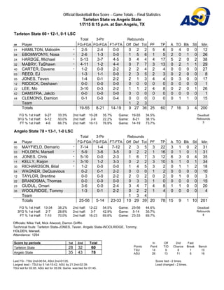 Official Basketball Box Score -- Game Totals -- Final Statistics
Tarleton State vs Angelo State
1/7/15 8:15 p.m. at San Angelo, TX
Tarleton State 60 • 12-1, 0-1 LSC
Total 3-Ptr Rebounds
## Player FG-FGA FG-FGA FT-FTA Off Def Tot PF TP A TO Blk Stl Min
01 HAMILTON, Malcolm * 2-5 2-4 0-0 0 2 2 5 6 0 4 0 0 12
04 EBOMWONYI, Nosa * 2-6 1-3 0-0 1 5 6 1 5 2 0 1 0 26
24 HARDGE, Michael * 5-13 3-7 4-5 0 4 4 4 17 5 2 0 2 38
32 MABRY, TaShawn * 4-11 1-2 4-4 0 7 7 3 13 0 2 1 1 29
40 CARTER, Davene * 1-2 0-0 2-2 2 2 4 2 4 0 0 0 0 27
03 REED, EJ 1-3 1-1 0-0 2 3 5 2 3 0 2 0 0 8
05 JONES, Teven 1-4 0-1 2-2 2 1 3 4 4 0 3 0 0 17
12 RIDDICK, Deshawn 0-0 0-0 0-0 0 0 0 0 0 0 0 0 0 1
22 LEE, Mo 3-10 0-3 2-2 1 1 2 4 8 0 2 0 1 26
42 DAMSTRA, Jakob 0-0 0-0 0-0 0 0 0 0 0 0 0 0 0 1
44 CLEMONS, Damion 0-1 0-0 0-4 0 0 0 0 0 0 1 1 0 15
Team 1 2 3
Totals 19-55 8-21 14-19 9 27 36 25 60 7 16 3 4 200
FG % 1st Half: 9-27 33.3%
3FG % 1st Half: 6-12 50.0%
FT % 1st Half: 4-6 66.7%
2nd half: 10-28 35.7%
2nd half: 2-9 22.2%
2nd half: 10-13 76.9%
Game: 19-55 34.5%
Game: 8-21 38.1%
Game: 14-19 73.7%
Deadball
Rebounds
3
Angelo State 78 • 13-1, 1-0 LSC
Total 3-Ptr Rebounds
## Player FG-FGA FG-FGA FT-FTA Off Def Tot PF TP A TO Blk Stl Min
00 MAYFIELD, Demario * 7-14 1-4 7-12 2 3 5 3 22 3 1 0 2 31
03 HOLDEN, Marsell * 5-9 3-6 3-5 0 2 2 1 16 0 1 0 1 31
05 JONES, Chris * 5-10 0-0 2-3 1 6 7 3 12 6 3 0 4 35
11 KELLY, Raijon * 3-10 1-2 3-3 0 2 2 3 10 5 1 0 1 34
30 RICHARDSON, Bilal * 1-2 0-0 0-0 1 4 5 3 2 0 1 1 2 18
04 WAGNER, DeQuavious 0-2 0-1 2-2 0 0 0 1 2 0 0 0 0 10
12 TAYLOR, Brentine 0-0 0-0 2-2 2 0 2 0 2 0 1 0 0 3
22 BRANDSMA, Thomas 0-0 0-0 0-0 0 3 3 1 0 0 0 0 0 15
23 GUDUL, Omari 3-6 0-0 2-4 3 4 7 4 8 1 1 0 0 20
35 WOOLRIDGE, Tommy 1-3 0-1 2-2 0 2 2 1 4 0 0 0 0 4
Team 1 3 4
Totals 25-56 5-14 23-33 10 29 39 20 78 15 9 1 10 201
FG % 1st Half: 13-34 38.2%
3FG % 1st Half: 2-7 28.6%
FT % 1st Half: 7-10 70.0%
2nd half: 12-22 54.5%
2nd half: 3-7 42.9%
2nd half: 16-23 69.6%
Game: 25-56 44.6%
Game: 5-14 35.7%
Game: 23-33 69.7%
Deadball
Rebounds
4
Officials: Mike Yell, Nick Atwood, Darron Griffin
Technical fouls: Tarleton State-JONES, Teven. Angelo State-WOOLRIDGE, Tommy;
HOLDEN, Marsell.
Attendance: 1294
Score by periods 1st 2nd Total
Tarleton State 28 32 60
Angelo State 35 43 78
In Off 2nd Fast
Points Paint T/O Chance Break Bench
TSU 14 9 8 1 15
ASU 26 13 11 6 16
Last FG - TSU 2nd-00:54, ASU 2nd-01:05.
Largest lead - TSU by 5 1st-15:42, ASU by 21 2nd-02:39.
TSU led for 03:05. ASU led for 35:09. Game was tied for 01:45.
Score tied - 2 times.
Lead changed - 2 times.
 