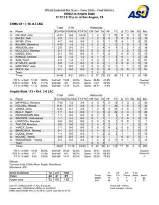 Official Basketball Box Score -- Game Totals -- Final Statistics
ENMU vs Angelo State
1/17/15 6:15 p.m. at San Angelo, TX
ENMU 81 • 7-10, 0-3 LSC
Total 3-Ptr Rebounds
## Player FG-FGA FG-FGA FT-FTA Off Def Tot PF TP A TO Blk Stl Min
02 GILLIAM, John * 4-13 0-4 14-16 1 4 5 2 22 6 3 0 0 35
10 BAILEY, Seth * 2-2 1-1 1-2 1 2 3 4 6 0 0 0 0 19
13 WYMS, Chris * 4-7 4-5 5-5 1 0 1 1 17 4 1 0 0 25
21 BALARK, Demetrius * 4-10 1-4 1-2 0 0 0 1 10 1 0 0 1 19
22 AKAJIOBI, Iyke * 2-5 0-0 0-1 1 3 4 4 4 0 2 1 3 18
01 MCCLOUD, Darrelyn 0-1 0-1 0-0 0 0 0 4 0 1 0 1 0 13
11 DADDS, Elliot 0-1 0-0 0-0 0 1 1 2 0 0 0 0 0 10
12 RANDLE, Michael 2-6 1-2 1-2 0 1 1 1 6 0 1 0 2 20
25 SAIZ, Kevin 2-3 1-2 1-1 0 0 0 1 6 0 0 0 0 0+
33 STRALEY, Jacob 3-6 1-2 0-0 0 0 0 1 7 0 0 0 0 14
34 MARTINEZ, Joey 1-3 0-0 1-2 0 2 2 2 3 1 1 0 0 26
45 SOLIS, Joe 0-1 0-0 0-0 0 0 0 0 0 0 0 0 0 0+
Team 2 4 6
Totals 24-58 9-21 24-31 6 17 23 23 81 13 8 2 6 199
FG % 1st Half: 12-30 40.0%
3FG % 1st Half: 5-12 41.7%
FT % 1st Half: 11-13 84.6%
2nd half: 12-28 42.9%
2nd half: 4-9 44.4%
2nd half: 13-18 72.2%
Game: 24-58 41.4%
Game: 9-21 42.9%
Game: 24-31 77.4%
Deadball
Rebounds
5
Angelo State 112 • 15-1, 3-0 LSC
Total 3-Ptr Rebounds
## Player FG-FGA FG-FGA FT-FTA Off Def Tot PF TP A TO Blk Stl Min
00 MAYFIELD, Demario * 7-13 1-2 3-6 2 5 7 2 18 2 3 0 2 30
03 HOLDEN, Marsell * 8-11 5-7 5-5 0 0 0 1 26 1 0 0 0 32
05 JONES, Chris * 9-13 0-1 3-6 1 3 4 2 21 5 0 0 1 27
11 KELLY, Raijon * 7-7 2-2 6-6 1 4 5 2 22 4 3 0 0 29
30 RICHARDSON, Bilal * 1-1 0-0 0-0 0 3 3 2 2 1 0 0 1 16
04 WAGNER, DeQuavious 1-1 1-1 0-0 0 1 1 1 3 2 0 1 0 13
10 LOGSDON, Brendan 0-0 0-0 0-0 0 0 0 0 0 0 0 0 0 1
12 TAYLOR, Brentine 2-6 0-0 2-2 3 4 7 2 6 1 1 0 0 11
21 YANCY, Jovan 1-1 0-0 0-0 0 0 0 0 2 0 0 0 0 3
22 BRANDSMA, Thomas 0-1 0-1 0-0 0 4 4 4 0 0 1 0 0 11
23 GUDUL, Omari 1-4 0-0 0-0 1 1 2 2 2 1 1 1 0 13
24 MOUND, Patrick 0-0 0-0 0-0 0 0 0 1 0 0 0 0 0 1
35 WOOLRIDGE, Tommy 2-3 2-2 4-4 1 2 3 2 10 0 1 0 0 13
Team 0 3 3
Totals 39-61 11-16 23-29 9 30 39 21 112 17 10 2 4 200
FG % 1st Half: 19-29 65.5%
3FG % 1st Half: 5-7 71.4%
FT % 1st Half: 9-12 75.0%
2nd half: 20-32 62.5%
2nd half: 6-9 66.7%
2nd half: 14-17 82.4%
Game: 39-61 63.9%
Game: 11-16 68.8%
Game: 23-29 79.3%
Deadball
Rebounds
2
Officials:
Technical fouls: ENMU-None. Angelo State-None.
Attendance: 976
Score by periods 1st 2nd Total
ENMU 40 41 81
Angelo State 52 60 112
In Off 2nd Fast
Points Paint T/O Chance Break Bench
ENMU 16 8 7 0 22
ASU 44 12 16 6 23
Last FG - ENMU 2nd-00:15, ASU 2nd-00:36.
Largest lead - ENMU None, ASU by 34 2nd-00:36.
ENMU led for 00:00. ASU led for 39:43. Game was tied for 00:15.
Score tied - 0 times.
Lead changed - 0 times.
 