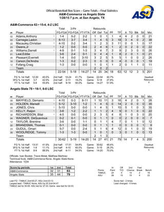 Official Basketball Box Score -- Game Totals -- Final Statistics
A&M-Commerce vs Angelo State
1/28/15 7 p.m. at San Angelo, TX
A&M-Commerce 63 • 15-4, 4-2 LSC
Total 3-Ptr Rebounds
## Player FG-FGA FG-FGA FT-FTA Off Def Tot PF TP A TO Blk Stl Min
02 Adams,Anthony * 1-4 0-2 2-2 1 0 1 1 4 4 2 0 0 21
03 Carnegie,Ladon * 6-13 3-7 3-4 1 4 5 3 18 3 4 0 2 38
22 Macauley,Christian * 4-10 0-2 3-4 1 2 3 3 11 0 0 1 0 17
23 Owens,Jr * 1-2 0-0 0-0 2 4 6 1 2 0 2 0 0 22
25 Williams,Darrell * 4-9 0-1 1-3 3 4 7 3 9 2 3 0 0 26
01 Leal,Eddie 3-6 2-4 0-1 0 4 4 1 8 2 0 1 0 21
05 Pleasant,Everrett 1-4 0-0 3-10 3 2 5 5 5 1 0 0 2 26
10 Carson,De'Andre 1-3 0-2 2-3 0 0 0 0 4 0 0 0 1 19
12 Fofang,Craig 1-3 0-0 0-0 1 0 1 1 2 0 1 1 0 11
Team 2 0 2
Totals 22-54 5-18 14-27 14 20 34 18 63 12 12 3 5 201
FG % 1st Half: 12-30 40.0%
3FG % 1st Half: 3-7 42.9%
FT % 1st Half: 5-9 55.6%
2nd half: 10-24 41.7%
2nd half: 2-11 18.2%
2nd half: 9-18 50.0%
Game: 22-54 40.7%
Game: 5-18 27.8%
Game: 14-27 51.9%
Deadball
Rebounds
4
Angelo State 79 • 18-1, 6-0 LSC
Total 3-Ptr Rebounds
## Player FG-FGA FG-FGA FT-FTA Off Def Tot PF TP A TO Blk Stl Min
00 MAYFIELD, Demario * 4-10 0-3 8-11 1 10 11 3 16 4 2 0 1 28
03 HOLDEN, Marsell * 5-12 3-10 1-2 1 4 5 0 14 2 0 0 0 35
05 JONES, Chris * 5-10 0-0 0-0 1 4 5 1 10 5 1 0 3 35
11 KELLY, Raijon * 3-6 1-2 2-2 1 1 2 4 9 0 1 0 0 22
30 RICHARDSON, Bilal * 4-5 0-0 0-0 2 3 5 4 8 1 0 3 0 20
04 WAGNER, DeQuavious 0-2 0-1 0-0 0 1 1 0 0 2 0 0 0 7
12 TAYLOR, Brentine 3-6 0-0 1-1 0 1 1 4 7 0 1 1 0 12
22 BRANDSMA, Thomas 0-1 0-0 0-0 0 1 1 1 0 0 0 0 1 9
23 GUDUL, Omari 5-7 0-0 2-4 5 1 6 4 12 0 1 0 0 19
35 WOOLRIDGE, Tommy 1-3 1-3 0-0 1 0 1 0 3 0 1 0 0 13
Team 2 1 3
Totals 30-62 5-19 14-20 14 27 41 21 79 14 7 4 5 200
FG % 1st Half: 13-31 41.9%
3FG % 1st Half: 1-9 11.1%
FT % 1st Half: 8-9 88.9%
2nd half: 17-31 54.8%
2nd half: 4-10 40.0%
2nd half: 6-11 54.5%
Game: 30-62 48.4%
Game: 5-19 26.3%
Game: 14-20 70.0%
Deadball
Rebounds
4
Officials: Ivan Booker, Travis Motal, Matthew Martinez
Technical fouls: A&M-Commerce-None. Angelo State-None.
Attendance: 1034
Score by periods 1st 2nd Total
A&M-Commerce 32 31 63
Angelo State 35 44 79
In Off 2nd Fast
Points Paint T/O Chance Break Bench
TAMUC 24 5 14 2 19
ASU 28 15 15 4 22
Last FG - TAMUC 2nd-00:27, ASU 2nd-03:13.
Largest lead - TAMUC None, ASU by 20 2nd-04:47.
TAMUC led for 00:00. ASU led for 37:33. Game was tied for 02:03.
Score tied - 2 times.
Lead changed - 0 times.
 